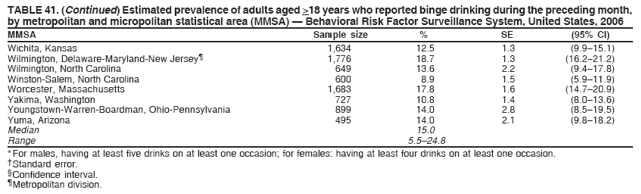 TABLE 41. (Continued) Estimated prevalence of adults aged >18 years who reported binge drinking during the preceding month,
by metropolitan and micropolitan statistical area (MMSA) ?Behavioral Risk Factor Surveillance System, United States, 2006
MMSA Sample size % SE (95% CI)
Wichita, Kansas 1,634 12.5 1.3 (9.9?5.1)
Wilmington, Delaware-Maryland-New Jersey?1,776 18.7 1.3 (16.2?1.2)
Wilmington, North Carolina 649 13.6 2.2 (9.4?7.8)
Winston-Salem, North Carolina 600 8.9 1.5 (5.9?1.9)
Worcester, Massachusetts 1,683 17.8 1.6 (14.7?0.9)
Yakima, Washington 727 10.8 1.4 (8.0?3.6)
Youngstown-Warren-Boardman, Ohio-Pennsylvania 899 14.0 2.8 (8.5?9.5)
Yuma, Arizona 495 14.0 2.1 (9.8?8.2)
Median 15.0
Range 5.5?4.8
* For males, having at least five drinks on at least one occasion; for females: having at least four drinks on at least one occasion.
?Standard error.
?Confidence interval.
?Metropolitan division.