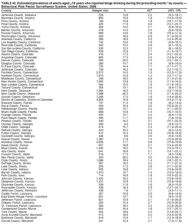 TABLE 42. Estimated prevalence of adults aged >18 years who reported binge drinking during the preceding month,* by county ?
Behavioral Risk Factor Surveillance System, United States, 2006
County Sample size % SE?(95% CI?
Jefferson County, Alabama 526 13.8 2.2 (9.5?8.1)
Maricopa County, Arizona 850 15.9 1.8 (12.3?9.5)
Pima County, Arizona 760 13.8 1.9 (10.1?7.5)
Pinal County, Arizona 425 17.9 3.0 (12.1?3.7)
Yuma County, Arizona 495 14.0 2.1 (9.8?8.2)
Benton County, Arkansas 378 14.3 2.4 (9.6?9.0)
Pulaski County, Arkansas 689 13.9 1.8 (10.4?7.4)
Washington County, Arkansas 320 16.6 2.9 (11.0?2.2)
Alameda County, California 269 18.9 3.3 (12.4?5.4)
Los Angeles County, California 732 13.0 1.6 (9.9?6.1)
Riverside County, California 342 13.2 2.6 (8.1?8.3)
San Bernardino County, California 330 12.3 2.2 (8.1?6.5)
San Diego County, California 526 15.6 2.1 (11.5?9.7)
Adams County, Colorado 416 17.5 2.4 (12.7?2.3)
Arapahoe County, Colorado 605 17.5 2.0 (13.6?1.4)
Denver County, Colorado 566 20.2 2.3 (15.7?4.7)
Douglas County, Colorado 284 14.7 2.4 (9.9?9.5)
El Paso County, Colorado 735 14.4 1.7 (11.1?7.7)
Jefferson County, Colorado 709 16.2 1.8 (12.7?9.7)
Fairfield County, Connecticut 2,372 14.5 1.3 (12.0?7.0)
Hartford County, Connecticut 1,910 15.0 1.2 (12.7?7.3)
Middlesex County, Connecticut 346 16.5 2.6 (11.4?1.6)
New Haven County, Connecticut 1,993 13.8 1.2 (11.4?6.2)
New London County, Connecticut 584 15.5 1.9 (11.8?9.2)
Tolland County, Connecticut 355 13.1 2.4 (8.4?7.8)
Kent County, Delaware 1,365 16.5 1.4 (13.7?9.3)
New Castle County, Delaware 1,288 20.3 1.5 (17.4?3.2)
Sussex County, Delaware 1,298 17.5 1.6 (14.4?0.6)
District of Columbia, District of Columbia 3,854 15.8 0.8 (14.2?7.4)
Broward County, Florida 707 11.3 1.6 (8.2?4.4)
Duval County, Florida 294 16.4 3.0 (10.6?2.2)
Hillsborough County, Florida 469 15.7 2.4 (11.1?0.3)
Miami-Dade County, Florida 898 13.6 1.5 (10.7?6.5)
Orange County, Florida 425 12.7 2.2 (8.4?7.0)
Palm Beach County, Florida 495 11.7 2.0 (7.8?5.6)
Pinellas County, Florida 340 16.2 3.1 (10.1?2.3)
Clayton County, Georgia 359 9.3 2.2 (4.9?3.7)
Cobb County, Georgia 374 15.7 2.4 (11.0?0.4)
DeKalb County, Georgia 423 10.3 2.0 (6.3?4.3)
Fulton County, Georgia 412 15.3 2.3 (10.8?9.8)
Gwinnett County, Georgia 348 9.9 2.0 (5.9?3.9)
Hawaii County, Hawaii 1,383 17.8 1.4 (15.0?0.6)
Honolulu County, Hawaii 2,926 17.7 0.9 (15.8?9.6)
Kauai County, Hawaii 637 18.6 2.1 (14.4?2.8)
Maui County, Hawaii 1,445 16.2 1.5 (13.3?9.1)
Ada County, Idaho 641 18.9 2.1 (14.7?3.1)
Canyon County, Idaho 516 11.5 1.7 (8.2?4.8)
Nez Perce County, Idaho 253 20.2 3.0 (14.3?6.1)
Cook County, Illinois 1,666 19.4 1.4 (16.7?2.1)
DuPage County, Illinois 367 16.5 2.4 (11.7?1.3)
Lake County, Illinois 255 17.3 2.9 (11.7?2.9)
Lake County, Indiana 505 18.8 2.7 (13.6?4.0)
Marion County, Indiana 1,313 15.7 1.4 (13.0?8.4)
Polk County, Iowa 714 18.9 1.8 (15.5?2.3)
Johnson County, Kansas 1,425 16.3 1.4 (13.6?9.0)
Sedgwick County, Kansas 1,231 13.8 1.5 (10.8?6.8)
Shawnee County, Kansas 539 11.6 1.8 (8.2?5.0)
Wyandotte County, Kansas 338 18.4 2.9 (12.7?4.1)
Jefferson County, Kentucky 438 7.8 1.7 (4.5?1.1)
Caddo Parish, Louisiana 397 10.6 2.0 (6.6?4.6)
East Baton Rouge Parish, Louisiana 651 12.7 1.6 (9.5?5.9)
Jefferson Parish, Louisiana 621 15.9 2.1 (11.8?0.0)
Orleans Parish, Louisiana 265 15.4 2.7 (10.0?0.8)
St. Tammany Parish, Louisiana 383 19.3 3.4 (12.6?6.0)
Cumberland County, Maine 654 16.4 1.9 (12.7?0.1)
York County, Maine 454 19.8 2.5 (14.9?4.7)
Anne Arundel County, Maryland 573 18.6 2.2 (14.4?2.8)
Baltimore County, Maryland 916 15.6 1.7 (12.3?8.9)
Carroll County, Maryland 241 12.4 2.7 (7.0?7.8)