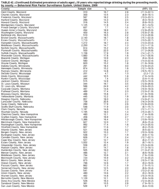 TABLE 42. (Continued) Estimated prevalence of adults aged >18 years who reported binge drinking during the preceding month,
by county ?Behavioral Risk Factor Surveillance System, United States, 2006
County Sample size % SE (95% CI)
Cecil County, Maryland 310 16.7 2.8 (11.3?2.1)
Charles County, Maryland 300 13.5 2.3 (8.9?8.1)
Frederick County, Maryland 567 18.2 2.5 (13.3?3.1)
Harford County, Maryland 286 14.3 2.5 (9.3?9.3)
Howard County, Maryland 316 14.5 2.4 (9.8?9.2)
Montgomery County, Maryland 1,125 11.8 1.4 (9.1?4.5)
Prince Georges County, Maryland 637 7.7 1.5 (4.7?0.7)
Queen Annes County, Maryland 264 18.9 3.1 (12.8?5.0)
Washington County, Maryland 400 16.3 2.8 (10.8?1.8)
Baltimore city, Maryland 510 16.5 2.2 (12.2?0.8)
Bristol County, Massachusetts 2,143 18.7 1.8 (15.1?2.3)
Essex County, Massachusetts 1,713 17.1 1.8 (13.5?0.7)
Hampden County, Massachusetts 1,272 18.7 2.4 (14.0?3.4)
Middlesex County, Massachusetts 2,250 14.7 1.3 (12.1?7.3)
Norfolk County, Massachusetts 614 15.2 2.2 (10.9?9.5)
Plymouth County, Massachusetts 500 22.0 2.4 (17.2?6.8)
Suffolk County, Massachusetts 1,158 17.9 1.9 (14.1?1.7)
Worcester County, Massachusetts 1,683 17.8 1.6 (14.7?0.9)
Macomb County, Michigan 369 13.9 2.3 (9.4?8.4)
Oakland County, Michigan 580 18.2 2.2 (14.0?2.4)
Wayne County, Michigan 820 15.2 1.8 (11.8?8.6)
Dakota County, Minnesota 291 18.4 3.0 (12.6?4.2)
Hennepin County, Minnesota 874 15.2 1.6 (12.1?8.3)
Ramsey County, Minnesota 412 14.8 2.2 (10.5?9.1)
DeSoto County, Mississippi 251 4.7 1.3 (2.2?.2)
Hinds County, Mississippi 442 10.5 1.8 (7.0?4.0)
Rankin County, Mississippi 264 7.4 2.0 (3.4?1.4)
Jackson County, Missouri 515 14.9 2.2 (10.5?9.3)
St. Louis County, Missouri 344 19.7 3.5 (12.8?6.6)
St. Louis city, Missouri 588 24.9 4.2 (16.6?3.2)
Cascade County, Montana 497 14.6 1.9 (10.9?8.3)
Flathead County, Montana 489 17.4 2.3 (12.9?1.9)
Missoula County, Montana 488 15.8 2.1 (11.8?9.8)
Yellowstone County, Montana 445 12.2 1.9 (8.6?5.8)
Douglas County, Nebraska 957 18.0 1.6 (14.9?1.1)
Lancaster County, Nebraska 706 20.6 2.2 (16.3?4.9)
Sarpy County, Nebraska 289 17.9 2.6 (12.8?3.0)
Scotts Bluff County, Nebraska 548 11.9 2.0 (8.1?5.7)
Clark County, Nevada 1,187 14.6 1.3 (12.1?7.1)
Washoe County, Nevada 1,195 18.0 1.4 (15.3?0.7)
Cheshire County, New Hampshire 480 12.1 2.4 (7.4?6.8)
Grafton County, New Hampshire 458 16.9 2.7 (11.7?2.1)
Hillsborough County, New Hampshire 1,386 16.4 1.3 (13.8?9.0)
Merrimack County, New Hampshire 627 12.0 1.7 (8.6?5.4)
Rockingham County, New Hampshire 992 17.4 1.6 (14.3?0.5)
Strafford County, New Hampshire 607 11.6 1.7 (8.2?5.0)
Atlantic County, New Jersey 521 15.8 3.2 (9.5?2.1)
Bergen County, New Jersey 922 13.3 1.7 (10.0?6.6)
Burlington County, New Jersey 538 13.7 1.9 (9.9?7.5)
Camden County, New Jersey 626 17.4 2.4 (12.7?2.1)
Cape May County, New Jersey 527 12.7 2.3 (8.2?7.2)
Essex County, New Jersey 1,002 12.4 1.9 (8.7?6.1)
Gloucester County, New Jersey 558 20.1 2.4 (15.3?4.9)
Hudson County, New Jersey 811 14.7 1.8 (11.3?8.1)
Hunterdon County, New Jersey 505 16.0 2.6 (11.0?1.0)
Mercer County, New Jersey 486 12.7 2.1 (8.6?6.8)
Middlesex County, New Jersey 794 10.6 1.5 (7.6?3.6)
Monmouth County, New Jersey 723 15.9 2.2 (11.6?0.2)
Morris County, New Jersey 673 14.2 1.9 (10.5?7.9)
Ocean County, New Jersey 766 12.6 1.7 (9.2?6.0)
Passaic County, New Jersey 862 11.3 1.9 (7.5?5.1)
Somerset County, New Jersey 560 12.5 2.0 (8.6?6.4)
Sussex County, New Jersey 541 17.4 2.2 (13.2?1.6)
Union County, New Jersey 480 13.6 2.2 (9.2?8.0)
Warren County, New Jersey 492 14.8 2.3 (10.3?9.3)
Bernalillo County, New Mexico 1,129 12.1 1.3 (9.6?4.6)
Dona Ana County, New Mexico 526 16.3 2.0 (12.4?0.2)
Sandoval County, New Mexico 361 13.5 2.9 (7.9?9.1)
San Juan County, New Mexico 529 9.7 1.7 (6.4?3.0)