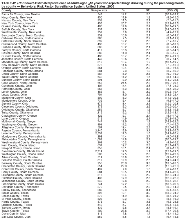 TABLE 42. (Continued) Estimated prevalence of adults aged >18 years who reported binge drinking during the preceding month,
by county ?Behavioral Risk Factor Surveillance System, United States, 2006
County Sample size % SE (95% CI)
Santa Fe County, New Mexico 543 14.2 2.0 (10.2?8.2)
Kings County, New York 450 11.9 1.8 (8.3?5.5)
Nassau County, New York 338 11.5 2.1 (7.5?5.5)
New York County, New York 455 20.7 2.5 (15.9?5.5)
Queens County, New York 400 14.8 2.4 (10.1?9.5)
Suffolk County, New York 337 19.5 2.8 (14.0?5.0)
Westchester County, New York 252 8.8 2.1 (4.7?2.9)
Buncombe County, North Carolina 352 10.6 2.1 (6.5?4.7)
Cabarrus County, North Carolina 380 7.5 2.2 (3.1?1.9)
Catawba County, North Carolina 397 12.2 2.3 (7.7?6.7)
Cumberland County, North Carolina 433 13.7 2.5 (8.8?8.6)
Durham County, North Carolina 386 10.2 2.1 (6.0?4.4)
Forsyth County, North Carolina 412 10.3 2.0 (6.3?4.3)
Gaston County, North Carolina 385 11.0 2.4 (6.3?5.7)
Guilford County, North Carolina 436 15.7 2.7 (10.4?1.0)
Johnston County, North Carolina 447 10.6 2.0 (6.7?4.5)
Mecklenburg County, North Carolina 812 16.4 1.7 (13.1?9.7)
New Hanover County, North Carolina 378 11.6 2.2 (7.2?6.0)
Orange County, North Carolina 361 12.4 2.2 (8.0?6.8)
Randolph County, North Carolina 381 7.3 1.8 (3.7?0.9)
Union County, North Carolina 387 11.9 2.6 (6.9?6.9)
Wake County, North Carolina 642 11.2 1.6 (8.1?4.3)
Burleigh County, North Dakota 391 18.9 2.4 (14.2?3.6)
Cass County, North Dakota 657 24.5 2.3 (19.9?9.1)
Cuyahoga County, Ohio 407 14.4 3.5 (7.5?1.3)
Hamilton County, Ohio 365 15.3 3.5 (8.4?2.2)
Lorain County, Ohio 483 15.1 2.2 (10.8?9.4)
Lucas County, Ohio 704 18.0 2.2 (13.6?2.4)
Mahoning County, Ohio 809 16.3 2.3 (11.8?0.8)
Montgomery County, Ohio 735 13.4 1.8 (9.8?7.0)
Summit County, Ohio 673 16.4 2.1 (12.3?0.5)
Cleveland County, Oklahoma 373 15.3 2.6 (10.2?0.4)
Oklahoma County, Oklahoma 1,252 16.7 1.5 (13.8?9.6)
Tulsa County, Oklahoma 1,316 15.2 1.5 (12.3?8.1)
Clackamas County, Oregon 422 12.7 2.4 (8.1?7.3)
Lane County, Oregon 519 14.9 2.1 (10.8?9.0)
Multnomah County, Oregon 747 18.6 1.9 (14.9?2.3)
Washington County, Oregon 491 11.2 1.9 (7.4?5.0)
Allegheny County, Pennsylvania 501 19.4 2.3 (15.0?3.8)
Fayette County, Pennsylvania 2,440 19.9 3.1 (13.8?6.0)
Luzerne County, Pennsylvania 2,552 17.3 1.6 (14.2?0.4)
Montgomery County, Pennsylvania 298 14.4 2.7 (9.0?9.8)
Philadelphia County, Pennsylvania 1,698 14.8 2.2 (10.5?9.1)
Westmoreland County, Pennsylvania 269 10.2 3.0 (4.2?6.2)
Kent County, Rhode Island 634 19.7 2.3 (15.1?4.3)
Newport County, Rhode Island 358 13.1 2.4 (8.4?7.8)
Providence County, Rhode Island 2,714 17.3 1.1 (15.1?9.5)
Washington County, Rhode Island 503 17.5 2.6 (12.4?2.6)
Aiken County, South Carolina 514 13.8 2.0 (9.9?7.7)
Beaufort County, South Carolina 619 19.9 2.5 (14.9?4.9)
Berkeley County, South Carolina 256 20.0 3.3 (13.5?6.5)
Charleston County, South Carolina 551 22.0 2.5 (17.0?7.0)
Greenville County, South Carolina 499 9.9 1.6 (6.7?3.1)
Horry County, South Carolina 681 18.5 2.1 (14.4?2.6)
Lexington County, South Carolina 316 18.4 2.9 (12.8?4.0)
Richland County, South Carolina 435 17.9 2.6 (12.9?2.9)
Minnehaha County, South Dakota 642 17.8 2.2 (13.5?2.1)
Pennington County, South Dakota 741 17.2 1.8 (13.6?0.8)
Davidson County, Tennessee 270 9.5 2.3 (5.0?4.0)
Shelby County, Tennessee 287 12.3 3.1 (6.1?8.5)
Bexar County, Texas 393 19.1 3.0 (13.3?4.9)
Dallas County, Texas 379 14.9 3.2 (8.6?1.2)
El Paso County, Texas 528 12.3 1.9 (8.6?6.0)
Harris County, Texas 376 16.7 3.5 (9.8?3.6)
Lubbock County, Texas 542 14.7 2.1 (10.6?8.8)
Tarrant County, Texas 439 13.8 2.7 (8.5?9.1)
Travis County, Texas 309 23.6 3.2 (17.4?9.8)
Davis County, Utah 413 7.8 1.7 (4.4?1.2)
Salt Lake County, Utah 1,652 11.5 1.1 (9.4?3.6)