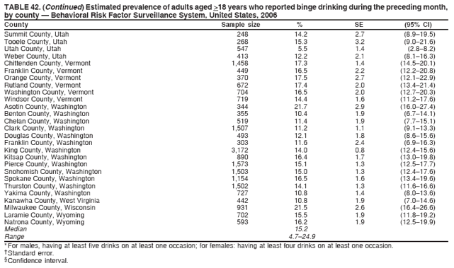 TABLE 42. (Continued) Estimated prevalence of adults aged >18 years who reported binge drinking during the preceding month,
by county ?Behavioral Risk Factor Surveillance System, United States, 2006
County Sample size % SE (95% CI)
Summit County, Utah 248 14.2 2.7 (8.9?9.5)
Tooele County, Utah 268 15.3 3.2 (9.0?1.6)
Utah County, Utah 547 5.5 1.4 (2.8?.2)
Weber County, Utah 413 12.2 2.1 (8.1?6.3)
Chittenden County, Vermont 1,458 17.3 1.4 (14.5?0.1)
Franklin County, Vermont 449 16.5 2.2 (12.2?0.8)
Orange County, Vermont 370 17.5 2.7 (12.1?2.9)
Rutland County, Vermont 672 17.4 2.0 (13.4?1.4)
Washington County, Vermont 704 16.5 2.0 (12.7?0.3)
Windsor County, Vermont 719 14.4 1.6 (11.2?7.6)
Asotin County, Washington 344 21.7 2.9 (16.0?7.4)
Benton County, Washington 355 10.4 1.9 (6.7?4.1)
Chelan County, Washington 519 11.4 1.9 (7.7?5.1)
Clark County, Washington 1,507 11.2 1.1 (9.1?3.3)
Douglas County, Washington 493 12.1 1.8 (8.6?5.6)
Franklin County, Washington 303 11.6 2.4 (6.9?6.3)
King County, Washington 3,172 14.0 0.8 (12.4?5.6)
Kitsap County, Washington 890 16.4 1.7 (13.0?9.8)
Pierce County, Washington 1,573 15.1 1.3 (12.5?7.7)
Snohomish County, Washington 1,503 15.0 1.3 (12.4?7.6)
Spokane County, Washington 1,154 16.5 1.6 (13.4?9.6)
Thurston County, Washington 1,502 14.1 1.3 (11.6?6.6)
Yakima County, Washington 727 10.8 1.4 (8.0?3.6)
Kanawha County, West Virginia 442 10.8 1.9 (7.0?4.6)
Milwaukee County, Wisconsin 931 21.5 2.6 (16.4?6.6)
Laramie County, Wyoming 702 15.5 1.9 (11.8?9.2)
Natrona County, Wyoming 593 16.2 1.9 (12.5?9.9)
Median 15.2
Range 4.7?4.9
* For males, having at least five drinks on at least one occasion; for females: having at least four drinks on at least one occasion.
?Standard error.
?Confidence interval.