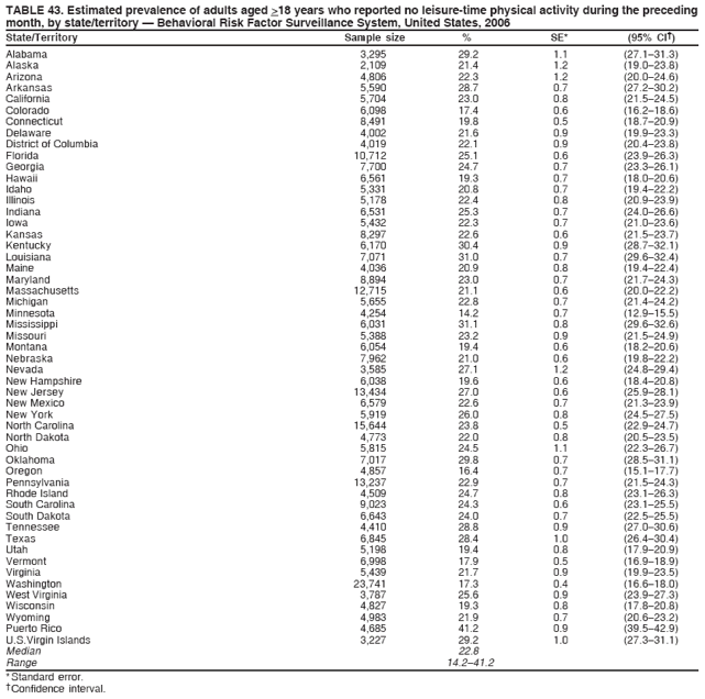 TABLE 43. Estimated prevalence of adults aged >18 years who reported no leisure-time physical activity during the preceding
month, by state/territory ?Behavioral Risk Factor Surveillance System, United States, 2006
State/Territory Sample size % SE* (95% CI?
Alabama 3,295 29.2 1.1 (27.1?1.3)
Alaska 2,109 21.4 1.2 (19.0?3.8)
Arizona 4,806 22.3 1.2 (20.0?4.6)
Arkansas 5,590 28.7 0.7 (27.2?0.2)
California 5,704 23.0 0.8 (21.5?4.5)
Colorado 6,098 17.4 0.6 (16.2?8.6)
Connecticut 8,491 19.8 0.5 (18.7?0.9)
Delaware 4,002 21.6 0.9 (19.9?3.3)
District of Columbia 4,019 22.1 0.9 (20.4?3.8)
Florida 10,712 25.1 0.6 (23.9?6.3)
Georgia 7,700 24.7 0.7 (23.3?6.1)
Hawaii 6,561 19.3 0.7 (18.0?0.6)
Idaho 5,331 20.8 0.7 (19.4?2.2)
Illinois 5,178 22.4 0.8 (20.9?3.9)
Indiana 6,531 25.3 0.7 (24.0?6.6)
Iowa 5,432 22.3 0.7 (21.0?3.6)
Kansas 8,297 22.6 0.6 (21.5?3.7)
Kentucky 6,170 30.4 0.9 (28.7?2.1)
Louisiana 7,071 31.0 0.7 (29.6?2.4)
Maine 4,036 20.9 0.8 (19.4?2.4)
Maryland 8,894 23.0 0.7 (21.7?4.3)
Massachusetts 12,715 21.1 0.6 (20.0?2.2)
Michigan 5,655 22.8 0.7 (21.4?4.2)
Minnesota 4,254 14.2 0.7 (12.9?5.5)
Mississippi 6,031 31.1 0.8 (29.6?2.6)
Missouri 5,388 23.2 0.9 (21.5?4.9)
Montana 6,054 19.4 0.6 (18.2?0.6)
Nebraska 7,962 21.0 0.6 (19.8?2.2)
Nevada 3,585 27.1 1.2 (24.8?9.4)
New Hampshire 6,038 19.6 0.6 (18.4?0.8)
New Jersey 13,434 27.0 0.6 (25.9?8.1)
New Mexico 6,579 22.6 0.7 (21.3?3.9)
New York 5,919 26.0 0.8 (24.5?7.5)
North Carolina 15,644 23.8 0.5 (22.9?4.7)
North Dakota 4,773 22.0 0.8 (20.5?3.5)
Ohio 5,815 24.5 1.1 (22.3?6.7)
Oklahoma 7,017 29.8 0.7 (28.5?1.1)
Oregon 4,857 16.4 0.7 (15.1?7.7)
Pennsylvania 13,237 22.9 0.7 (21.5?4.3)
Rhode Island 4,509 24.7 0.8 (23.1?6.3)
South Carolina 9,023 24.3 0.6 (23.1?5.5)
South Dakota 6,643 24.0 0.7 (22.5?5.5)
Tennessee 4,410 28.8 0.9 (27.0?0.6)
Texas 6,845 28.4 1.0 (26.4?0.4)
Utah 5,198 19.4 0.8 (17.9?0.9)
Vermont 6,998 17.9 0.5 (16.9?8.9)
Virginia 5,439 21.7 0.9 (19.9?3.5)
Washington 23,741 17.3 0.4 (16.6?8.0)
West Virginia 3,787 25.6 0.9 (23.9?7.3)
Wisconsin 4,827 19.3 0.8 (17.8?0.8)
Wyoming 4,983 21.9 0.7 (20.6?3.2)
Puerto Rico 4,685 41.2 0.9 (39.5?2.9)
U.S.Virgin Islands 3,227 29.2 1.0 (27.3?1.1)
Median 22.8
Range 14.2?1.2
* Standard error.
?Confidence interval.