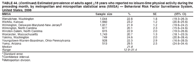 TABLE 44. (Continued) Estimated prevalence of adults aged >18 years who reported no leisure-time physical activity during the
preceding month, by metropolitan and micropolitan statistical area (MMSA) ?Behavioral Risk Factor Surveillance System,
United States, 2006
MMSA Sample size % SE (95% CI)
Wenatchee, Washington 1,044 22.8 1.8 (19.3?6.3)
Wichita, Kansas 1,660 23.2 1.2 (20.8?5.6)
Wilmington, Delaware-Maryland-New Jersey?1,817 21.9 1.2 (19.6?4.2)
Wilmington, North Carolina 677 20.1 2.3 (15.6?4.6)
Winston-Salem, North Carolina 615 22.9 2.0 (19.0?6.8)
Worcester, Massachusetts 1,743 20.7 1.3 (18.1?3.3)
Yakima, Washington 749 24.6 2.0 (20.8?8.4)
Youngstown-Warren-Boardman, Ohio-Pennsylvania 928 22.3 2.9 (16.6?8.0)
Yuma, Arizona 513 29.5 2.5 (24.6?4.4)
Median 21.8
Range 12.9?1.4
* Standard error.
?Confidence interval.
?Metropolitan division.