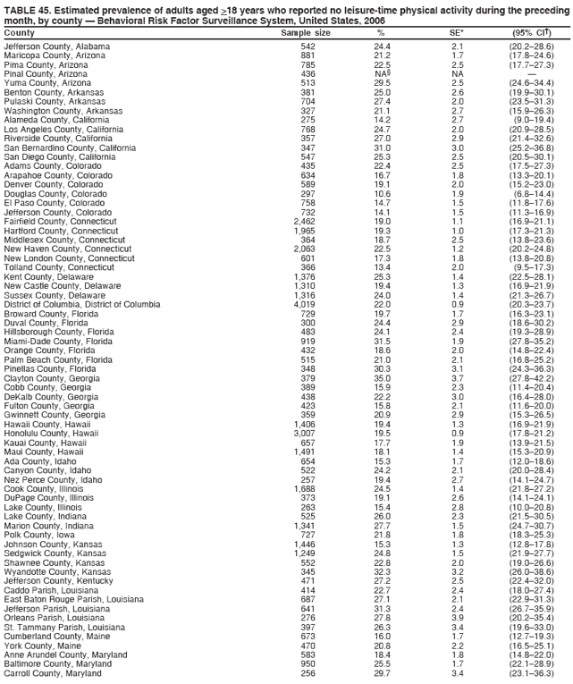 TABLE 45. Estimated prevalence of adults aged >18 years who reported no leisure-time physical activity during the preceding
month, by county ?Behavioral Risk Factor Surveillance System, United States, 2006
County Sample size % SE* (95% CI?
Jefferson County, Alabama 542 24.4 2.1 (20.2?8.6)
Maricopa County, Arizona 881 21.2 1.7 (17.8?4.6)
Pima County, Arizona 785 22.5 2.5 (17.7?7.3)
Pinal County, Arizona 436 NA?NA ?
Yuma County, Arizona 513 29.5 2.5 (24.6?4.4)
Benton County, Arkansas 381 25.0 2.6 (19.9?0.1)
Pulaski County, Arkansas 704 27.4 2.0 (23.5?1.3)
Washington County, Arkansas 327 21.1 2.7 (15.9?6.3)
Alameda County, California 275 14.2 2.7 (9.0?9.4)
Los Angeles County, California 768 24.7 2.0 (20.9?8.5)
Riverside County, California 357 27.0 2.9 (21.4?2.6)
San Bernardino County, California 347 31.0 3.0 (25.2?6.8)
San Diego County, California 547 25.3 2.5 (20.5?0.1)
Adams County, Colorado 435 22.4 2.5 (17.5?7.3)
Arapahoe County, Colorado 634 16.7 1.8 (13.3?0.1)
Denver County, Colorado 589 19.1 2.0 (15.2?3.0)
Douglas County, Colorado 297 10.6 1.9 (6.8?4.4)
El Paso County, Colorado 758 14.7 1.5 (11.8?7.6)
Jefferson County, Colorado 732 14.1 1.5 (11.3?6.9)
Fairfield County, Connecticut 2,462 19.0 1.1 (16.9?1.1)
Hartford County, Connecticut 1,965 19.3 1.0 (17.3?1.3)
Middlesex County, Connecticut 364 18.7 2.5 (13.8?3.6)
New Haven County, Connecticut 2,063 22.5 1.2 (20.2?4.8)
New London County, Connecticut 601 17.3 1.8 (13.8?0.8)
Tolland County, Connecticut 366 13.4 2.0 (9.5?7.3)
Kent County, Delaware 1,376 25.3 1.4 (22.5?8.1)
New Castle County, Delaware 1,310 19.4 1.3 (16.9?1.9)
Sussex County, Delaware 1,316 24.0 1.4 (21.3?6.7)
District of Columbia, District of Columbia 4,019 22.0 0.9 (20.3?3.7)
Broward County, Florida 729 19.7 1.7 (16.3?3.1)
Duval County, Florida 300 24.4 2.9 (18.6?0.2)
Hillsborough County, Florida 483 24.1 2.4 (19.3?8.9)
Miami-Dade County, Florida 919 31.5 1.9 (27.8?5.2)
Orange County, Florida 432 18.6 2.0 (14.8?2.4)
Palm Beach County, Florida 515 21.0 2.1 (16.8?5.2)
Pinellas County, Florida 348 30.3 3.1 (24.3?6.3)
Clayton County, Georgia 379 35.0 3.7 (27.8?2.2)
Cobb County, Georgia 389 15.9 2.3 (11.4?0.4)
DeKalb County, Georgia 438 22.2 3.0 (16.4?8.0)
Fulton County, Georgia 423 15.8 2.1 (11.6?0.0)
Gwinnett County, Georgia 359 20.9 2.9 (15.3?6.5)
Hawaii County, Hawaii 1,406 19.4 1.3 (16.9?1.9)
Honolulu County, Hawaii 3,007 19.5 0.9 (17.8?1.2)
Kauai County, Hawaii 657 17.7 1.9 (13.9?1.5)
Maui County, Hawaii 1,491 18.1 1.4 (15.3?0.9)
Ada County, Idaho 654 15.3 1.7 (12.0?8.6)
Canyon County, Idaho 522 24.2 2.1 (20.0?8.4)
Nez Perce County, Idaho 257 19.4 2.7 (14.1?4.7)
Cook County, Illinois 1,688 24.5 1.4 (21.8?7.2)
DuPage County, Illinois 373 19.1 2.6 (14.1?4.1)
Lake County, Illinois 263 15.4 2.8 (10.0?0.8)
Lake County, Indiana 525 26.0 2.3 (21.5?0.5)
Marion County, Indiana 1,341 27.7 1.5 (24.7?0.7)
Polk County, Iowa 727 21.8 1.8 (18.3?5.3)
Johnson County, Kansas 1,446 15.3 1.3 (12.8?7.8)
Sedgwick County, Kansas 1,249 24.8 1.5 (21.9?7.7)
Shawnee County, Kansas 552 22.8 2.0 (19.0?6.6)
Wyandotte County, Kansas 345 32.3 3.2 (26.0?8.6)
Jefferson County, Kentucky 471 27.2 2.5 (22.4?2.0)
Caddo Parish, Louisiana 414 22.7 2.4 (18.0?7.4)
East Baton Rouge Parish, Louisiana 687 27.1 2.1 (22.9?1.3)
Jefferson Parish, Louisiana 641 31.3 2.4 (26.7?5.9)
Orleans Parish, Louisiana 276 27.8 3.9 (20.2?5.4)
St. Tammany Parish, Louisiana 397 26.3 3.4 (19.6?3.0)
Cumberland County, Maine 673 16.0 1.7 (12.7?9.3)
York County, Maine 470 20.8 2.2 (16.5?5.1)
Anne Arundel County, Maryland 583 18.4 1.8 (14.8?2.0)
Baltimore County, Maryland 950 25.5 1.7 (22.1?8.9)
Carroll County, Maryland 256 29.7 3.4 (23.1?6.3