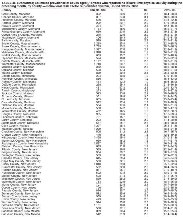 TABLE 45. (Continued) Estimated prevalence of adults aged >18 years who reported no leisure-time physical activity during the
preceding month, by county ?Behavioral Risk Factor Surveillance System, United States, 2006
County Sample size % SE (95% CI)
Cecil County, Maryland 322 23.6 2.6 (18.4?8.8)
Charles County, Maryland 307 24.8 3.1 (18.8?0.8)
Frederick County, Maryland 586 18.5 2.0 (14.6?2.4)
Harford County, Maryland 292 23.7 2.9 (17.9?9.5)
Howard County, Maryland 324 13.7 2.3 (9.3?8.1)
Montgomery County, Maryland 1,154 18.6 1.6 (15.5?1.7)
Prince Georges County, Maryland 659 23.5 2.2 (19.2?7.8)
Queen Annes County, Maryland 275 22.0 2.9 (16.2?7.8)
Washington County, Maryland 406 26.3 2.7 (21.0?1.6)
Baltimore city, Maryland 529 26.9 2.2 (22.5?1.3)
Bristol County, Massachusetts 2,225 25.4 1.7 (22.1?8.7)
Essex County, Massachusetts 1,783 23.2 1.8 (19.7?6.7)
Hampden County, Massachusetts 1,327 27.0 2.1 (22.8?1.2)
Middlesex County, Massachusetts 2,348 18.6 1.2 (16.2?1.0)
Norfolk County, Massachusetts 633 15.7 1.6 (12.5?8.9)
Plymouth County, Massachusetts 524 18.8 1.9 (15.0?2.6)
Suffolk County, Massachusetts 1,197 27.1 2.0 (23.2?1.0)
Worcester County, Massachusetts 1,743 20.7 1.3 (18.1?3.3)
Macomb County, Michigan 382 23.5 2.5 (18.6?8.4)
Oakland County, Michigan 593 17.4 1.8 (13.8?1.0)
Wayne County, Michigan 839 29.3 2.1 (25.2?3.4)
Dakota County, Minnesota 294 10.8 1.9 (7.0?4.6)
Hennepin County, Minnesota 886 10.7 1.2 (8.4?3.0)
Ramsey County, Minnesota 414 12.3 1.9 (8.6?6.0)
DeSoto County, Mississippi 258 29.3 3.8 (21.8?6.8)
Hinds County, Mississippi 461 27.8 2.5 (22.9?2.7)
Rankin County, Mississippi 273 30.7 3.3 (24.3?7.1)
Jackson County, Missouri 525 23.8 2.2 (19.6?8.0)
St. Louis County, Missouri 351 18.8 3.0 (12.9?4.7)
St. Louis city, Missouri 605 20.6 2.4 (15.8?5.4)
Cascade County, Montana 522 17.4 1.8 (13.9?0.9)
Flathead County, Montana 504 17.6 2.1 (13.6?1.6)
Missoula County, Montana 508 14.2 1.8 (10.7?7.7)
Yellowstone County, Montana 462 16.5 1.9 (12.8?0.2)
Douglas County, Nebraska 985 20.6 1.5 (17.7?3.5)
Lancaster County, Nebraska 721 16.7 1.8 (13.1?0.3)
Sarpy County, Nebraska 293 16.0 2.3 (11.4?0.6)
Scotts Bluff County, Nebraska 557 25.7 2.6 (20.6?0.8)
Clark County, Nevada 1,227 28.4 1.6 (25.3?1.5)
Washoe County, Nevada 1,229 21.6 1.4 (18.8?4.4)
Cheshire County, New Hampshire 500 21.2 2.3 (16.7?5.7)
Grafton County, New Hampshire 470 16.2 1.8 (12.6?9.8)
Hillsborough County, New Hampshire 1,450 19.4 1.2 (17.0?1.8)
Merrimack County, New Hampshire 639 18.2 1.8 (14.7?1.7)
Rockingham County, New Hampshire 1,027 19.2 1.4 (16.5?1.9)
Strafford County, New Hampshire 633 21.0 1.9 (17.3?4.7)
Atlantic County, New Jersey 539 26.8 2.4 (22.2?1.4)
Bergen County, New Jersey 964 23.7 1.8 (20.1?7.3)
Burlington County, New Jersey 553 27.8 2.5 (22.9?2.7)
Camden County, New Jersey 645 29.4 2.4 (24.6?4.2)
Cape May County, New Jersey 553 22.1 2.3 (17.6?6.6)
Essex County, New Jersey 1,043 29.3 1.8 (25.7?2.9)
Gloucester County, New Jersey 582 22.3 2.0 (18.4?6.2)
Hudson County, New Jersey 851 36.1 2.3 (31.5?0.7)
Hunterdon County, New Jersey 522 17.3 2.2 (13.0?1.6)
Mercer County, New Jersey 508 21.4 2.2 (17.1?5.7)
Middlesex County, New Jersey 829 25.2 2.0 (21.4?9.0)
Monmouth County, New Jersey 764 22.0 2.0 (18.1?5.9)
Morris County, New Jersey 707 22.8 2.1 (18.7?6.9)
Ocean County, New Jersey 796 26.7 1.9 (23.0?0.4)
Passaic County, New Jersey 896 35.7 2.6 (30.7?0.7)
Somerset County, New Jersey 582 20.6 2.0 (16.6?4.6)
Sussex County, New Jersey 559 24.8 2.5 (19.9?9.7)
Union County, New Jersey 493 30.0 2.6 (24.8?5.2)
Warren County, New Jersey 514 25.0 2.6 (19.9?0.1)
Bernalillo County, New Mexico 1,161 18.0 1.4 (15.3?0.7)
Dona Ana County, New Mexico 538 27.1 2.4 (22.4?1.8)
Sandoval County, New Mexico 369 20.4 2.7 (15.2?5.6)
San Juan County, New Mexico 542 21.9 2.3 (17.4?6.4)