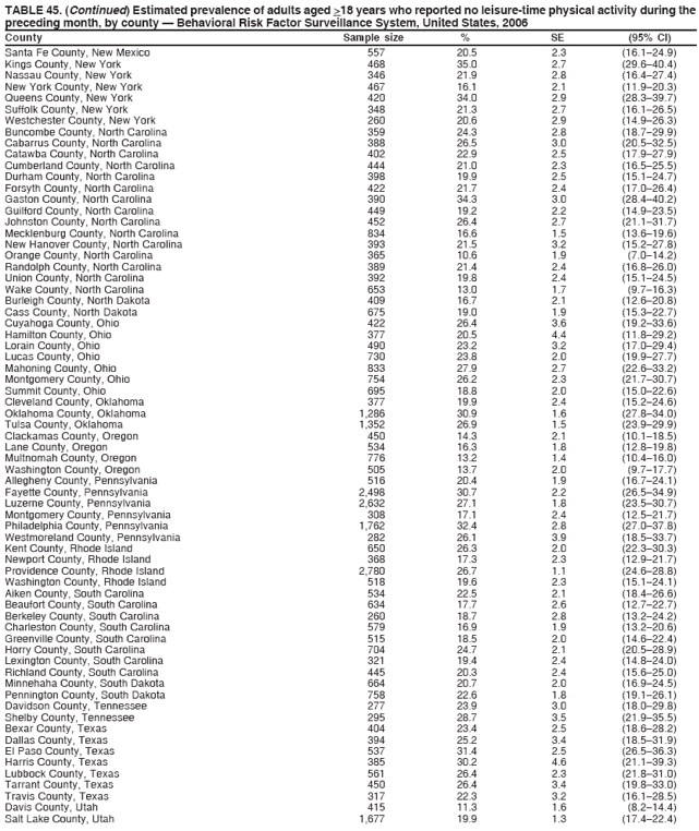 TABLE 45. (Continued) Estimated prevalence of adults aged >18 years who reported no leisure-time physical activity during the
preceding month, by county ?Behavioral Risk Factor Surveillance System, United States, 2006
County Sample size % SE (95% CI)
Santa Fe County, New Mexico 557 20.5 2.3 (16.1?4.9)
Kings County, New York 468 35.0 2.7 (29.6?0.4)
Nassau County, New York 346 21.9 2.8 (16.4?7.4)
New York County, New York 467 16.1 2.1 (11.9?0.3)
Queens County, New York 420 34.0 2.9 (28.3?9.7)
Suffolk County, New York 348 21.3 2.7 (16.1?6.5)
Westchester County, New York 260 20.6 2.9 (14.9?6.3)
Buncombe County, North Carolina 359 24.3 2.8 (18.7?9.9)
Cabarrus County, North Carolina 388 26.5 3.0 (20.5?2.5)
Catawba County, North Carolina 402 22.9 2.5 (17.9?7.9)
Cumberland County, North Carolina 444 21.0 2.3 (16.5?5.5)
Durham County, North Carolina 398 19.9 2.5 (15.1?4.7)
Forsyth County, North Carolina 422 21.7 2.4 (17.0?6.4)
Gaston County, North Carolina 390 34.3 3.0 (28.4?0.2)
Guilford County, North Carolina 449 19.2 2.2 (14.9?3.5)
Johnston County, North Carolina 452 26.4 2.7 (21.1?1.7)
Mecklenburg County, North Carolina 834 16.6 1.5 (13.6?9.6)
New Hanover County, North Carolina 393 21.5 3.2 (15.2?7.8)
Orange County, North Carolina 365 10.6 1.9 (7.0?4.2)
Randolph County, North Carolina 389 21.4 2.4 (16.8?6.0)
Union County, North Carolina 392 19.8 2.4 (15.1?4.5)
Wake County, North Carolina 653 13.0 1.7 (9.7?6.3)
Burleigh County, North Dakota 409 16.7 2.1 (12.6?0.8)
Cass County, North Dakota 675 19.0 1.9 (15.3?2.7)
Cuyahoga County, Ohio 422 26.4 3.6 (19.2?3.6)
Hamilton County, Ohio 377 20.5 4.4 (11.8?9.2)
Lorain County, Ohio 490 23.2 3.2 (17.0?9.4)
Lucas County, Ohio 730 23.8 2.0 (19.9?7.7)
Mahoning County, Ohio 833 27.9 2.7 (22.6?3.2)
Montgomery County, Ohio 754 26.2 2.3 (21.7?0.7)
Summit County, Ohio 695 18.8 2.0 (15.0?2.6)
Cleveland County, Oklahoma 377 19.9 2.4 (15.2?4.6)
Oklahoma County, Oklahoma 1,286 30.9 1.6 (27.8?4.0)
Tulsa County, Oklahoma 1,352 26.9 1.5 (23.9?9.9)
Clackamas County, Oregon 450 14.3 2.1 (10.1?8.5)
Lane County, Oregon 534 16.3 1.8 (12.8?9.8)
Multnomah County, Oregon 776 13.2 1.4 (10.4?6.0)
Washington County, Oregon 505 13.7 2.0 (9.7?7.7)
Allegheny County, Pennsylvania 516 20.4 1.9 (16.7?4.1)
Fayette County, Pennsylvania 2,498 30.7 2.2 (26.5?4.9)
Luzerne County, Pennsylvania 2,632 27.1 1.8 (23.5?0.7)
Montgomery County, Pennsylvania 308 17.1 2.4 (12.5?1.7)
Philadelphia County, Pennsylvania 1,762 32.4 2.8 (27.0?7.8)
Westmoreland County, Pennsylvania 282 26.1 3.9 (18.5?3.7)
Kent County, Rhode Island 650 26.3 2.0 (22.3?0.3)
Newport County, Rhode Island 368 17.3 2.3 (12.9?1.7)
Providence County, Rhode Island 2,780 26.7 1.1 (24.6?8.8)
Washington County, Rhode Island 518 19.6 2.3 (15.1?4.1)
Aiken County, South Carolina 534 22.5 2.1 (18.4?6.6)
Beaufort County, South Carolina 634 17.7 2.6 (12.7?2.7)
Berkeley County, South Carolina 260 18.7 2.8 (13.2?4.2)
Charleston County, South Carolina 579 16.9 1.9 (13.2?0.6)
Greenville County, South Carolina 515 18.5 2.0 (14.6?2.4)
Horry County, South Carolina 704 24.7 2.1 (20.5?8.9)
Lexington County, South Carolina 321 19.4 2.4 (14.8?4.0)
Richland County, South Carolina 445 20.3 2.4 (15.6?5.0)
Minnehaha County, South Dakota 664 20.7 2.0 (16.9?4.5)
Pennington County, South Dakota 758 22.6 1.8 (19.1?6.1)
Davidson County, Tennessee 277 23.9 3.0 (18.0?9.8)
Shelby County, Tennessee 295 28.7 3.5 (21.9?5.5)
Bexar County, Texas 404 23.4 2.5 (18.6?8.2)
Dallas County, Texas 394 25.2 3.4 (18.5?1.9)
El Paso County, Texas 537 31.4 2.5 (26.5?6.3)
Harris County, Texas 385 30.2 4.6 (21.1?9.3)
Lubbock County, Texas 561 26.4 2.3 (21.8?1.0)
Tarrant County, Texas 450 26.4 3.4 (19.8?3.0)
Travis County, Texas 317 22.3 3.2 (16.1?8.5)
Davis County, Utah 415 11.3 1.6 (8.2?4.4)
Salt Lake County, Utah 1,677 19.9 1.3 (17.4?2.4)