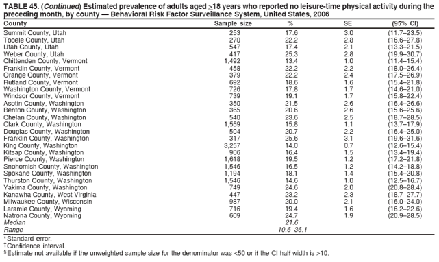 TABLE 45. (Continued) Estimated prevalence of adults aged >18 years who reported no leisure-time physical activity during the
preceding month, by county ?Behavioral Risk Factor Surveillance System, United States, 2006
County Sample size % SE (95% CI)
Summit County, Utah 253 17.6 3.0 (11.7?3.5)
Tooele County, Utah 270 22.2 2.8 (16.6?7.8)
Utah County, Utah 547 17.4 2.1 (13.3?1.5)
Weber County, Utah 417 25.3 2.8 (19.9?0.7)
Chittenden County, Vermont 1,492 13.4 1.0 (11.4?5.4)
Franklin County, Vermont 458 22.2 2.2 (18.0?6.4)
Orange County, Vermont 379 22.2 2.4 (17.5?6.9)
Rutland County, Vermont 692 18.6 1.6 (15.4?1.8)
Washington County, Vermont 726 17.8 1.7 (14.6?1.0)
Windsor County, Vermont 739 19.1 1.7 (15.8?2.4)
Asotin County, Washington 350 21.5 2.6 (16.4?6.6)
Benton County, Washington 365 20.6 2.6 (15.6?5.6)
Chelan County, Washington 540 23.6 2.5 (18.7?8.5)
Clark County, Washington 1,559 15.8 1.1 (13.7?7.9)
Douglas County, Washington 504 20.7 2.2 (16.4?5.0)
Franklin County, Washington 317 25.6 3.1 (19.6?1.6)
King County, Washington 3,257 14.0 0.7 (12.6?5.4)
Kitsap County, Washington 906 16.4 1.5 (13.4?9.4)
Pierce County, Washington 1,618 19.5 1.2 (17.2?1.8)
Snohomish County, Washington 1,546 16.5 1.2 (14.2?8.8)
Spokane County, Washington 1,194 18.1 1.4 (15.4?0.8)
Thurston County, Washington 1,546 14.6 1.0 (12.5?6.7)
Yakima County, Washington 749 24.6 2.0 (20.8?8.4)
Kanawha County, West Virginia 447 23.2 2.3 (18.7?7.7)
Milwaukee County, Wisconsin 987 20.0 2.1 (16.0?4.0)
Laramie County, Wyoming 716 19.4 1.6 (16.2?2.6)
Natrona County, Wyoming 609 24.7 1.9 (20.9?8.5)
Median 21.6
Range 10.6?6.1
* Standard error.
?Confidence interval.
?Estimate not available if the unweighted sample size for the denominator was <50 or if the CI half width is >10.