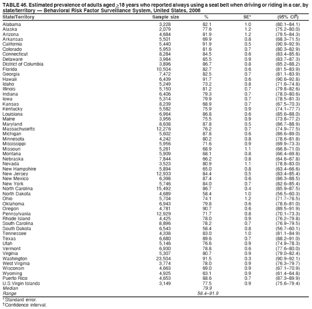 TABLE 46. Estimated prevalence of adults aged >18 years who reported always using a seat belt when driving or riding in a car, by
state/territory ?Behavioral Risk Factor Surveillance System, United States, 2006
State/Territory Sample size % SE* (95% CI?
Alabama 3,228 82.1 1.0 (80.1?4.1)
Alaska 2,079 77.6 1.2 (75.2?0.0)
Arizona 4,684 81.9 1.2 (79.5?4.3)
Arkansas 5,501 69.9 0.8 (68.3?1.5)
California 5,440 91.9 0.5 (90.9?2.9)
Colorado 5,953 81.6 0.7 (80.3?2.9)
Connecticut 8,284 84.5 0.6 (83.4?5.6)
Delaware 3,984 85.5 0.9 (83.7?7.3)
District of Columbia 3,896 86.7 0.8 (85.2?8.2)
Florida 10,504 82.7 0.6 (81.5?3.9)
Georgia 7,472 82.5 0.7 (81.1?3.9)
Hawaii 6,439 91.7 0.6 (90.6?2.8)
Idaho 5,249 73.2 0.8 (71.6?4.8)
Illinois 5,150 81.2 0.7 (79.8?2.6)
Indiana 6,406 79.3 0.7 (78.0?0.6)
Iowa 5,314 79.9 0.7 (78.5?1.3)
Kansas 8,239 68.9 0.7 (67.5?0.3)
Kentucky 5,582 75.9 0.9 (74.1?7.7)
Louisiana 6,964 86.8 0.6 (85.6?8.0)
Maine 3,956 75.5 0.9 (73.8?7.2)
Maryland 8,638 87.8 0.5 (86.7?8.9)
Massachusetts 12,276 76.2 0.7 (74.9?7.5)
Michigan 5,602 87.8 0.6 (86.6?9.0)
Minnesota 4,242 80.2 0.8 (78.6?1.8)
Mississippi 5,956 71.6 0.9 (69.9?3.3)
Missouri 5,261 68.9 1.1 (66.8?1.0)
Montana 5,909 68.1 0.8 (66.4?9.8)
Nebraska 7,844 66.2 0.8 (64.6?7.8)
Nevada 3,523 80.9 1.1 (78.8?3.0)
New Hampshire 5,894 65.0 0.8 (63.4?6.6)
New Jersey 12,933 84.4 0.5 (83.4?5.4)
New Mexico 6,398 87.4 0.6 (86.3?8.5)
New York 5,746 84.0 0.7 (82.6?5.4)
North Carolina 15,492 86.7 0.4 (85.9?7.5)
North Dakota 4,689 58.4 1.0 (56.5?0.3)
Ohio 5,704 74.1 1.2 (71.7?6.5)
Oklahoma 6,943 79.8 0.6 (78.6?1.0)
Oregon 4,781 90.7 0.6 (89.5?1.9)
Pennsylvania 12,929 71.7 0.8 (70.1?3.3)
Rhode Island 4,425 78.0 0.9 (76.2?9.8)
South Carolina 8,896 78.2 0.7 (76.9?9.5)
South Dakota 6,543 58.4 0.8 (56.7?0.1)
Tennessee 4,338 83.0 1.0 (81.1?4.9)
Texas 6,680 89.6 0.7 (88.2?1.0)
Utah 5,146 76.6 0.9 (74.9?8.3)
Vermont 6,930 78.8 0.6 (77.6?0.0)
Virginia 5,307 80.7 0.9 (79.0?2.4)
Washington 23,504 91.5 0.3 (90.9?2.1)
West Virginia 3,774 78.0 0.9 (76.3?9.7)
Wisconsin 4,663 69.0 0.9 (67.1?0.9)
Wyoming 4,925 63.1 0.9 (61.4?4.8)
Puerto Rico 4,653 88.6 0.7 (87.3?9.9)
U.S.Virgin Islands 3,149 77.5 0.9 (75.6?9.4)
Median 79.9
Range 58.4?1.9
* Standard error.
?Confidence interval.