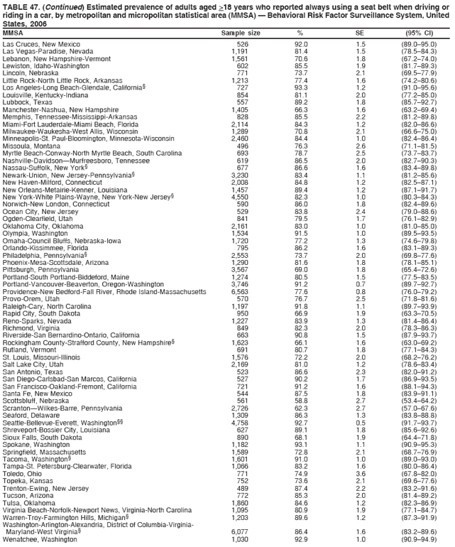 TABLE 47. (Continued) Estimated prevalence of adults aged >18 years who reported always using a seat belt when driving or
riding in a car, by metropolitan and micropolitan statistical area (MMSA) ?Behavioral Risk Factor Surveillance System, United
States, 2006
MMSA Sample size % SE (95% CI)
Las Cruces, New Mexico 526 92.0 1.5 (89.0?5.0)
Las Vegas-Paradise, Nevada 1,191 81.4 1.5 (78.5?4.3)
Lebanon, New Hampshire-Vermont 1,561 70.6 1.8 (67.2?4.0)
Lewiston, Idaho-Washington 602 85.5 1.9 (81.7?9.3)
Lincoln, Nebraska 771 73.7 2.1 (69.5?7.9)
Little Rock-North Little Rock, Arkansas 1,213 77.4 1.6 (74.2?0.6)
Los Angeles-Long Beach-Glendale, California?727 93.3 1.2 (91.0?5.6)
Louisville, Kentucky-Indiana 854 81.1 2.0 (77.2?5.0)
Lubbock, Texas 557 89.2 1.8 (85.7?2.7)
Manchester-Nashua, New Hampshire 1,405 66.3 1.6 (63.2?9.4)
Memphis, Tennessee-Mississippi-Arkansas 828 85.5 2.2 (81.2?9.8)
Miami-Fort Lauderdale-Miami Beach, Florida 2,114 84.3 1.2 (82.0?6.6)
Milwaukee-Waukesha-West Allis, Wisconsin 1,289 70.8 2.1 (66.6?5.0)
Minneapolis-St. Paul-Bloomington, Minnesota-Wisconsin 2,460 84.4 1.0 (82.4?6.4)
Missoula, Montana 496 76.3 2.6 (71.1?1.5)
Myrtle Beach-Conway-North Myrtle Beach, South Carolina 693 78.7 2.5 (73.7?3.7)
Nashville-DavidsonMurfreesboro, Tennessee 619 86.5 2.0 (82.7?0.3)
Nassau-Suffolk, New York?677 86.6 1.6 (83.4?9.8)
Newark-Union, New Jersey-Pennsylvania?3,230 83.4 1.1 (81.2?5.6)
New Haven-Milford, Connecticut 2,008 84.8 1.2 (82.5?7.1)
New Orleans-Metairie-Kenner, Louisiana 1,457 89.4 1.2 (87.1?1.7)
New York-White Plains-Wayne, New York-New Jersey?4,550 82.3 1.0 (80.3?4.3)
Norwich-New London, Connecticut 590 86.0 1.8 (82.4?9.6)
Ocean City, New Jersey 529 83.8 2.4 (79.0?8.6)
Ogden-Clearfield, Utah 841 79.5 1.7 (76.1?2.9)
Oklahoma City, Oklahoma 2,161 83.0 1.0 (81.0?5.0)
Olympia, Washington 1,534 91.5 1.0 (89.5?3.5)
Omaha-Council Bluffs, Nebraska-Iowa 1,720 77.2 1.3 (74.6?9.8)
Orlando-Kissimmee, Florida 795 86.2 1.6 (83.1?9.3)
Philadelphia, Pennsylvania?2,553 73.7 2.0 (69.8?7.6)
Phoenix-Mesa-Scottsdale, Arizona 1,290 81.6 1.8 (78.1?5.1)
Pittsburgh, Pennsylvania 3,567 69.0 1.8 (65.4?2.6)
Portland-South Portland-Biddeford, Maine 1,274 80.5 1.5 (77.5?3.5)
Portland-Vancouver-Beaverton, Oregon-Washington 3,746 91.2 0.7 (89.7?2.7)
Providence-New Bedford-Fall River, Rhode Island-Massachusetts 6,563 77.6 0.8 (76.0?9.2)
Provo-Orem, Utah 570 76.7 2.5 (71.8?1.6)
Raleigh-Cary, North Carolina 1,197 91.8 1.1 (89.7?3.9)
Rapid City, South Dakota 950 66.9 1.9 (63.3?0.5)
Reno-Sparks, Nevada 1,227 83.9 1.3 (81.4?6.4)
Richmond, Virginia 849 82.3 2.0 (78.3?6.3)
Riverside-San Bernardino-Ontario, California 663 90.8 1.5 (87.9?3.7)
Rockingham County-Strafford County, New Hampshire?1,623 66.1 1.6 (63.0?9.2)
Rutland, Vermont 691 80.7 1.8 (77.1?4.3)
St. Louis, Missouri-Illinois 1,576 72.2 2.0 (68.2?6.2)
Salt Lake City, Utah 2,169 81.0 1.2 (78.6?3.4)
San Antonio, Texas 523 86.6 2.3 (82.0?1.2)
San Diego-Carlsbad-San Marcos, California 527 90.2 1.7 (86.9?3.5)
San Francisco-Oakland-Fremont, California 721 91.2 1.6 (88.1?4.3)
Santa Fe, New Mexico 544 87.5 1.8 (83.9?1.1)
Scottsbluff, Nebraska 561 58.8 2.7 (53.4?4.2)
ScrantonWilkes-Barre, Pennsylvania 2,726 62.3 2.7 (57.0?7.6)
Seaford, Delaware 1,309 86.3 1.3 (83.8?8.8)
Seattle-Bellevue-Everett, Washington 4,758 92.7 0.5 (91.7?3.7)
Shreveport-Bossier City, Louisiana 627 89.1 1.8 (85.6?2.6)
Sioux Falls, South Dakota 890 68.1 1.9 (64.4?1.8)
Spokane, Washington 1,182 93.1 1.1 (90.9?5.3)
Springfield, Massachusetts 1,589 72.8 2.1 (68.7?6.9)
Tacoma, Washington?1,601 91.0 1.0 (89.0?3.0)
Tampa-St. Petersburg-Clearwater, Florida 1,066 83.2 1.6 (80.0?6.4)
Toledo, Ohio 771 74.9 3.6 (67.8?2.0)
Topeka, Kansas 752 73.6 2.1 (69.6?7.6)
Trenton-Ewing, New Jersey 489 87.4 2.2 (83.2?1.6)
Tucson, Arizona 772 85.3 2.0 (81.4?9.2)
Tulsa, Oklahoma 1,860 84.6 1.2 (82.3?6.9)
Virginia Beach-Norfolk-Newport News, Virginia-North Carolina 1,095 80.9 1.9 (77.1?4.7)
Warren-Troy-Farmington Hills, Michigan?1,203 89.6 1.2 (87.3?1.9)
Washington-Arlington-Alexandria, District of Columbia-Virginia-
Maryland-West Virginia?6,077 86.4 1.6 (83.2?9.6)
Wenatchee, Washington 1,030 92.9 1.0 (90.9?4.9)