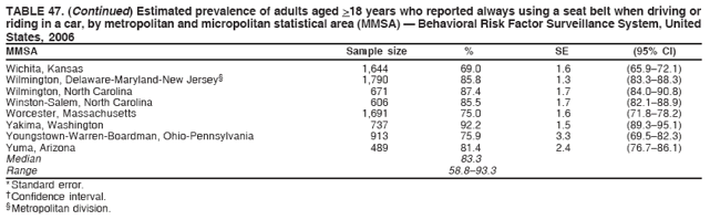 TABLE 47. (Continued) Estimated prevalence of adults aged >18 years who reported always using a seat belt when driving or
riding in a car, by metropolitan and micropolitan statistical area (MMSA) ?Behavioral Risk Factor Surveillance System, United
States, 2006
MMSA Sample size % SE (95% CI)
Wichita, Kansas 1,644 69.0 1.6 (65.9?2.1)
Wilmington, Delaware-Maryland-New Jersey?1,790 85.8 1.3 (83.3?8.3)
Wilmington, North Carolina 671 87.4 1.7 (84.0?0.8)
Winston-Salem, North Carolina 606 85.5 1.7 (82.1?8.9)
Worcester, Massachusetts 1,691 75.0 1.6 (71.8?8.2)
Yakima, Washington 737 92.2 1.5 (89.3?5.1)
Youngstown-Warren-Boardman, Ohio-Pennsylvania 913 75.9 3.3 (69.5?2.3)
Yuma, Arizona 489 81.4 2.4 (76.7?6.1)
Median 83.3
Range 58.8?3.3
* Standard error.
?Confidence interval.
?Metropolitan division.