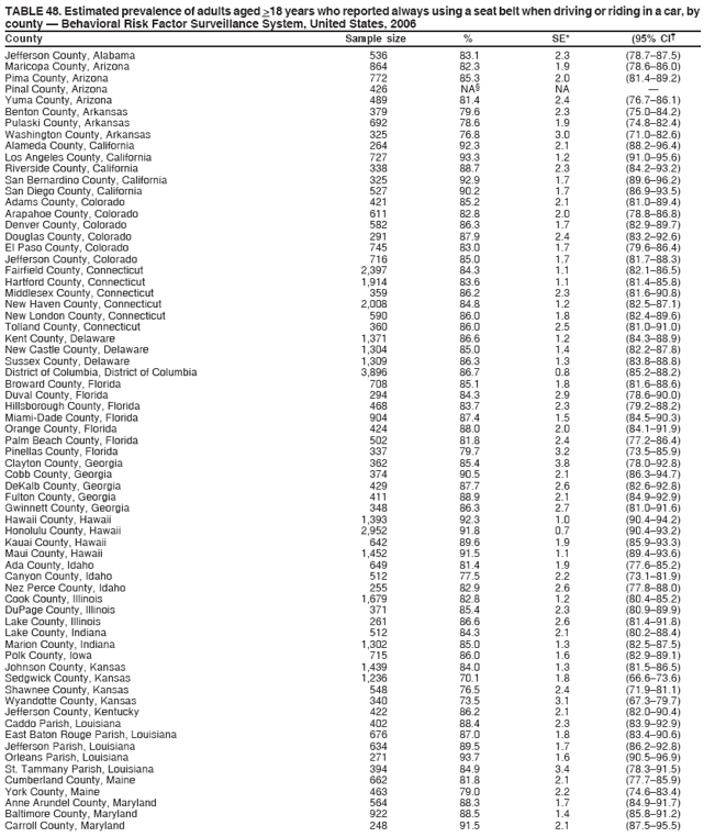 TABLE 48. Estimated prevalence of adults aged >18 years who reported always using a seat belt when driving or riding in a car, by
county ?Behavioral Risk Factor Surveillance System, United States, 2006
County Sample size % SE* (95% CI?
Jefferson County, Alabama 536 83.1 2.3 (78.7?7.5)
Maricopa County, Arizona 864 82.3 1.9 (78.6?6.0)
Pima County, Arizona 772 85.3 2.0 (81.4?9.2)
Pinal County, Arizona 426 NA?NA ?
Yuma County, Arizona 489 81.4 2.4 (76.7?6.1)
Benton County, Arkansas 379 79.6 2.3 (75.0?4.2)
Pulaski County, Arkansas 692 78.6 1.9 (74.8?2.4)
Washington County, Arkansas 325 76.8 3.0 (71.0?2.6)
Alameda County, California 264 92.3 2.1 (88.2?6.4)
Los Angeles County, California 727 93.3 1.2 (91.0?5.6)
Riverside County, California 338 88.7 2.3 (84.2?3.2)
San Bernardino County, California 325 92.9 1.7 (89.6?6.2)
San Diego County, California 527 90.2 1.7 (86.9?3.5)
Adams County, Colorado 421 85.2 2.1 (81.0?9.4)
Arapahoe County, Colorado 611 82.8 2.0 (78.8?6.8)
Denver County, Colorado 582 86.3 1.7 (82.9?9.7)
Douglas County, Colorado 291 87.9 2.4 (83.2?2.6)
El Paso County, Colorado 745 83.0 1.7 (79.6?6.4)
Jefferson County, Colorado 716 85.0 1.7 (81.7?8.3)
Fairfield County, Connecticut 2,397 84.3 1.1 (82.1?6.5)
Hartford County, Connecticut 1,914 83.6 1.1 (81.4?5.8)
Middlesex County, Connecticut 359 86.2 2.3 (81.6?0.8)
New Haven County, Connecticut 2,008 84.8 1.2 (82.5?7.1)
New London County, Connecticut 590 86.0 1.8 (82.4?9.6)
Tolland County, Connecticut 360 86.0 2.5 (81.0?1.0)
Kent County, Delaware 1,371 86.6 1.2 (84.3?8.9)
New Castle County, Delaware 1,304 85.0 1.4 (82.2?7.8)
Sussex County, Delaware 1,309 86.3 1.3 (83.8?8.8)
District of Columbia, District of Columbia 3,896 86.7 0.8 (85.2?8.2)
Broward County, Florida 708 85.1 1.8 (81.6?8.6)
Duval County, Florida 294 84.3 2.9 (78.6?0.0)
Hillsborough County, Florida 468 83.7 2.3 (79.2?8.2)
Miami-Dade County, Florida 904 87.4 1.5 (84.5?0.3)
Orange County, Florida 424 88.0 2.0 (84.1?1.9)
Palm Beach County, Florida 502 81.8 2.4 (77.2?6.4)
Pinellas County, Florida 337 79.7 3.2 (73.5?5.9)
Clayton County, Georgia 362 85.4 3.8 (78.0?2.8)
Cobb County, Georgia 374 90.5 2.1 (86.3?4.7)
DeKalb County, Georgia 429 87.7 2.6 (82.6?2.8)
Fulton County, Georgia 411 88.9 2.1 (84.9?2.9)
Gwinnett County, Georgia 348 86.3 2.7 (81.0?1.6)
Hawaii County, Hawaii 1,393 92.3 1.0 (90.4?4.2)
Honolulu County, Hawaii 2,952 91.8 0.7 (90.4?3.2)
Kauai County, Hawaii 642 89.6 1.9 (85.9?3.3)
Maui County, Hawaii 1,452 91.5 1.1 (89.4?3.6)
Ada County, Idaho 649 81.4 1.9 (77.6?5.2)
Canyon County, Idaho 512 77.5 2.2 (73.1?1.9)
Nez Perce County, Idaho 255 82.9 2.6 (77.8?8.0)
Cook County, Illinois 1,679 82.8 1.2 (80.4?5.2)
DuPage County, Illinois 371 85.4 2.3 (80.9?9.9)
Lake County, Illinois 261 86.6 2.6 (81.4?1.8)
Lake County, Indiana 512 84.3 2.1 (80.2?8.4)
Marion County, Indiana 1,302 85.0 1.3 (82.5?7.5)
Polk County, Iowa 715 86.0 1.6 (82.9?9.1)
Johnson County, Kansas 1,439 84.0 1.3 (81.5?6.5)
Sedgwick County, Kansas 1,236 70.1 1.8 (66.6?3.6)
Shawnee County, Kansas 548 76.5 2.4 (71.9?1.1)
Wyandotte County, Kansas 340 73.5 3.1 (67.3?9.7)
Jefferson County, Kentucky 422 86.2 2.1 (82.0?0.4)
Caddo Parish, Louisiana 402 88.4 2.3 (83.9?2.9)
East Baton Rouge Parish, Louisiana 676 87.0 1.8 (83.4?0.6)
Jefferson Parish, Louisiana 634 89.5 1.7 (86.2?2.8)
Orleans Parish, Louisiana 271 93.7 1.6 (90.5?6.9)
St. Tammany Parish, Louisiana 394 84.9 3.4 (78.3?1.5)
Cumberland County, Maine 662 81.8 2.1 (77.7?5.9)
York County, Maine 463 79.0 2.2 (74.6?3.4)
Anne Arundel County, Maryland 564 88.3 1.7 (84.9?1.7)
Baltimore County, Maryland 922 88.5 1.4 (85.8?1.2)
Carroll County, Maryland 248 91.5 2.1 (87.5?5.5)