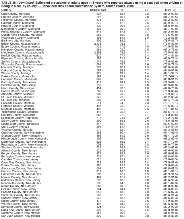 TABLE 48. (Continued) Estimated prevalence of adults aged >18 years who reported always using a seat belt when driving or
riding in a car, by county ?Behavioral Risk Factor Surveillance System, United States, 2006
County Sample size % SE (95% CI)
Cecil County, Maryland 307 88.4 2.2 (84.2?2.6)
Charles County, Maryland 297 88.6 2.0 (84.7?2.5)
Frederick County, Maryland 574 84.9 2.4 (80.2?9.6)
Harford County, Maryland 279 87.8 2.5 (82.9?2.7)
Howard County, Maryland 320 90.1 2.3 (85.6?4.6)
Montgomery County, Maryland 1,126 90.3 1.3 (87.7?2.9)
Prince Georges County, Maryland 641 87.6 1.7 (84.2?1.0)
Queen Annes County, Maryland 265 85.2 2.8 (79.6?0.8)
Washington County, Maryland 403 84.1 2.5 (79.2?9.0)
Baltimore city, Maryland 506 82.6 2.1 (78.5?6.7)
Bristol County, Massachusetts 2,138 76.8 1.7 (73.6?0.0)
Essex County, Massachusetts 1,721 77.5 1.8 (74.0?1.0)
Hampden County, Massachusetts 1,281 72.0 2.5 (67.2?6.8)
Middlesex County, Massachusetts 2,262 78.8 1.4 (76.0?1.6)
Norfolk County, Massachusetts 620 77.1 2.4 (72.4?1.8)
Plymouth County, Massachusetts 505 71.1 2.6 (66.0?6.2)
Suffolk County, Massachusetts 1,149 79.3 1.7 (76.0?2.6)
Worcester County, Massachusetts 1,691 75.0 1.6 (71.8?8.2)
Macomb County, Michigan 378 90.2 2.3 (85.8?4.6)
Oakland County, Michigan 584 88.2 1.7 (84.8?1.6)
Wayne County, Michigan 827 89.9 1.4 (87.1?2.7)
Dakota County, Minnesota 294 83.9 2.6 (78.7?9.1)
Hennepin County, Minnesota 882 88.5 1.4 (85.8?1.2)
Ramsey County, Minnesota 412 84.2 2.5 (79.3?9.1)
DeSoto County, Mississippi 257 76.6 4.0 (68.9?4.3)
Hinds County, Mississippi 454 70.3 2.8 (64.8?5.8)
Rankin County, Mississippi 266 81.2 2.8 (75.8?6.6)
Jackson County, Missouri 508 78.8 2.5 (73.9?3.7)
St. Louis County, Missouri 342 72.8 3.9 (65.2?0.4)
St. Louis city, Missouri 588 72.4 3.0 (66.4?8.4)
Cascade County, Montana 511 74.6 2.3 (70.1?9.1)
Flathead County, Montana 496 75.3 2.4 (70.5?0.1)
Missoula County, Montana 496 76.3 2.6 (71.1?1.5)
Yellowstone County, Montana 446 70.8 2.7 (65.5?6.1)
Douglas County, Nebraska 967 77.3 1.7 (74.0?0.6)
Lancaster County, Nebraska 717 74.5 2.2 (70.2?8.8)
Sarpy County, Nebraska 290 83.6 2.6 (78.6?8.6)
Scotts Bluff County, Nebraska 547 58.0 2.8 (52.5?3.5)
Clark County, Nevada 1,191 81.4 1.5 (78.5?4.3)
Washoe County, Nevada 1,210 83.9 1.3 (81.3?6.5)
Cheshire County, New Hampshire 485 60.4 3.0 (54.4?6.4)
Grafton County, New Hampshire 465 64.3 3.0 (58.4?0.2)
Hillsborough County, New Hampshire 1,405 66.3 1.6 (63.2?9.4)
Merrimack County, New Hampshire 628 66.3 2.4 (61.7?0.9)
Rockingham County, New Hampshire 1,002 68.4 1.8 (64.9?1.9)
Strafford County, New Hampshire 621 64.9 2.4 (60.2?9.6)
Atlantic County, New Jersey 525 85.8 2.2 (81.6?0.0)
Bergen County, New Jersey 927 84.8 1.6 (81.6?8.0)
Burlington County, New Jersey 534 87.4 1.8 (83.8?1.0)
Camden County, New Jersey 625 82.2 2.2 (77.9?6.5)
Cape May County, New Jersey 529 83.8 2.4 (79.0?8.6)
Essex County, New Jersey 996 82.7 1.9 (79.0?6.4)
Gloucester County, New Jersey 561 85.5 1.9 (81.8?9.2)
Hudson County, New Jersey 811 83.6 1.8 (80.1?7.1)
Hunterdon County, New Jersey 506 87.7 1.9 (83.9?1.5)
Mercer County, New Jersey 489 87.4 2.2 (83.2?1.6)
Middlesex County, New Jersey 798 86.5 2.0 (82.6?0.4)
Monmouth County, New Jersey 730 84.0 2.0 (80.1?7.9)
Morris County, New Jersey 685 89.8 1.6 (86.8?2.8)
Ocean County, New Jersey 764 84.4 1.9 (80.6?8.2)
Passaic County, New Jersey 857 83.0 2.3 (78.6?7.4)
Somerset County, New Jersey 565 87.5 2.0 (83.6?1.4)
Sussex County, New Jersey 540 85.5 2.0 (81.6?9.4)
Union County, New Jersey 477 78.9 2.6 (73.9?3.9)
Warren County, New Jersey 493 84.8 2.2 (80.6?9.0)
Bernalillo County, New Mexico 1,124 91.2 1.0 (89.2?3.2)
Dona Ana County, New Mexico 526 92.0 1.5 (89.0?5.0)
Sandoval County, New Mexico 353 90.7 2.1 (86.6?4.8)
San Juan County, New Mexico 529 85.3 2.0 (81.3?9.3)