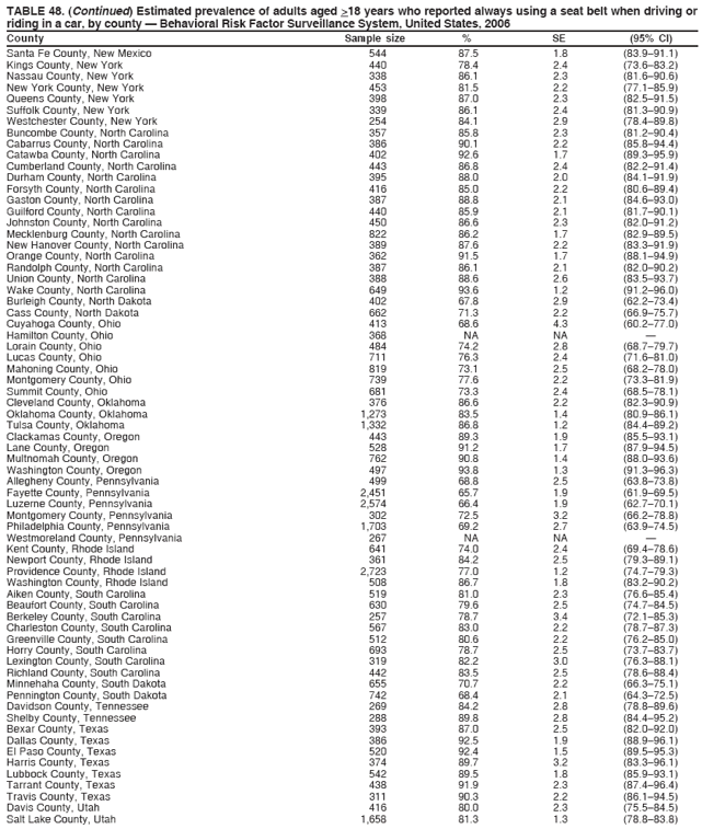 TABLE 48. (Continued) Estimated prevalence of adults aged >18 years who reported always using a seat belt when driving or
riding in a car, by county ?Behavioral Risk Factor Surveillance System, United States, 2006
County Sample size % SE (95% CI)
Santa Fe County, New Mexico 544 87.5 1.8 (83.9?1.1)
Kings County, New York 440 78.4 2.4 (73.6?3.2)
Nassau County, New York 338 86.1 2.3 (81.6?0.6)
New York County, New York 453 81.5 2.2 (77.1?5.9)
Queens County, New York 398 87.0 2.3 (82.5?1.5)
Suffolk County, New York 339 86.1 2.4 (81.3?0.9)
Westchester County, New York 254 84.1 2.9 (78.4?9.8)
Buncombe County, North Carolina 357 85.8 2.3 (81.2?0.4)
Cabarrus County, North Carolina 386 90.1 2.2 (85.8?4.4)
Catawba County, North Carolina 402 92.6 1.7 (89.3?5.9)
Cumberland County, North Carolina 443 86.8 2.4 (82.2?1.4)
Durham County, North Carolina 395 88.0 2.0 (84.1?1.9)
Forsyth County, North Carolina 416 85.0 2.2 (80.6?9.4)
Gaston County, North Carolina 387 88.8 2.1 (84.6?3.0)
Guilford County, North Carolina 440 85.9 2.1 (81.7?0.1)
Johnston County, North Carolina 450 86.6 2.3 (82.0?1.2)
Mecklenburg County, North Carolina 822 86.2 1.7 (82.9?9.5)
New Hanover County, North Carolina 389 87.6 2.2 (83.3?1.9)
Orange County, North Carolina 362 91.5 1.7 (88.1?4.9)
Randolph County, North Carolina 387 86.1 2.1 (82.0?0.2)
Union County, North Carolina 388 88.6 2.6 (83.5?3.7)
Wake County, North Carolina 649 93.6 1.2 (91.2?6.0)
Burleigh County, North Dakota 402 67.8 2.9 (62.2?3.4)
Cass County, North Dakota 662 71.3 2.2 (66.9?5.7)
Cuyahoga County, Ohio 413 68.6 4.3 (60.2?7.0)
Hamilton County, Ohio 368 NA NA ?
Lorain County, Ohio 484 74.2 2.8 (68.7?9.7)
Lucas County, Ohio 711 76.3 2.4 (71.6?1.0)
Mahoning County, Ohio 819 73.1 2.5 (68.2?8.0)
Montgomery County, Ohio 739 77.6 2.2 (73.3?1.9)
Summit County, Ohio 681 73.3 2.4 (68.5?8.1)
Cleveland County, Oklahoma 376 86.6 2.2 (82.3?0.9)
Oklahoma County, Oklahoma 1,273 83.5 1.4 (80.9?6.1)
Tulsa County, Oklahoma 1,332 86.8 1.2 (84.4?9.2)
Clackamas County, Oregon 443 89.3 1.9 (85.5?3.1)
Lane County, Oregon 528 91.2 1.7 (87.9?4.5)
Multnomah County, Oregon 762 90.8 1.4 (88.0?3.6)
Washington County, Oregon 497 93.8 1.3 (91.3?6.3)
Allegheny County, Pennsylvania 499 68.8 2.5 (63.8?3.8)
Fayette County, Pennsylvania 2,451 65.7 1.9 (61.9?9.5)
Luzerne County, Pennsylvania 2,574 66.4 1.9 (62.7?0.1)
Montgomery County, Pennsylvania 302 72.5 3.2 (66.2?8.8)
Philadelphia County, Pennsylvania 1,703 69.2 2.7 (63.9?4.5)
Westmoreland County, Pennsylvania 267 NA NA ?
Kent County, Rhode Island 641 74.0 2.4 (69.4?8.6)
Newport County, Rhode Island 361 84.2 2.5 (79.3?9.1)
Providence County, Rhode Island 2,723 77.0 1.2 (74.7?9.3)
Washington County, Rhode Island 508 86.7 1.8 (83.2?0.2)
Aiken County, South Carolina 519 81.0 2.3 (76.6?5.4)
Beaufort County, South Carolina 630 79.6 2.5 (74.7?4.5)
Berkeley County, South Carolina 257 78.7 3.4 (72.1?5.3)
Charleston County, South Carolina 567 83.0 2.2 (78.7?7.3)
Greenville County, South Carolina 512 80.6 2.2 (76.2?5.0)
Horry County, South Carolina 693 78.7 2.5 (73.7?3.7)
Lexington County, South Carolina 319 82.2 3.0 (76.3?8.1)
Richland County, South Carolina 442 83.5 2.5 (78.6?8.4)
Minnehaha County, South Dakota 655 70.7 2.2 (66.3?5.1)
Pennington County, South Dakota 742 68.4 2.1 (64.3?2.5)
Davidson County, Tennessee 269 84.2 2.8 (78.8?9.6)
Shelby County, Tennessee 288 89.8 2.8 (84.4?5.2)
Bexar County, Texas 393 87.0 2.5 (82.0?2.0)
Dallas County, Texas 386 92.5 1.9 (88.9?6.1)
El Paso County, Texas 520 92.4 1.5 (89.5?5.3)
Harris County, Texas 374 89.7 3.2 (83.3?6.1)
Lubbock County, Texas 542 89.5 1.8 (85.9?3.1)
Tarrant County, Texas 438 91.9 2.3 (87.4?6.4)
Travis County, Texas 311 90.3 2.2 (86.1?4.5)
Davis County, Utah 416 80.0 2.3 (75.5?4.5)
Salt Lake County, Utah 1,658 81.3 1.3 (78.8?3.8)