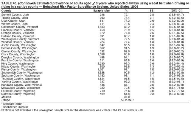 TABLE 48. (Continued) Estimated prevalence of adults aged >18 years who reported always using a seat belt when driving or
riding in a car, by county ?Behavioral Risk Factor Surveillance System, United States, 2006
County Sample size % SE (95% CI)
Summit County, Utah 248 79.1 2.8 (73.5?4.7)
Tooele County, Utah 263 77.4 3.1 (71.3?3.5)
Utah County, Utah 541 77.2 2.6 (72.2?2.2)
Weber County, Utah 411 78.6 2.4 (73.8?3.4)
Chittenden County, Vermont 1,483 83.2 1.3 (80.6?5.8)
Franklin County, Vermont 453 76.9 2.5 (72.0?1.8)
Orange County, Vermont 372 77.3 2.6 (72.1?2.5)
Rutland County, Vermont 691 80.7 1.8 (77.1?4.3)
Washington County, Vermont 714 77.5 2.0 (73.6?1.4)
Windsor County, Vermont 724 77.4 1.8 (73.8?1.0)
Asotin County, Washington 347 90.5 2.3 (86.1?4.9)
Benton County, Washington 362 91.5 1.9 (87.8?5.2)
Chelan County, Washington 532 92.6 1.3 (90.0?5.2)
Clark County, Washington 1,538 90.9 1.0 (89.0?2.8)
Douglas County, Washington 498 94.1 1.3 (91.5?6.7)
Franklin County, Washington 311 88.8 2.6 (83.7?3.9)
King County, Washington 3,230 93.3 0.6 (92.2?4.4)
Kitsap County, Washington 900 92.8 1.3 (90.2?5.4)
Pierce County, Washington 1,601 91.1 1.0 (89.0?3.2)
Snohomish County, Washington 1,528 90.5 1.2 (88.2?2.8)
Spokane County, Washington 1,182 93.1 1.1 (90.9?5.3)
Thurston County, Washington 1,534 91.5 1.0 (89.5?3.5)
Yakima County, Washington 737 92.2 1.5 (89.3?5.1)
Kanawha County, West Virginia 446 85.1 2.0 (81.2?9.0)
Milwaukee County, Wisconsin 922 70.5 2.6 (65.4?5.6)
Laramie County, Wyoming 710 75.6 2.0 (71.7?9.5)
Natrona County, Wyoming 599 64.8 2.3 (60.3?9.3)
Median 84.8
Range 58.0?4.1
* Standard error.
?Confidence interval.
?Estimate not available if the unweighted sample size for the denominator was <50 or if the CI half width is >10.