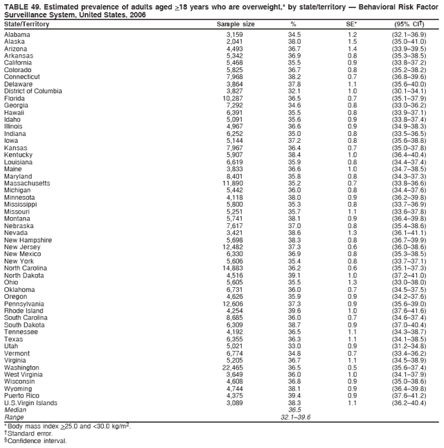 TABLE 49. Estimated prevalence of adults aged >18 years who are overweight,* by state/territory ?Behavioral Risk Factor
Surveillance System, United States, 2006
State/Territory Sample size % SE* (95% CI?
Alabama 3,159 34.5 1.2 (32.1?6.9)
Alaska 2,041 38.0 1.5 (35.0?1.0)
Arizona 4,493 36.7 1.4 (33.9?9.5)
Arkansas 5,342 36.9 0.8 (35.3?8.5)
California 5,468 35.5 0.9 (33.8?7.2)
Colorado 5,825 36.7 0.8 (35.2?8.2)
Connecticut 7,968 38.2 0.7 (36.8?9.6)
Delaware 3,864 37.8 1.1 (35.6?0.0)
District of Columbia 3,827 32.1 1.0 (30.1?4.1)
Florida 10,287 36.5 0.7 (35.1?7.9)
Georgia 7,292 34.6 0.8 (33.0?6.2)
Hawaii 6,391 35.5 0.8 (33.9?7.1)
Idaho 5,091 35.6 0.9 (33.8?7.4)
Illinois 4,967 36.6 0.9 (34.9?8.3)
Indiana 6,252 35.0 0.8 (33.5?6.5)
Iowa 5,144 37.2 0.8 (35.6?8.8)
Kansas 7,967 36.4 0.7 (35.0?7.8)
Kentucky 5,907 38.4 1.0 (36.4?0.4)
Louisiana 6,619 35.9 0.8 (34.4?7.4)
Maine 3,833 36.6 1.0 (34.7?8.5)
Maryland 8,401 35.8 0.8 (34.3?7.3)
Massachusetts 11,890 35.2 0.7 (33.8?6.6)
Michigan 5,442 36.0 0.8 (34.4?7.6)
Minnesota 4,118 38.0 0.9 (36.2?9.8)
Mississippi 5,800 35.3 0.8 (33.7?6.9)
Missouri 5,251 35.7 1.1 (33.6?7.8)
Montana 5,741 38.1 0.9 (36.4?9.8)
Nebraska 7,617 37.0 0.8 (35.4?8.6)
Nevada 3,421 38.6 1.3 (36.1?1.1)
New Hampshire 5,698 38.3 0.8 (36.7?9.9)
New Jersey 12,482 37.3 0.6 (36.0?8.6)
New Mexico 6,330 36.9 0.8 (35.3?8.5)
New York 5,606 35.4 0.8 (33.7?7.1)
North Carolina 14,883 36.2 0.6 (35.1?7.3)
North Dakota 4,516 39.1 1.0 (37.2?1.0)
Ohio 5,605 35.5 1.3 (33.0?8.0)
Oklahoma 6,731 36.0 0.7 (34.5?7.5)
Oregon 4,626 35.9 0.9 (34.2?7.6)
Pennsylvania 12,606 37.3 0.9 (35.6?9.0)
Rhode Island 4,254 39.6 1.0 (37.6?1.6)
South Carolina 8,685 36.0 0.7 (34.6?7.4)
South Dakota 6,309 38.7 0.9 (37.0?0.4)
Tennessee 4,192 36.5 1.1 (34.3?8.7)
Texas 6,355 36.3 1.1 (34.1?8.5)
Utah 5,021 33.0 0.9 (31.2?4.8)
Vermont 6,774 34.8 0.7 (33.4?6.2)
Virginia 5,205 36.7 1.1 (34.5?8.9)
Washington 22,465 36.5 0.5 (35.6?7.4)
West Virginia 3,649 36.0 1.0 (34.1?7.9)
Wisconsin 4,608 36.8 0.9 (35.0?8.6)
Wyoming 4,744 38.1 0.9 (36.4?9.8)
Puerto Rico 4,375 39.4 0.9 (37.6?1.2)
U.S.Virgin Islands 3,089 38.3 1.1 (36.2?0.4)
Median 36.5
Range 32.1?9.6
* Body mass index >25.0 and <30.0 kg/m2.
?Standard error.
?Confidence interval.
