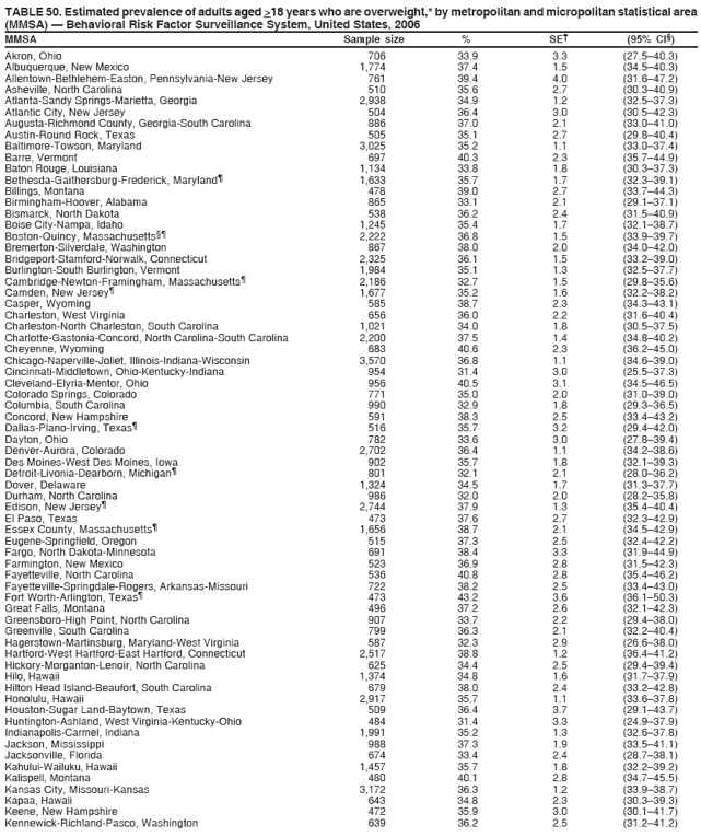 TABLE 50. Estimated prevalence of adults aged >18 years who are overweight,* by metropolitan and micropolitan statistical area
(MMSA) ?Behavioral Risk Factor Surveillance System, United States, 2006
MMSA Sample size % SE?(95% CI?
Akron, Ohio 706 33.9 3.3 (27.5?0.3)
Albuquerque, New Mexico 1,774 37.4 1.5 (34.5?0.3)
Allentown-Bethlehem-Easton, Pennsylvania-New Jersey 761 39.4 4.0 (31.6?7.2)
Asheville, North Carolina 510 35.6 2.7 (30.3?0.9)
Atlanta-Sandy Springs-Marietta, Georgia 2,938 34.9 1.2 (32.5?7.3)
Atlantic City, New Jersey 504 36.4 3.0 (30.5?2.3)
Augusta-Richmond County, Georgia-South Carolina 886 37.0 2.1 (33.0?1.0)
Austin-Round Rock, Texas 505 35.1 2.7 (29.8?0.4)
Baltimore-Towson, Maryland 3,025 35.2 1.1 (33.0?7.4)
Barre, Vermont 697 40.3 2.3 (35.7?4.9)
Baton Rouge, Louisiana 1,134 33.8 1.8 (30.3?7.3)
Bethesda-Gaithersburg-Frederick, Maryland?1,633 35.7 1.7 (32.3?9.1)
Billings, Montana 478 39.0 2.7 (33.7?4.3)
Birmingham-Hoover, Alabama 865 33.1 2.1 (29.1?7.1)
Bismarck, North Dakota 538 36.2 2.4 (31.5?0.9)
Boise City-Nampa, Idaho 1,245 35.4 1.7 (32.1?8.7)
Boston-Quincy, Massachusetts 2,222 36.8 1.5 (33.9?9.7)
Bremerton-Silverdale, Washington 867 38.0 2.0 (34.0?2.0)
Bridgeport-Stamford-Norwalk, Connecticut 2,325 36.1 1.5 (33.2?9.0)
Burlington-South Burlington, Vermont 1,984 35.1 1.3 (32.5?7.7)
Cambridge-Newton-Framingham, Massachusetts?2,186 32.7 1.5 (29.8?5.6)
Camden, New Jersey?1,677 35.2 1.6 (32.2?8.2)
Casper, Wyoming 585 38.7 2.3 (34.3?3.1)
Charleston, West Virginia 656 36.0 2.2 (31.6?0.4)
Charleston-North Charleston, South Carolina 1,021 34.0 1.8 (30.5?7.5)
Charlotte-Gastonia-Concord, North Carolina-South Carolina 2,200 37.5 1.4 (34.8?0.2)
Cheyenne, Wyoming 683 40.6 2.3 (36.2?5.0)
Chicago-Naperville-Joliet, Illinois-Indiana-Wisconsin 3,570 36.8 1.1 (34.6?9.0)
Cincinnati-Middletown, Ohio-Kentucky-Indiana 954 31.4 3.0 (25.5?7.3)
Cleveland-Elyria-Mentor, Ohio 956 40.5 3.1 (34.5?6.5)
Colorado Springs, Colorado 771 35.0 2.0 (31.0?9.0)
Columbia, South Carolina 990 32.9 1.8 (29.3?6.5)
Concord, New Hampshire 591 38.3 2.5 (33.4?3.2)
Dallas-Plano-Irving, Texas?516 35.7 3.2 (29.4?2.0)
Dayton, Ohio 782 33.6 3.0 (27.8?9.4)
Denver-Aurora, Colorado 2,702 36.4 1.1 (34.2?8.6)
Des Moines-West Des Moines, Iowa 902 35.7 1.8 (32.1?9.3)
Detroit-Livonia-Dearborn, Michigan?801 32.1 2.1 (28.0?6.2)
Dover, Delaware 1,324 34.5 1.7 (31.3?7.7)
Durham, North Carolina 986 32.0 2.0 (28.2?5.8)
Edison, New Jersey?2,744 37.9 1.3 (35.4?0.4)
El Paso, Texas 473 37.6 2.7 (32.3?2.9)
Essex County, Massachusetts?1,656 38.7 2.1 (34.5?2.9)
Eugene-Springfield, Oregon 515 37.3 2.5 (32.4?2.2)
Fargo, North Dakota-Minnesota 691 38.4 3.3 (31.9?4.9)
Farmington, New Mexico 523 36.9 2.8 (31.5?2.3)
Fayetteville, North Carolina 536 40.8 2.8 (35.4?6.2)
Fayetteville-Springdale-Rogers, Arkansas-Missouri 722 38.2 2.5 (33.4?3.0)
Fort Worth-Arlington, Texas?473 43.2 3.6 (36.1?0.3)
Great Falls, Montana 496 37.2 2.6 (32.1?2.3)
Greensboro-High Point, North Carolina 907 33.7 2.2 (29.4?8.0)
Greenville, South Carolina 799 36.3 2.1 (32.2?0.4)
Hagerstown-Martinsburg, Maryland-West Virginia 587 32.3 2.9 (26.6?8.0)
Hartford-West Hartford-East Hartford, Connecticut 2,517 38.8 1.2 (36.4?1.2)
Hickory-Morganton-Lenoir, North Carolina 625 34.4 2.5 (29.4?9.4)
Hilo, Hawaii 1,374 34.8 1.6 (31.7?7.9)
Hilton Head Island-Beaufort, South Carolina 679 38.0 2.4 (33.2?2.8)
Honolulu, Hawaii 2,917 35.7 1.1 (33.6?7.8)
Houston-Sugar Land-Baytown, Texas 509 36.4 3.7 (29.1?3.7)
Huntington-Ashland, West Virginia-Kentucky-Ohio 484 31.4 3.3 (24.9?7.9)
Indianapolis-Carmel, Indiana 1,991 35.2 1.3 (32.6?7.8)
Jackson, Mississippi 988 37.3 1.9 (33.5?1.1)
Jacksonville, Florida 674 33.4 2.4 (28.7?8.1)
Kahului-Wailuku, Hawaii 1,457 35.7 1.8 (32.2?9.2)
Kalispell, Montana 480 40.1 2.8 (34.7?5.5)
Kansas City, Missouri-Kansas 3,172 36.3 1.2 (33.9?8.7)
Kapaa, Hawaii 643 34.8 2.3 (30.3?9.3)
Keene, New Hampshire 472 35.9 3.0 (30.1?1.7)
Kennewick-Richland-Pasco, Washington 639 36.2 2.5 (31.2?1.2)