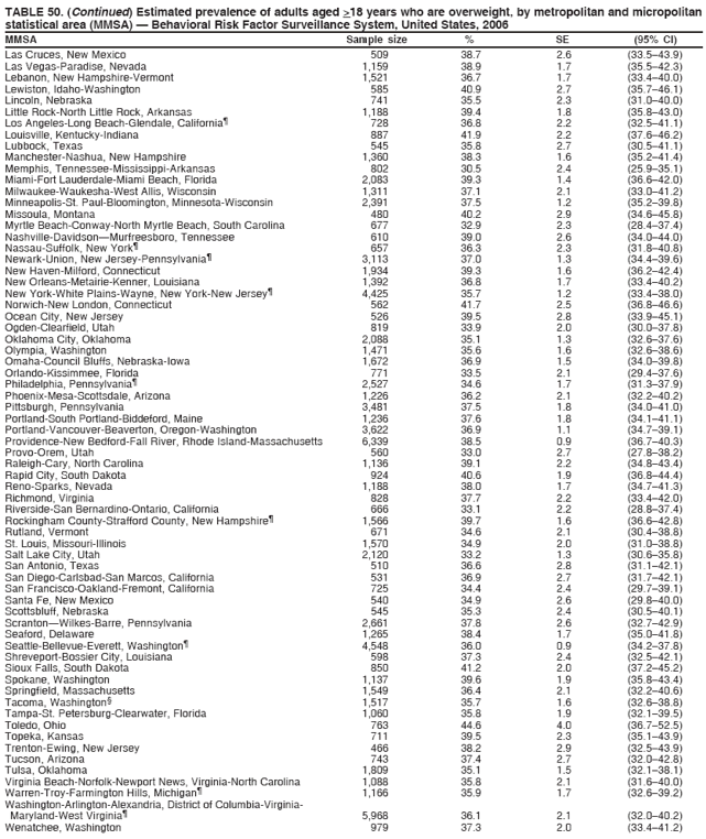 TABLE 50. (Continued) Estimated prevalence of adults aged >18 years who are overweight, by metropolitan and micropolitan
statistical area (MMSA) ?Behavioral Risk Factor Surveillance System, United States, 2006
MMSA Sample size % SE (95% CI)
Las Cruces, New Mexico 509 38.7 2.6 (33.5?3.9)
Las Vegas-Paradise, Nevada 1,159 38.9 1.7 (35.5?2.3)
Lebanon, New Hampshire-Vermont 1,521 36.7 1.7 (33.4?0.0)
Lewiston, Idaho-Washington 585 40.9 2.7 (35.7?6.1)
Lincoln, Nebraska 741 35.5 2.3 (31.0?0.0)
Little Rock-North Little Rock, Arkansas 1,188 39.4 1.8 (35.8?3.0)
Los Angeles-Long Beach-Glendale, California?728 36.8 2.2 (32.5?1.1)
Louisville, Kentucky-Indiana 887 41.9 2.2 (37.6?6.2)
Lubbock, Texas 545 35.8 2.7 (30.5?1.1)
Manchester-Nashua, New Hampshire 1,360 38.3 1.6 (35.2?1.4)
Memphis, Tennessee-Mississippi-Arkansas 802 30.5 2.4 (25.9?5.1)
Miami-Fort Lauderdale-Miami Beach, Florida 2,083 39.3 1.4 (36.6?2.0)
Milwaukee-Waukesha-West Allis, Wisconsin 1,311 37.1 2.1 (33.0?1.2)
Minneapolis-St. Paul-Bloomington, Minnesota-Wisconsin 2,391 37.5 1.2 (35.2?9.8)
Missoula, Montana 480 40.2 2.9 (34.6?5.8)
Myrtle Beach-Conway-North Myrtle Beach, South Carolina 677 32.9 2.3 (28.4?7.4)
Nashville-DavidsonMurfreesboro, Tennessee 610 39.0 2.6 (34.0?4.0)
Nassau-Suffolk, New York?657 36.3 2.3 (31.8?0.8)
Newark-Union, New Jersey-Pennsylvania?3,113 37.0 1.3 (34.4?9.6)
New Haven-Milford, Connecticut 1,934 39.3 1.6 (36.2?2.4)
New Orleans-Metairie-Kenner, Louisiana 1,392 36.8 1.7 (33.4?0.2)
New York-White Plains-Wayne, New York-New Jersey?4,425 35.7 1.2 (33.4?8.0)
Norwich-New London, Connecticut 562 41.7 2.5 (36.8?6.6)
Ocean City, New Jersey 526 39.5 2.8 (33.9?5.1)
Ogden-Clearfield, Utah 819 33.9 2.0 (30.0?7.8)
Oklahoma City, Oklahoma 2,088 35.1 1.3 (32.6?7.6)
Olympia, Washington 1,471 35.6 1.6 (32.6?8.6)
Omaha-Council Bluffs, Nebraska-Iowa 1,672 36.9 1.5 (34.0?9.8)
Orlando-Kissimmee, Florida 771 33.5 2.1 (29.4?7.6)
Philadelphia, Pennsylvania?2,527 34.6 1.7 (31.3?7.9)
Phoenix-Mesa-Scottsdale, Arizona 1,226 36.2 2.1 (32.2?0.2)
Pittsburgh, Pennsylvania 3,481 37.5 1.8 (34.0?1.0)
Portland-South Portland-Biddeford, Maine 1,236 37.6 1.8 (34.1?1.1)
Portland-Vancouver-Beaverton, Oregon-Washington 3,622 36.9 1.1 (34.7?9.1)
Providence-New Bedford-Fall River, Rhode Island-Massachusetts 6,339 38.5 0.9 (36.7?0.3)
Provo-Orem, Utah 560 33.0 2.7 (27.8?8.2)
Raleigh-Cary, North Carolina 1,136 39.1 2.2 (34.8?3.4)
Rapid City, South Dakota 924 40.6 1.9 (36.8?4.4)
Reno-Sparks, Nevada 1,188 38.0 1.7 (34.7?1.3)
Richmond, Virginia 828 37.7 2.2 (33.4?2.0)
Riverside-San Bernardino-Ontario, California 666 33.1 2.2 (28.8?7.4)
Rockingham County-Strafford County, New Hampshire?1,566 39.7 1.6 (36.6?2.8)
Rutland, Vermont 671 34.6 2.1 (30.4?8.8)
St. Louis, Missouri-Illinois 1,570 34.9 2.0 (31.0?8.8)
Salt Lake City, Utah 2,120 33.2 1.3 (30.6?5.8)
San Antonio, Texas 510 36.6 2.8 (31.1?2.1)
San Diego-Carlsbad-San Marcos, California 531 36.9 2.7 (31.7?2.1)
San Francisco-Oakland-Fremont, California 725 34.4 2.4 (29.7?9.1)
Santa Fe, New Mexico 540 34.9 2.6 (29.8?0.0)
Scottsbluff, Nebraska 545 35.3 2.4 (30.5?0.1)
ScrantonWilkes-Barre, Pennsylvania 2,661 37.8 2.6 (32.7?2.9)
Seaford, Delaware 1,265 38.4 1.7 (35.0?1.8)
Seattle-Bellevue-Everett, Washington?4,548 36.0 0.9 (34.2?7.8)
Shreveport-Bossier City, Louisiana 598 37.3 2.4 (32.5?2.1)
Sioux Falls, South Dakota 850 41.2 2.0 (37.2?5.2)
Spokane, Washington 1,137 39.6 1.9 (35.8?3.4)
Springfield, Massachusetts 1,549 36.4 2.1 (32.2?0.6)
Tacoma, Washington?1,517 35.7 1.6 (32.6?8.8)
Tampa-St. Petersburg-Clearwater, Florida 1,060 35.8 1.9 (32.1?9.5)
Toledo, Ohio 763 44.6 4.0 (36.7?2.5)
Topeka, Kansas 711 39.5 2.3 (35.1?3.9)
Trenton-Ewing, New Jersey 466 38.2 2.9 (32.5?3.9)
Tucson, Arizona 743 37.4 2.7 (32.0?2.8)
Tulsa, Oklahoma 1,809 35.1 1.5 (32.1?8.1)
Virginia Beach-Norfolk-Newport News, Virginia-North Carolina 1,088 35.8 2.1 (31.6?0.0)
Warren-Troy-Farmington Hills, Michigan?1,166 35.9 1.7 (32.6?9.2)
Washington-Arlington-Alexandria, District of Columbia-Virginia-
Maryland-West Virginia?5,968 36.1 2.1 (32.0?0.2)
Wenatchee, Washington 979 37.3 2.0 (33.4?1.2)