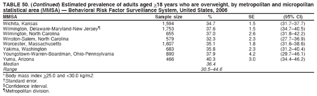 TABLE 50. (Continued) Estimated prevalence of adults aged >18 years who are overweight, by metropolitan and micropolitan
statistical area (MMSA) ?Behavioral Risk Factor Surveillance System, United States, 2006
MMSA Sample size % SE (95% CI)
Wilmington, Delaware-Maryland-New Jersey?1,753 37.6 1.5 (34.7?0.5)
Wilmington, North Carolina 655 37.0 2.6 (31.8?2.2)
Winston-Salem, North Carolina 579 32.3 2.3 (27.7?6.9)
Worcester, Massachusetts 1,607 35.1 1.8 (31.6?8.6)
Yakima, Washington 683 35.8 2.3 (31.2?0.4)
Youngstown-Warren-Boardman, Ohio-Pennsylvania 890 37.9 4.2 (29.7?6.1)
Yuma, Arizona 466 40.3 3.0 (34.4?6.2)
Median 36.4
Range 30.5?4.6
* Body mass index >25.0 and <30.0 kg/m2.
?Standard error.
?Confidence interval.
?Metropolitan division.