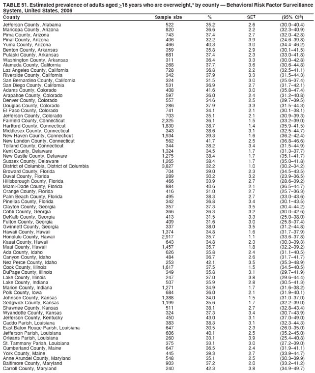 TABLE 51. Estimated prevalence of adults aged >18 years who are overweight,* by county ?Behavioral Risk Factor Surveillance
System, United States, 2006
County Sample size % SE?(95% CI?
Jefferson County, Alabama 522 35.2 2.6 (30.0?0.4)
Maricopa County, Arizona 820 36.6 2.2 (32.3?0.9)
Pima County, Arizona 743 37.4 2.7 (32.0?2.8)
Pinal County, Arizona 406 32.2 3.9 (24.6?9.8)
Yuma County, Arizona 466 40.3 3.0 (34.4?6.2)
Benton County, Arkansas 359 35.8 2.9 (30.1?1.5)
Pulaski County, Arkansas 681 37.4 2.3 (33.0?1.8)
Washington County, Arkansas 311 36.4 3.3 (30.0?2.8)
Alameda County, California 268 37.7 3.6 (30.6?4.8)
Los Angeles County, California 728 36.8 2.2 (32.5?1.1)
Riverside County, California 342 37.9 3.3 (31.5?4.3)
San Bernardino County, California 324 31.5 3.0 (25.6?7.4)
San Diego County, California 531 36.9 2.7 (31.7?2.1)
Adams County, Colorado 408 41.6 3.0 (35.8?7.4)
Arapahoe County, Colorado 597 36.0 2.4 (31.2?0.8)
Denver County, Colorado 557 34.6 2.5 (29.7?9.5)
Douglas County, Colorado 286 37.9 3.3 (31.5?4.3)
El Paso County, Colorado 741 34.1 2.1 (30.1?8.1)
Jefferson County, Colorado 703 35.1 2.1 (30.9?9.3)
Fairfield County, Connecticut 2,325 36.1 1.5 (33.2?9.0)
Hartford County, Connecticut 1,830 38.7 1.4 (35.9?1.5)
Middlesex County, Connecticut 343 38.6 3.1 (32.5?4.7)
New Haven County, Connecticut 1,934 39.3 1.6 (36.2?2.4)
New London County, Connecticut 562 41.7 2.5 (36.8?6.6)
Tolland County, Connecticut 344 38.2 3.4 (31.5?4.9)
Kent County, Delaware 1,324 34.5 1.7 (31.3?7.7)
New Castle County, Delaware 1,275 38.4 1.7 (35.1?1.7)
Sussex County, Delaware 1,265 38.4 1.7 (35.0?1.8)
District of Columbia, District of Columbia 3,827 32.2 1.0 (30.2?4.2)
Broward County, Florida 704 39.0 2.3 (34.5?3.5)
Duval County, Florida 289 30.2 3.2 (23.9?6.5)
Hillsborough County, Florida 466 33.9 2.7 (28.6?9.2)
Miami-Dade County, Florida 884 40.6 2.1 (36.5?4.7)
Orange County, Florida 416 31.0 2.7 (25.7?6.3)
Palm Beach County, Florida 495 38.3 2.7 (33.0?3.6)
Pinellas County, Florida 342 36.8 3.4 (30.1?3.5)
Clayton County, Georgia 357 37.3 3.5 (30.4?4.2)
Cobb County, Georgia 366 36.3 3.2 (30.0?2.6)
DeKalb County, Georgia 413 31.5 3.3 (25.0?8.0)
Fulton County, Georgia 409 31.6 3.0 (25.8?7.4)
Gwinnett County, Georgia 337 38.0 3.5 (31.2?4.8)
Hawaii County, Hawaii 1,374 34.8 1.6 (31.7?7.9)
Honolulu County, Hawaii 2,917 35.7 1.1 (33.6?7.8)
Kauai County, Hawaii 643 34.8 2.3 (30.3?9.3)
Maui County, Hawaii 1,457 35.7 1.8 (32.2?9.2)
Ada County, Idaho 626 35.8 2.4 (31.1?0.5)
Canyon County, Idaho 484 36.7 2.6 (31.7?1.7)
Nez Perce County, Idaho 253 42.1 3.5 (35.3?8.9)
Cook County, Illinois 1,617 37.5 1.5 (34.5?0.5)
DuPage County, Illinois 349 35.8 3.1 (29.7?1.9)
Lake County, Illinois 247 37.0 3.8 (29.6?4.4)
Lake County, Indiana 507 35.9 2.8 (30.5?1.3)
Marion County, Indiana 1,271 34.9 1.7 (31.6?8.2)
Polk County, Iowa 684 36.0 2.1 (31.9?0.1)
Johnson County, Kansas 1,388 34.0 1.5 (31.0?7.0)
Sedgwick County, Kansas 1,199 35.6 1.7 (32.2?9.0)
Shawnee County, Kansas 511 38.1 2.7 (32.8?3.4)
Wyandotte County, Kansas 324 37.3 3.4 (30.7?3.9)
Jefferson County, Kentucky 450 43.0 3.1 (37.0?9.0)
Caddo Parish, Louisiana 383 38.3 3.1 (32.3?4.3)
East Baton Rouge Parish, Louisiana 647 30.5 2.3 (26.0?5.0)
Jefferson Parish, Louisiana 606 40.1 2.5 (35.2?5.0)
Orleans Parish, Louisiana 260 33.1 3.9 (25.4?0.8)
St. Tammany Parish, Louisiana 375 33.1 3.0 (27.2?9.0)
Cumberland County, Maine 647 36.5 2.4 (31.9?1.1)
York County, Maine 445 39.3 2.7 (33.9?4.7)
Anne Arundel County, Maryland 548 35.1 2.5 (30.3?9.9)
Baltimore County, Maryland 903 37.2 2.0 (33.2?1.2)
Carroll County, Maryland 240 42.3 3.8 (34.9?9.7)