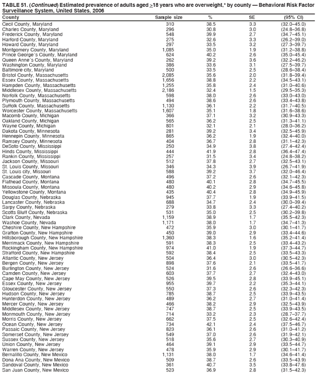 TABLE 51. (Continued) Estimated prevalence of adults aged >18 years who are overweight,* by county ?Behavioral Risk Factor
Surveillance System, United States, 2006
County Sample size % SE (95% CI)
Cecil County, Maryland 310 38.5 3.3 (32.0?5.0)
Charles County, Maryland 296 30.8 3.0 (24.8?6.8)
Frederick County, Maryland 548 39.9 2.7 (34.7?5.1)
Harford County, Maryland 275 32.6 3.3 (26.2?9.0)
Howard County, Maryland 297 33.5 3.2 (27.3?9.7)
Montgomery County, Maryland 1,085 35.0 1.9 (31.2?8.8)
Prince Georges County, Maryland 624 40.2 2.6 (35.0?5.4)
Queen Annes County, Maryland 262 39.2 3.6 (32.2?6.2)
Washington County, Maryland 386 33.6 3.1 (27.5?9.7)
Baltimore city, Maryland 500 33.5 2.5 (28.6?8.4)
Bristol County, Massachusetts 2,085 35.6 2.0 (31.8?9.4)
Essex County, Massachusetts 1,656 38.8 2.2 (34.5?3.1)
Hampden County, Massachusetts 1,255 35.8 2.4 (31.0?0.6)
Middlesex County, Massachusetts 2,186 32.4 1.5 (29.5?5.3)
Norfolk County, Massachusetts 598 38.0 2.6 (33.0?3.0)
Plymouth County, Massachusetts 494 38.6 2.6 (33.4?3.8)
Suffolk County, Massachusetts 1,130 36.1 2.2 (31.7?0.5)
Worcester County, Massachusetts 1,607 35.1 1.8 (31.6?8.6)
Macomb County, Michigan 366 37.1 3.2 (30.9?3.3)
Oakland County, Michigan 565 36.2 2.5 (31.3?1.1)
Wayne County, Michigan 801 32.1 2.1 (28.0?6.2)
Dakota County, Minnesota 281 39.2 3.4 (32.5?5.9)
Hennepin County, Minnesota 865 36.2 1.9 (32.4?0.0)
Ramsey County, Minnesota 404 36.7 2.8 (31.1?2.3)
DeSoto County, Mississippi 250 34.9 3.8 (27.4?2.4)
Hinds County, Mississippi 444 41.9 2.8 (36.4?7.4)
Rankin County, Mississippi 257 31.5 3.4 (24.8?8.2)
Jackson County, Missouri 512 37.8 2.7 (32.5?3.1)
St. Louis County, Missouri 346 34.3 3.9 (26.7?1.9)
St. Louis city, Missouri 588 39.2 3.7 (32.0?6.4)
Cascade County, Montana 496 37.2 2.6 (32.1?2.3)
Flathead County, Montana 480 40.1 2.8 (34.7?5.5)
Missoula County, Montana 480 40.2 2.9 (34.6?5.8)
Yellowstone County, Montana 435 40.4 2.8 (34.9?5.9)
Douglas County, Nebraska 945 37.7 1.9 (33.9?1.5)
Lancaster County, Nebraska 688 34.7 2.4 (30.0?9.4)
Sarpy County, Nebraska 279 33.8 3.3 (27.4?0.2)
Scotts Bluff County, Nebraska 531 35.0 2.5 (30.2?9.8)
Clark County, Nevada 1,159 38.9 1.7 (35.5?2.3)
Washoe County, Nevada 1,171 38.0 1.7 (34.7?1.3)
Cheshire County, New Hampshire 472 35.9 3.0 (30.1?1.7)
Grafton County, New Hampshire 450 39.0 2.9 (33.4?4.6)
Hillsborough County, New Hampshire 1,360 38.3 1.6 (35.2?1.4)
Merrimack County, New Hampshire 591 38.3 2.5 (33.4?3.2)
Rockingham County, New Hampshire 974 41.0 1.9 (37.3?4.7)
Strafford County, New Hampshire 592 38.4 2.5 (33.5?3.3)
Atlantic County, New Jersey 504 36.4 3.0 (30.5?2.3)
Bergen County, New Jersey 898 37.6 2.1 (33.5?1.7)
Burlington County, New Jersey 524 31.6 2.6 (26.6?6.6)
Camden County, New Jersey 603 37.7 2.7 (32.4?3.0)
Cape May County, New Jersey 526 39.5 2.8 (33.9?5.1)
Essex County, New Jersey 955 39.7 2.2 (35.3?4.1)
Gloucester County, New Jersey 550 37.3 2.6 (32.3?2.3)
Hudson County, New Jersey 785 38.7 2.5 (33.9?3.5)
Hunterdon County, New Jersey 489 36.2 2.7 (31.0?1.4)
Mercer County, New Jersey 466 38.2 2.9 (32.5?3.9)
Middlesex County, New Jersey 747 38.7 2.5 (33.9?3.5)
Monmouth County, New Jersey 714 33.2 2.3 (28.7?7.7)
Morris County, New Jersey 662 37.5 2.5 (32.6?2.4)
Ocean County, New Jersey 734 42.1 2.4 (37.5?6.7)
Passaic County, New Jersey 823 36.1 2.6 (31.0?1.2)
Somerset County, New Jersey 549 37.0 2.6 (31.9?2.1)
Sussex County, New Jersey 518 35.6 2.7 (30.3?0.9)
Union County, New Jersey 464 39.1 2.9 (33.5?4.7)
Warren County, New Jersey 478 35.9 2.9 (30.1?1.7)
Bernalillo County, New Mexico 1,131 38.0 1.7 (34.6?1.4)
Dona Ana County, New Mexico 509 38.7 2.6 (33.5?3.9)
Sandoval County, New Mexico 361 40.7 3.5 (33.8?7.6)
San Juan County, New Mexico 523 36.9 2.8 (31.5?2.3)