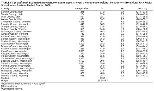 TABLE 51. (Continued) Estimated prevalence of adults aged >18 years who are overweight,* by county ?Behavioral Risk Factor
Surveillance System, United States, 2006
County Sample size % SE (95% CI)
Summit County, Utah 245 31.2 3.4 (24.5?7.9)
Tooele County, Utah 264 37.8 3.7 (30.6?5.0)
Utah County, Utah 531 32.7 2.7 (27.4?8.0)
Weber County, Utah 401 33.7 2.8 (28.3?9.1)
Chittenden County, Vermont 1,445 35.1 1.6 (32.0?8.2)
Franklin County, Vermont 443 36.9 2.6 (31.8?2.0)
Orange County, Vermont 359 33.5 3.0 (27.6?9.4)
Rutland County, Vermont 671 34.6 2.1 (30.4?8.8)
Washington County, Vermont 697 40.3 2.3 (35.7?4.9)
Windsor County, Vermont 712 35.6 2.0 (31.6?9.6)
Asotin County, Washington 332 42.0 3.4 (35.4?8.6)
Benton County, Washington 350 35.2 3.1 (29.2?1.2)
Chelan County, Washington 506 36.1 2.8 (30.7?1.5)
Clark County, Washington 1,493 38.2 1.5 (35.2?1.2)
Douglas County, Washington 473 38.9 2.8 (33.4?4.4)
Franklin County, Washington 289 41.0 3.7 (33.7?8.3)
King County, Washington 3,091 35.7 1.0 (33.6?7.8)
Kitsap County, Washington 867 38.0 2.0 (34.0?2.0)
Pierce County, Washington 1,517 35.6 1.6 (32.5?8.7)
Snohomish County, Washington 1,457 37.7 1.6 (34.5?0.9)
Spokane County, Washington 1,137 39.6 1.9 (35.8?3.4)
Thurston County, Washington 1,471 35.6 1.6 (32.6?8.6)
Yakima County, Washington 683 35.8 2.3 (31.2?0.4)
Kanawha County, West Virginia 424 36.5 2.8 (31.1?1.9)
Milwaukee County, Wisconsin 944 34.6 2.6 (29.4?9.8)
Laramie County, Wyoming 683 40.6 2.3 (36.2?5.0)
Natrona County, Wyoming 585 38.7 2.3 (34.3?3.1)
Median 36.8
Range 23.6?8.7
* Body mass index >25.0 and <30.0 kg/m2.
?Standard error.
?Confidence interval.