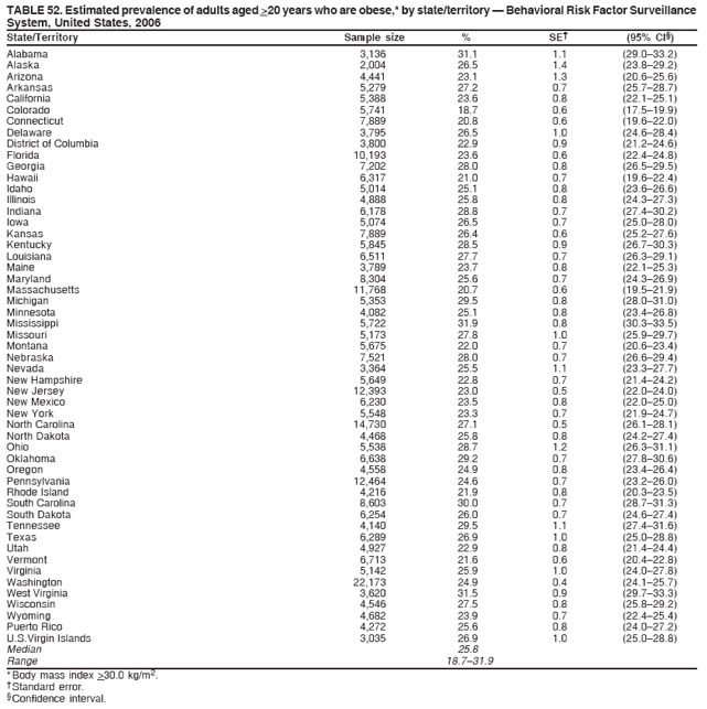 TABLE 52. Estimated prevalence of adults aged >20 years who are obese,* by state/territory ?Behavioral Risk Factor Surveillance
System, United States, 2006
State/Territory Sample size % SE?(95% CI?
Alabama 3,136 31.1 1.1 (29.0?3.2)
Alaska 2,004 26.5 1.4 (23.8?9.2)
Arizona 4,441 23.1 1.3 (20.6?5.6)
Arkansas 5,279 27.2 0.7 (25.7?8.7)
California 5,388 23.6 0.8 (22.1?5.1)
Colorado 5,741 18.7 0.6 (17.5?9.9)
Connecticut 7,889 20.8 0.6 (19.6?2.0)
Delaware 3,795 26.5 1.0 (24.6?8.4)
District of Columbia 3,800 22.9 0.9 (21.2?4.6)
Florida 10,193 23.6 0.6 (22.4?4.8)
Georgia 7,202 28.0 0.8 (26.5?9.5)
Hawaii 6,317 21.0 0.7 (19.6?2.4)
Idaho 5,014 25.1 0.8 (23.6?6.6)
Illinois 4,888 25.8 0.8 (24.3?7.3)
Indiana 6,178 28.8 0.7 (27.4?0.2)
Iowa 5,074 26.5 0.7 (25.0?8.0)
Kansas 7,889 26.4 0.6 (25.2?7.6)
Kentucky 5,845 28.5 0.9 (26.7?0.3)
Louisiana 6,511 27.7 0.7 (26.3?9.1)
Maine 3,789 23.7 0.8 (22.1?5.3)
Maryland 8,304 25.6 0.7 (24.3?6.9)
Massachusetts 11,768 20.7 0.6 (19.5?1.9)
Michigan 5,353 29.5 0.8 (28.0?1.0)
Minnesota 4,082 25.1 0.8 (23.4?6.8)
Mississippi 5,722 31.9 0.8 (30.3?3.5)
Missouri 5,173 27.8 1.0 (25.9?9.7)
Montana 5,675 22.0 0.7 (20.6?3.4)
Nebraska 7,521 28.0 0.7 (26.6?9.4)
Nevada 3,364 25.5 1.1 (23.3?7.7)
New Hampshire 5,649 22.8 0.7 (21.4?4.2)
New Jersey 12,393 23.0 0.5 (22.0?4.0)
New Mexico 6,230 23.5 0.8 (22.0?5.0)
New York 5,548 23.3 0.7 (21.9?4.7)
North Carolina 14,730 27.1 0.5 (26.1?8.1)
North Dakota 4,468 25.8 0.8 (24.2?7.4)
Ohio 5,538 28.7 1.2 (26.3?1.1)
Oklahoma 6,638 29.2 0.7 (27.8?0.6)
Oregon 4,558 24.9 0.8 (23.4?6.4)
Pennsylvania 12,464 24.6 0.7 (23.2?6.0)
Rhode Island 4,216 21.9 0.8 (20.3?3.5)
South Carolina 8,603 30.0 0.7 (28.7?1.3)
South Dakota 6,254 26.0 0.7 (24.6?7.4)
Tennessee 4,140 29.5 1.1 (27.4?1.6)
Texas 6,289 26.9 1.0 (25.0?8.8)
Utah 4,927 22.9 0.8 (21.4?4.4)
Vermont 6,713 21.6 0.6 (20.4?2.8)
Virginia 5,142 25.9 1.0 (24.0?7.8)
Washington 22,173 24.9 0.4 (24.1?5.7)
West Virginia 3,620 31.5 0.9 (29.7?3.3)
Wisconsin 4,546 27.5 0.8 (25.8?9.2)
Wyoming 4,682 23.9 0.7 (22.4?5.4)
Puerto Rico 4,272 25.6 0.8 (24.0?7.2)
U.S.Virgin Islands 3,035 26.9 1.0 (25.0?8.8)
Median 25.8
Range 18.7?1.9
* Body mass index >30.0 kg/m2.
?Standard error.
?Confidence interval.