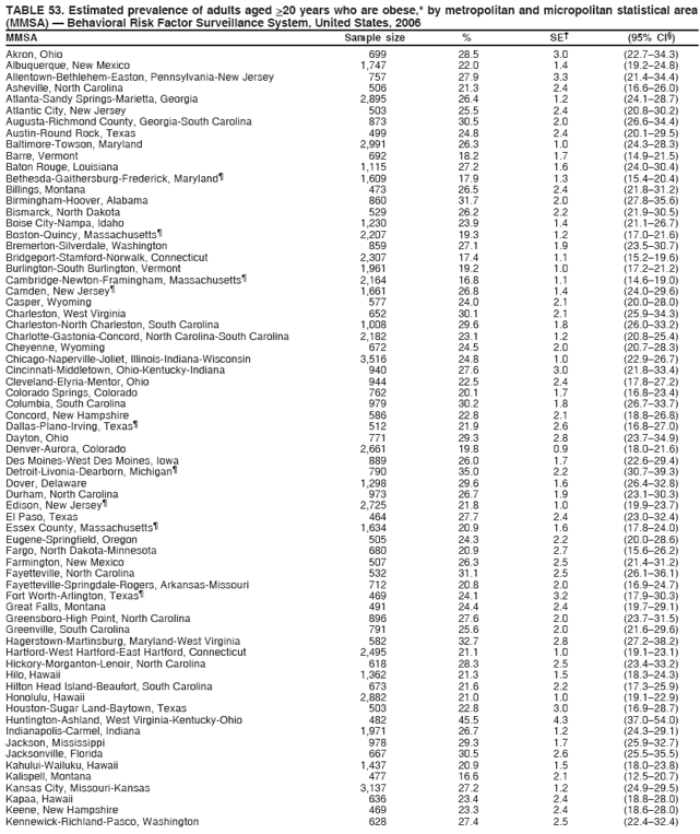 TABLE 53. Estimated prevalence of adults aged >20 years who are obese,* by metropolitan and micropolitan statistical area
(MMSA) ?Behavioral Risk Factor Surveillance System, United States, 2006
MMSA Sample size % SE?(95% CI?
Akron, Ohio 699 28.5 3.0 (22.7?4.3)
Albuquerque, New Mexico 1,747 22.0 1.4 (19.2?4.8)
Allentown-Bethlehem-Easton, Pennsylvania-New Jersey 757 27.9 3.3 (21.4?4.4)
Asheville, North Carolina 506 21.3 2.4 (16.6?6.0)
Atlanta-Sandy Springs-Marietta, Georgia 2,895 26.4 1.2 (24.1?8.7)
Atlantic City, New Jersey 503 25.5 2.4 (20.8?0.2)
Augusta-Richmond County, Georgia-South Carolina 873 30.5 2.0 (26.6?4.4)
Austin-Round Rock, Texas 499 24.8 2.4 (20.1?9.5)
Baltimore-Towson, Maryland 2,991 26.3 1.0 (24.3?8.3)
Barre, Vermont 692 18.2 1.7 (14.9?1.5)
Baton Rouge, Louisiana 1,115 27.2 1.6 (24.0?0.4)
Bethesda-Gaithersburg-Frederick, Maryland?1,609 17.9 1.3 (15.4?0.4)
Billings, Montana 473 26.5 2.4 (21.8?1.2)
Birmingham-Hoover, Alabama 860 31.7 2.0 (27.8?5.6)
Bismarck, North Dakota 529 26.2 2.2 (21.9?0.5)
Boise City-Nampa, Idaho 1,230 23.9 1.4 (21.1?6.7)
Boston-Quincy, Massachusetts?2,207 19.3 1.2 (17.0?1.6)
Bremerton-Silverdale, Washington 859 27.1 1.9 (23.5?0.7)
Bridgeport-Stamford-Norwalk, Connecticut 2,307 17.4 1.1 (15.2?9.6)
Burlington-South Burlington, Vermont 1,961 19.2 1.0 (17.2?1.2)
Cambridge-Newton-Framingham, Massachusetts?2,164 16.8 1.1 (14.6?9.0)
Camden, New Jersey?1,661 26.8 1.4 (24.0?9.6)
Casper, Wyoming 577 24.0 2.1 (20.0?8.0)
Charleston, West Virginia 652 30.1 2.1 (25.9?4.3)
Charleston-North Charleston, South Carolina 1,008 29.6 1.8 (26.0?3.2)
Charlotte-Gastonia-Concord, North Carolina-South Carolina 2,182 23.1 1.2 (20.8?5.4)
Cheyenne, Wyoming 672 24.5 2.0 (20.7?8.3)
Chicago-Naperville-Joliet, Illinois-Indiana-Wisconsin 3,516 24.8 1.0 (22.9?6.7)
Cincinnati-Middletown, Ohio-Kentucky-Indiana 940 27.6 3.0 (21.8?3.4)
Cleveland-Elyria-Mentor, Ohio 944 22.5 2.4 (17.8?7.2)
Colorado Springs, Colorado 762 20.1 1.7 (16.8?3.4)
Columbia, South Carolina 979 30.2 1.8 (26.7?3.7)
Concord, New Hampshire 586 22.8 2.1 (18.8?6.8)
Dallas-Plano-Irving, Texas?512 21.9 2.6 (16.8?7.0)
Dayton, Ohio 771 29.3 2.8 (23.7?4.9)
Denver-Aurora, Colorado 2,661 19.8 0.9 (18.0?1.6)
Des Moines-West Des Moines, Iowa 889 26.0 1.7 (22.6?9.4)
Detroit-Livonia-Dearborn, Michigan?790 35.0 2.2 (30.7?9.3)
Dover, Delaware 1,298 29.6 1.6 (26.4?2.8)
Durham, North Carolina 973 26.7 1.9 (23.1?0.3)
Edison, New Jersey?2,725 21.8 1.0 (19.9?3.7)
El Paso, Texas 464 27.7 2.4 (23.0?2.4)
Essex County, Massachusetts?1,634 20.9 1.6 (17.8?4.0)
Eugene-Springfield, Oregon 505 24.3 2.2 (20.0?8.6)
Fargo, North Dakota-Minnesota 680 20.9 2.7 (15.6?6.2)
Farmington, New Mexico 507 26.3 2.5 (21.4?1.2)
Fayetteville, North Carolina 532 31.1 2.5 (26.1?6.1)
Fayetteville-Springdale-Rogers, Arkansas-Missouri 712 20.8 2.0 (16.9?4.7)
Fort Worth-Arlington, Texas?469 24.1 3.2 (17.9?0.3)
Great Falls, Montana 491 24.4 2.4 (19.7?9.1)
Greensboro-High Point, North Carolina 896 27.6 2.0 (23.7?1.5)
Greenville, South Carolina 791 25.6 2.0 (21.6?9.6)
Hagerstown-Martinsburg, Maryland-West Virginia 582 32.7 2.8 (27.2?8.2)
Hartford-West Hartford-East Hartford, Connecticut 2,495 21.1 1.0 (19.1?3.1)
Hickory-Morganton-Lenoir, North Carolina 618 28.3 2.5 (23.4?3.2)
Hilo, Hawaii 1,362 21.3 1.5 (18.3?4.3)
Hilton Head Island-Beaufort, South Carolina 673 21.6 2.2 (17.3?5.9)
Honolulu, Hawaii 2,882 21.0 1.0 (19.1?2.9)
Houston-Sugar Land-Baytown, Texas 503 22.8 3.0 (16.9?8.7)
Huntington-Ashland, West Virginia-Kentucky-Ohio 482 45.5 4.3 (37.0?4.0)
Indianapolis-Carmel, Indiana 1,971 26.7 1.2 (24.3?9.1)
Jackson, Mississippi 978 29.3 1.7 (25.9?2.7)
Jacksonville, Florida 667 30.5 2.6 (25.5?5.5)
Kahului-Wailuku, Hawaii 1,437 20.9 1.5 (18.0?3.8)
Kalispell, Montana 477 16.6 2.1 (12.5?0.7)
Kansas City, Missouri-Kansas 3,137 27.2 1.2 (24.9?9.5)
Kapaa, Hawaii 636 23.4 2.4 (18.8?8.0)
Keene, New Hampshire 469 23.3 2.4 (18.6?8.0)
Kennewick-Richland-Pasco, Washington 628 27.4 2.5 (22.4?2.4)