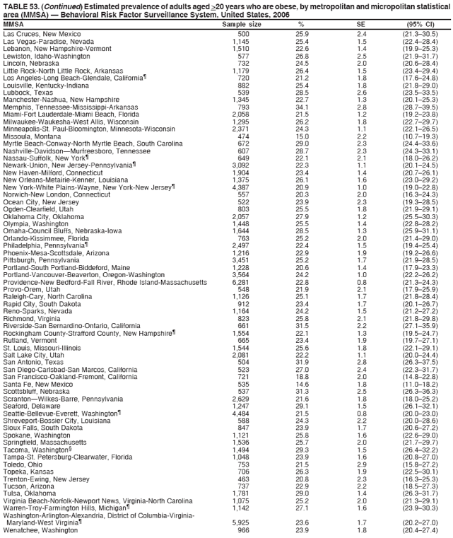 TABLE 53. (Continued) Estimated prevalence of adults aged >20 years who are obese, by metropolitan and micropolitan statistical
area (MMSA) ?Behavioral Risk Factor Surveillance System, United States, 2006
MMSA Sample size % SE (95% CI)
Las Cruces, New Mexico 500 25.9 2.4 (21.3?0.5)
Las Vegas-Paradise, Nevada 1,145 25.4 1.5 (22.4?8.4)
Lebanon, New Hampshire-Vermont 1,510 22.6 1.4 (19.9?5.3)
Lewiston, Idaho-Washington 577 26.8 2.5 (21.9?1.7)
Lincoln, Nebraska 732 24.5 2.0 (20.6?8.4)
Little Rock-North Little Rock, Arkansas 1,179 26.4 1.5 (23.4?9.4)
Los Angeles-Long Beach-Glendale, California?720 21.2 1.8 (17.6?4.8)
Louisville, Kentucky-Indiana 882 25.4 1.8 (21.8?9.0)
Lubbock, Texas 539 28.5 2.6 (23.5?3.5)
Manchester-Nashua, New Hampshire 1,345 22.7 1.3 (20.1?5.3)
Memphis, Tennessee-Mississippi-Arkansas 793 34.1 2.8 (28.7?9.5)
Miami-Fort Lauderdale-Miami Beach, Florida 2,058 21.5 1.2 (19.2?3.8)
Milwaukee-Waukesha-West Allis, Wisconsin 1,295 26.2 1.8 (22.7?9.7)
Minneapolis-St. Paul-Bloomington, Minnesota-Wisconsin 2,371 24.3 1.1 (22.1?6.5)
Missoula, Montana 474 15.0 2.2 (10.7?9.3)
Myrtle Beach-Conway-North Myrtle Beach, South Carolina 672 29.0 2.3 (24.4?3.6)
Nashville-DavidsonMurfreesboro, Tennessee 607 28.7 2.3 (24.3?3.1)
Nassau-Suffolk, New York?649 22.1 2.1 (18.0?6.2)
Newark-Union, New Jersey-Pennsylvania?3,092 22.3 1.1 (20.1?4.5)
New Haven-Milford, Connecticut 1,904 23.4 1.4 (20.7?6.1)
New Orleans-Metairie-Kenner, Louisiana 1,375 26.1 1.6 (23.0?9.2)
New York-White Plains-Wayne, New York-New Jersey?4,387 20.9 1.0 (19.0?2.8)
Norwich-New London, Connecticut 557 20.3 2.0 (16.3?4.3)
Ocean City, New Jersey 522 23.9 2.3 (19.3?8.5)
Ogden-Clearfield, Utah 803 25.5 1.8 (21.9?9.1)
Oklahoma City, Oklahoma 2,057 27.9 1.2 (25.5?0.3)
Olympia, Washington 1,448 25.5 1.4 (22.8?8.2)
Omaha-Council Bluffs, Nebraska-Iowa 1,644 28.5 1.3 (25.9?1.1)
Orlando-Kissimmee, Florida 763 25.2 2.0 (21.4?9.0)
Philadelphia, Pennsylvania?2,497 22.4 1.5 (19.4?5.4)
Phoenix-Mesa-Scottsdale, Arizona 1,216 22.9 1.9 (19.2?6.6)
Pittsburgh, Pennsylvania 3,451 25.2 1.7 (21.9?8.5)
Portland-South Portland-Biddeford, Maine 1,228 20.6 1.4 (17.9?3.3)
Portland-Vancouver-Beaverton, Oregon-Washington 3,564 24.2 1.0 (22.2?6.2)
Providence-New Bedford-Fall River, Rhode Island-Massachusetts 6,281 22.8 0.8 (21.3?4.3)
Provo-Orem, Utah 548 21.9 2.1 (17.9?5.9)
Raleigh-Cary, North Carolina 1,126 25.1 1.7 (21.8?8.4)
Rapid City, South Dakota 912 23.4 1.7 (20.1?6.7)
Reno-Sparks, Nevada 1,164 24.2 1.5 (21.2?7.2)
Richmond, Virginia 823 25.8 2.1 (21.8?9.8)
Riverside-San Bernardino-Ontario, California 661 31.5 2.2 (27.1?5.9)
Rockingham County-Strafford County, New Hampshire?1,554 22.1 1.3 (19.5?4.7)
Rutland, Vermont 665 23.4 1.9 (19.7?7.1)
St. Louis, Missouri-Illinois 1,544 25.6 1.8 (22.1?9.1)
Salt Lake City, Utah 2,081 22.2 1.1 (20.0?4.4)
San Antonio, Texas 504 31.9 2.8 (26.3?7.5)
San Diego-Carlsbad-San Marcos, California 523 27.0 2.4 (22.3?1.7)
San Francisco-Oakland-Fremont, California 721 18.8 2.0 (14.8?2.8)
Santa Fe, New Mexico 535 14.6 1.8 (11.0?8.2)
Scottsbluff, Nebraska 537 31.3 2.5 (26.3?6.3)
ScrantonWilkes-Barre, Pennsylvania 2,629 21.6 1.8 (18.0?5.2)
Seaford, Delaware 1,247 29.1 1.5 (26.1?2.1)
Seattle-Bellevue-Everett, Washington?4,484 21.5 0.8 (20.0?3.0)
Shreveport-Bossier City, Louisiana 588 24.3 2.2 (20.0?8.6)
Sioux Falls, South Dakota 847 23.9 1.7 (20.6?7.2)
Spokane, Washington 1,121 25.8 1.6 (22.6?9.0)
Springfield, Massachusetts 1,536 25.7 2.0 (21.7?9.7)
Tacoma, Washington?1,494 29.3 1.5 (26.4?2.2)
Tampa-St. Petersburg-Clearwater, Florida 1,048 23.9 1.6 (20.8?7.0)
Toledo, Ohio 753 21.5 2.9 (15.8?7.2)
Topeka, Kansas 706 26.3 1.9 (22.5?0.1)
Trenton-Ewing, New Jersey 463 20.8 2.3 (16.3?5.3)
Tucson, Arizona 737 22.9 2.2 (18.5?7.3)
Tulsa, Oklahoma 1,781 29.0 1.4 (26.3?1.7)
Virginia Beach-Norfolk-Newport News, Virginia-North Carolina 1,075 25.2 2.0 (21.3?9.1)
Warren-Troy-Farmington Hills, Michigan?1,142 27.1 1.6 (23.9?0.3)
Washington-Arlington-Alexandria, District of Columbia-Virginia-
Maryland-West Virginia?5,925 23.6 1.7 (20.2?7.0)
Wenatchee, Washington 966 23.9 1.8 (20.4?7.4)