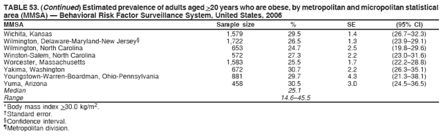 TABLE 53. (Continued) Estimated prevalence of adults aged >20 years who are obese, by metropolitan and micropolitan statistical
area (MMSA) ?Behavioral Risk Factor Surveillance System, United States, 2006
MMSA Sample size % SE (95% CI)
Wichita, Kansas 1,579 29.5 1.4 (26.7?2.3)
Wilmington, Delaware-Maryland-New Jersey?1,722 26.5 1.3 (23.9?9.1)
Wilmington, North Carolina 653 24.7 2.5 (19.8?9.6)
Winston-Salem, North Carolina 572 27.3 2.2 (23.0?1.6)
Worcester, Massachusetts 1,583 25.5 1.7 (22.2?8.8)
Yakima, Washington 672 30.7 2.2 (26.3?5.1)
Youngstown-Warren-Boardman, Ohio-Pennsylvania 881 29.7 4.3 (21.3?8.1)
Yuma, Arizona 458 30.5 3.0 (24.5?6.5)
Median 25.1
Range 14.6?5.5
* Body mass index >30.0 kg/m2.
?Standard error.
?Confidence interval.
?Metropolitan division.