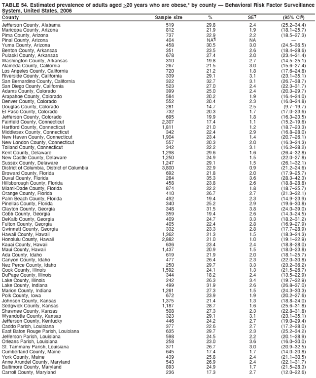 TABLE 54. Estimated prevalence of adults aged >20 years who are obese,* by county ?Behavioral Risk Factor Surveillance
System, United States, 2006
County Sample size % SE?(95% CI?
Jefferson County, Alabama 519 29.8 2.4 (25.2?4.4)
Maricopa County, Arizona 812 21.9 1.9 (18.1?5.7)
Pima County, Arizona 737 22.9 2.2 (18.5?7.3)
Pinal County, Arizona 404 NA?NA ?
Yuma County, Arizona 458 30.5 3.0 (24.5?6.5)
Benton County, Arkansas 351 23.5 2.6 (18.4?8.6)
Pulaski County, Arkansas 678 27.4 2.0 (23.4?1.4)
Washington County, Arkansas 310 19.8 2.7 (14.5?5.1)
Alameda County, California 267 21.5 3.0 (15.6?7.4)
Los Angeles County, California 720 21.2 1.8 (17.6?4.8)
Riverside County, California 339 29.1 3.1 (23.1?5.1)
San Bernardino County, California 322 32.7 3.1 (26.7?8.7)
San Diego County, California 523 27.0 2.4 (22.3?1.7)
Adams County, Colorado 399 25.0 2.4 (20.3?9.7)
Arapahoe County, Colorado 584 20.2 1.9 (16.4?4.0)
Denver County, Colorado 552 20.4 2.3 (16.0?4.8)
Douglas County, Colorado 281 14.7 2.5 (9.7?9.7)
El Paso County, Colorado 732 20.3 1.7 (17.0?3.6)
Jefferson County, Colorado 695 19.9 1.8 (16.3?3.5)
Fairfield County, Connecticut 2,307 17.4 1.1 (15.2?9.6)
Hartford County, Connecticut 1,811 21.0 1.2 (18.7?3.3)
Middlesex County, Connecticut 342 22.4 2.9 (16.8?8.0)
New Haven County, Connecticut 1,904 23.4 1.4 (20.7?6.1)
New London County, Connecticut 557 20.3 2.0 (16.3?4.3)
Tolland County, Connecticut 342 22.2 3.1 (16.2?8.2)
Kent County, Delaware 1,298 29.6 1.6 (26.4?2.8)
New Castle County, Delaware 1,250 24.9 1.5 (22.0?7.8)
Sussex County, Delaware 1,247 29.1 1.5 (26.1?2.1)
District of Columbia, District of Columbia 3,800 22.9 0.9 (21.2?4.6)
Broward County, Florida 692 21.8 2.0 (17.9?5.7)
Duval County, Florida 284 35.3 3.6 (28.3?2.3)
Hillsborough County, Florida 458 23.8 2.6 (18.8?8.8)
Miami-Dade County, Florida 874 22.2 1.8 (18.7?5.7)
Orange County, Florida 410 26.7 2.7 (21.3?2.1)
Palm Beach County, Florida 492 19.4 2.3 (14.9?3.9)
Pinellas County, Florida 340 25.2 2.9 (19.6?0.8)
Clayton County, Georgia 348 31.5 3.8 (24.0?9.0)
Cobb County, Georgia 359 19.4 2.6 (14.3?4.5)
DeKalb County, Georgia 409 24.7 3.3 (18.2?1.2)
Fulton County, Georgia 405 22.4 2.8 (16.9?7.9)
Gwinnett County, Georgia 332 23.3 2.8 (17.7?8.9)
Hawaii County, Hawaii 1,362 21.3 1.5 (18.3?4.3)
Honolulu County, Hawaii 2,882 21.0 1.0 (19.1?2.9)
Kauai County, Hawaii 636 23.4 2.4 (18.8?8.0)
Maui County, Hawaii 1,437 20.9 1.5 (18.0?3.8)
Ada County, Idaho 619 21.9 2.0 (18.1?5.7)
Canyon County, Idaho 477 26.4 2.3 (22.0?0.8)
Nez Perce County, Idaho 250 29.7 3.3 (23.2?6.2)
Cook County, Illinois 1,592 24.1 1.3 (21.5?6.7)
DuPage County, Illinois 344 18.2 2.4 (13.5?2.9)
Lake County, Illinois 242 26.3 3.4 (19.7?2.9)
Lake County, Indiana 499 31.9 2.6 (26.8?7.0)
Marion County, Indiana 1,261 27.3 1.5 (24.3?0.3)
Polk County, Iowa 672 23.9 1.9 (20.2?7.6)
Johnson County, Kansas 1,375 21.4 1.3 (18.8?4.0)
Sedgwick County, Kansas 1,187 28.7 1.6 (25.6?1.8)
Shawnee County, Kansas 508 27.3 2.3 (22.8?1.8)
Wyandotte County, Kansas 323 29.1 3.1 (23.1?5.1)
Jefferson County, Kentucky 446 24.2 2.7 (19.0?9.4)
Caddo Parish, Louisiana 377 22.6 2.7 (17.2?8.0)
East Baton Rouge Parish, Louisiana 635 29.7 2.3 (25.2?4.2)
Jefferson Parish, Louisiana 598 24.5 2.2 (20.1?8.9)
Orleans Parish, Louisiana 258 23.0 3.6 (16.0?0.0)
St. Tammany Parish, Louisiana 371 26.7 3.0 (20.9?2.5)
Cumberland County, Maine 645 17.4 1.7 (14.0?0.8)
York County, Maine 439 25.8 2.4 (21.1?0.5)
Anne Arundel County, Maryland 543 26.9 2.4 (22.1?1.7)
Baltimore County, Maryland 893 24.9 1.7 (21.5?8.3)
Carroll County, Maryland 236 17.3 2.7 (12.0?2.6)
