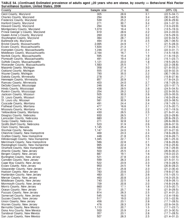 TABLE 54. (Continued) Estimated prevalence of adults aged >20 years who are obese, by county ?Behavioral Risk Factor
Surveillance System, United States, 2006
County Sample size % SE (95% CI)
Cecil County, Maryland 305 28.6 3.1 (22.5?4.7)
Charles County, Maryland 294 36.9 3.4 (30.3?3.5)
Frederick County, Maryland 539 25.2 2.2 (20.8?9.6)
Harford County, Maryland 271 30.7 3.4 (24.1?7.3)
Howard County, Maryland 294 18.6 2.7 (13.3?3.9)
Montgomery County, Maryland 1,070 16.4 1.5 (13.5?9.3)
Prince Georges County, Maryland 619 28.6 2.2 (24.2?3.0)
Queen Annes County, Maryland 260 22.9 3.2 (16.5?9.3)
Washington County, Maryland 384 28.7 3.0 (22.9?4.5)
Baltimore city, Maryland 494 31.6 2.5 (26.7?6.5)
Bristol County, Massachusetts 2,065 24.9 1.7 (21.5?8.3)
Essex County, Massachusetts 1,634 21.3 1.7 (17.9?4.7)
Hampden County, Massachusetts 1,246 27.0 2.4 (22.3?1.7)
Middlesex County, Massachusetts 2,164 16.7 1.1 (14.5?8.9)
Norfolk County, Massachusetts 595 15.4 1.9 (11.6?9.2)
Plymouth County, Massachusetts 491 19.4 2.2 (15.1?3.7)
Suffolk County, Massachusetts 1,121 23.0 1.8 (19.5?6.5)
Worcester County, Massachusetts 1,583 25.5 1.7 (22.2?8.8)
Macomb County, Michigan 358 27.4 3.0 (21.6?3.2)
Oakland County, Michigan 555 27.6 2.4 (22.9?2.3)
Wayne County, Michigan 790 35.0 2.2 (30.7?9.3)
Dakota County, Minnesota 278 21.7 3.0 (15.8?7.6)
Hennepin County, Minnesota 857 20.9 1.7 (17.6?4.2)
Ramsey County, Minnesota 403 24.0 2.7 (18.7?9.3)
DeSoto County, Mississippi 246 30.4 3.7 (23.1?7.7)
Hinds County, Mississippi 438 29.5 2.6 (24.5?4.5)
Rankin County, Mississippi 254 29.2 3.2 (22.9?5.5)
Jackson County, Missouri 505 30.0 2.6 (25.0?5.0)
St. Louis County, Missouri 342 22.7 3.4 (16.0?9.4)
St. Louis city, Missouri 581 30.9 3.9 (23.3?8.5)
Cascade County, Montana 491 24.4 2.4 (19.7?9.1)
Flathead County, Montana 477 16.6 2.1 (12.5?0.7)
Missoula County, Montana 474 15.0 2.2 (10.7?9.3)
Yellowstone County, Montana 430 26.5 2.5 (21.6?1.4)
Douglas County, Nebraska 930 26.5 1.7 (23.2?9.8)
Lancaster County, Nebraska 680 25.0 2.1 (20.8?9.2)
Sarpy County, Nebraska 271 32.8 3.2 (26.6?9.0)
Scotts Bluff County, Nebraska 523 31.9 2.6 (26.8?7.0)
Clark County, Nevada 1,145 25.4 1.5 (22.4?8.4)
Washoe County, Nevada 1,147 24.0 1.5 (21.0?7.0)
Cheshire County, New Hampshire 469 23.3 2.4 (18.6?8.0)
Grafton County, New Hampshire 448 21.8 2.5 (16.9?6.7)
Hillsborough County, New Hampshire 1,345 22.7 1.3 (20.1?5.3)
Merrimack County, New Hampshire 586 22.8 2.1 (18.8?6.8)
Rockingham County, New Hampshire 965 22.4 1.6 (19.2?5.6)
Strafford County, New Hampshire 589 22.8 2.1 (18.7?6.9)
Atlantic County, New Jersey 503 25.5 2.4 (20.8?0.2)
Bergen County, New Jersey 887 19.1 1.6 (16.0?2.2)
Burlington County, New Jersey 521 27.8 2.4 (23.1?2.5)
Camden County, New Jersey 599 26.3 2.5 (21.5?1.1)
Cape May County, New Jersey 522 23.9 2.3 (19.3?8.5)
Essex County, New Jersey 950 24.5 1.9 (20.8?8.2)
Gloucester County, New Jersey 541 25.8 2.3 (21.2?0.4)
Hudson County, New Jersey 783 23.6 2.0 (19.6?7.6)
Hunterdon County, New Jersey 483 20.1 2.6 (15.1?5.1)
Mercer County, New Jersey 463 20.8 2.3 (16.3?5.3)
Middlesex County, New Jersey 740 22.5 1.8 (18.9?6.1)
Monmouth County, New Jersey 709 20.8 2.0 (16.8?4.8)
Morris County, New Jersey 660 17.1 1.8 (13.5?0.7)
Ocean County, New Jersey 731 25.7 1.9 (21.9?9.5)
Passaic County, New Jersey 814 26.3 2.5 (21.4?1.2)
Somerset County, New Jersey 545 16.0 1.9 (12.4?9.6)
Sussex County, New Jersey 517 19.0 2.0 (15.1?2.9)
Union County, New Jersey 458 23.1 2.8 (17.7?8.5)
Warren County, New Jersey 476 28.3 2.9 (22.6?4.0)
Bernalillo County, New Mexico 1,113 20.7 1.5 (17.7?3.7)
Dona Ana County, New Mexico 500 25.9 2.4 (21.3?0.5)
Sandoval County, New Mexico 357 23.1 2.8 (17.7?8.5)
San Juan County, New Mexico 507 26.3 2.5 (21.4?1.2)