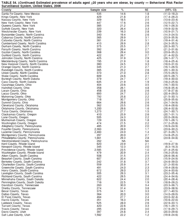 TABLE 54. (Continued) Estimated prevalence of adults aged >20 years who are obese, by county ?Behavioral Risk Factor
Surveillance System, United States, 2006
County Sample size % SE (95% CI)
Santa Fe County, New Mexico 535 14.6 1.8 (11.0?8.2)
Kings County, New York 429 21.8 2.3 (17.4?6.2)
Nassau County, New York 329 18.5 2.5 (13.6?3.4)
New York County, New York 447 17.6 2.6 (12.5?2.7)
Queens County, New York 385 21.2 2.6 (16.1?6.3)
Suffolk County, New York 320 26.4 3.3 (19.9?2.9)
Westchester County, New York 239 16.3 2.8 (10.9?1.7)
Buncombe County, North Carolina 340 19.4 2.6 (14.3?4.5)
Cabarrus County, North Carolina 365 29.9 3.1 (23.9?5.9)
Catawba County, North Carolina 381 25.4 3.1 (19.4?1.4)
Cumberland County, North Carolina 413 29.9 2.8 (24.3?5.5)
Durham County, North Carolina 375 25.5 2.7 (20.3?0.7)
Forsyth County, North Carolina 392 26.4 2.7 (21.2?1.6)
Gaston County, North Carolina 368 29.4 3.0 (23.6?5.2)
Guilford County, North Carolina 422 26.7 2.7 (21.4?2.0)
Johnston County, North Carolina 425 31.9 2.9 (26.1?7.7)
Mecklenburg County, North Carolina 795 21.9 1.8 (18.4?5.4)
New Hanover County, North Carolina 380 24.5 3.3 (18.0?1.0)
Orange County, North Carolina 345 21.3 2.7 (16.1?6.5)
Randolph County, North Carolina 365 25.2 2.6 (20.1?0.3)
Union County, North Carolina 370 21.0 2.8 (15.5?6.5)
Wake County, North Carolina 609 24.6 2.1 (20.5?8.7)
Burleigh County, North Dakota 379 24.7 2.7 (19.4?0.0)
Cass County, North Dakota 635 21.9 1.9 (18.2?5.6)
Cuyahoga County, Ohio 404 23.6 3.5 (16.7?0.5)
Hamilton County, Ohio 358 26.1 4.8 (16.8?5.4)
Lorain County, Ohio 458 22.8 2.6 (17.8?7.8)
Lucas County, Ohio 693 24.7 2.2 (20.4?9.0)
Mahoning County, Ohio 792 25.8 2.2 (21.5?0.1)
Montgomery County, Ohio 718 30.7 2.5 (25.8?5.6)
Summit County, Ohio 664 29.8 2.6 (24.7?4.9)
Cleveland County, Oklahoma 362 23.5 2.6 (18.4?8.6)
Oklahoma County, Oklahoma 1,200 29.6 1.6 (26.4?2.8)
Tulsa County, Oklahoma 1,273 27.7 1.5 (24.7?0.7)
Clackamas County, Oregon 410 25.9 2.6 (20.7?1.1)
Lane County, Oregon 505 24.3 2.2 (20.0?8.6)
Multnomah County, Oregon 729 22.6 1.8 (19.1?6.1)
Washington County, Oregon 474 21.5 2.2 (17.2?5.8)
Allegheny County, Pennsylvania 485 20.9 2.0 (16.9?4.9)
Fayette County, Pennsylvania 2,363 26.9 1.7 (23.6?0.2)
Luzerne County, Pennsylvania 2,483 24.0 1.4 (21.3?6.7)
Montgomery County, Pennsylvania 297 20.0 2.7 (14.8?5.2)
Philadelphia County, Pennsylvania 1,661 29.3 2.8 (23.8?4.8)
Westmoreland County, Pennsylvania 262 NA NA ?
Kent County, Rhode Island 620 23.9 2.1 (19.9?7.9)
Newport County, Rhode Island 345 12.3 2.0 (8.3?6.3)
Providence County, Rhode Island 2,585 23.5 1.0 (21.4?5.6)
Washington County, Rhode Island 479 20.9 2.4 (16.2?5.6)
Aiken County, South Carolina 508 31.5 2.5 (26.6?6.4)
Beaufort County, South Carolina 607 20.4 2.3 (15.9?4.9)
Berkeley County, South Carolina 242 31.8 3.7 (24.6?9.0)
Charleston County, South Carolina 559 25.9 2.4 (21.2?0.6)
Greenville County, South Carolina 491 24.0 2.3 (19.4?8.6)
Horry County, South Carolina 672 29.0 2.3 (24.4?3.6)
Lexington County, South Carolina 305 29.3 3.1 (23.2?5.4)
Richland County, South Carolina 422 29.5 2.6 (24.4?4.6)
Minnehaha County, South Dakota 622 24.4 2.0 (20.4?8.4)
Pennington County, South Dakota 716 22.5 1.9 (18.8?6.2)
Davidson County, Tennessee 263 30.0 3.4 (23.3?6.7)
Shelby County, Tennessee 274 31.4 3.8 (23.9?8.9)
Bexar County, Texas 375 34.1 3.3 (27.7?0.5)
Dallas County, Texas 364 20.0 3.0 (14.0?6.0)
El Paso County, Texas 464 27.7 2.4 (23.0?2.4)
Harris County, Texas 351 16.3 2.9 (10.6?2.0)
Lubbock County, Texas 525 28.0 2.6 (22.9?3.1)
Tarrant County, Texas 420 22.6 3.3 (16.1?9.1)
Travis County, Texas 295 23.8 3.0 (17.9?9.7)
Davis County, Utah 397 24.8 2.4 (20.0?9.6)
Salt Lake County, Utah 1,582 22.2 1.2 (19.8?4.6)