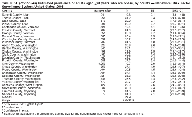 TABLE 54. (Continued) Estimated prevalence of adults aged >20 years who are obese, by county ?Behavioral Risk Factor
Surveillance System, United States, 2006
County Sample size % SE (95% CI)
Summit County, Utah 241 9.8 2.1 (5.6?4.0)
Tooele County, Utah 258 31.2 3.4 (24.6?7.8)
Utah County, Utah 519 22.0 2.1 (17.9?6.1)
Weber County, Utah 393 26.9 2.7 (21.7?2.1)
Chittenden County, Vermont 1,428 16.4 1.1 (14.2?8.6)
Franklin County, Vermont 437 24.9 2.4 (20.1?9.7)
Orange County, Vermont 355 25.0 2.7 (19.6?0.4)
Rutland County, Vermont 665 23.4 1.9 (19.7?7.1)
Washington County, Vermont 692 18.2 1.7 (14.9?1.5)
Windsor County, Vermont 707 24.5 1.8 (20.9?8.1)
Asotin County, Washington 327 20.8 2.6 (15.8?5.8)
Benton County, Washington 343 27.1 3.1 (21.1?3.1)
Chelan County, Washington 499 23.9 2.5 (19.1?8.7)
Clark County, Washington 1,467 26.2 1.4 (23.5?8.9)
Douglas County, Washington 467 23.7 2.4 (19.1?8.3)
Franklin County, Washington 285 27.7 3.4 (21.0?4.4)
King County, Washington 3,050 19.7 0.9 (18.0?1.4)
Kitsap County, Washington 859 27.1 1.9 (23.5?0.7)
Pierce County, Washington 1,494 29.5 1.5 (26.6?2.4)
Snohomish County, Washington 1,434 27.1 1.4 (24.3?9.9)
Spokane County, Washington 1,121 25.8 1.6 (22.6?9.0)
Thurston County, Washington 1,448 25.5 1.4 (22.8?8.2)
Yakima County, Washington 672 30.7 2.2 (26.3?5.1)
Kanawha County, West Virginia 422 29.9 2.6 (24.7?5.1)
Milwaukee County, Wisconsin 934 30.0 2.4 (25.3?4.7)
Laramie County, Wyoming 672 24.5 2.0 (20.7?8.3)
Natrona County, Wyoming 577 24.0 2.1 (20.0?8.0)
Median 24.4
Range 9.8?6.9
* Body mass index >30.0 kg/m2.
?Standard error.
?Confidence interval.
?Estimate not available if the unweighted sample size for the denominator was <50 or if the CI half width is >10.