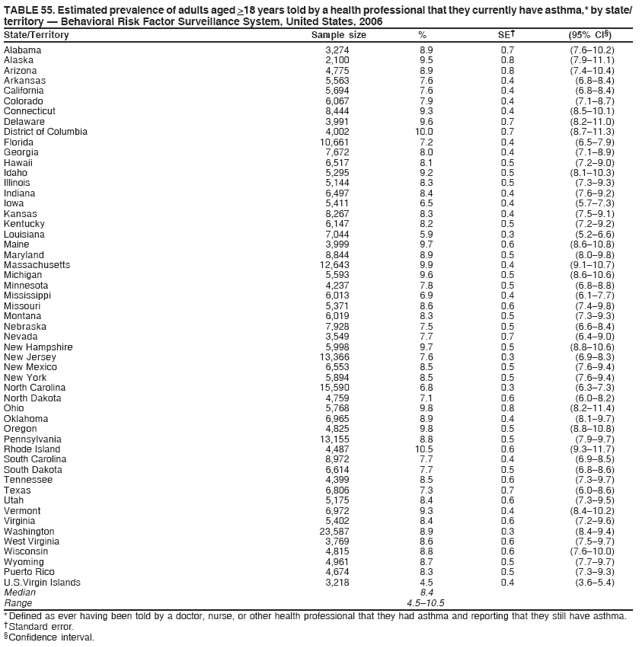 TABLE 55. Estimated prevalence of adults aged >18 years told by a health professional that they currently have asthma,* by state/
territory ?Behavioral Risk Factor Surveillance System, United States, 2006
State/Territory Sample size % SE?(95% CI?
Alabama 3,274 8.9 0.7 (7.6?0.2)
Alaska 2,100 9.5 0.8 (7.9?1.1)
Arizona 4,775 8.9 0.8 (7.4?0.4)
Arkansas 5,563 7.6 0.4 (6.8?.4)
California 5,694 7.6 0.4 (6.8?.4)
Colorado 6,067 7.9 0.4 (7.1?.7)
Connecticut 8,444 9.3 0.4 (8.5?0.1)
Delaware 3,991 9.6 0.7 (8.2?1.0)
District of Columbia 4,002 10.0 0.7 (8.7?1.3)
Florida 10,661 7.2 0.4 (6.5?.9)
Georgia 7,672 8.0 0.4 (7.1?.9)
Hawaii 6,517 8.1 0.5 (7.2?.0)
Idaho 5,295 9.2 0.5 (8.1?0.3)
Illinois 5,144 8.3 0.5 (7.3?.3)
Indiana 6,497 8.4 0.4 (7.6?.2)
Iowa 5,411 6.5 0.4 (5.7?.3)
Kansas 8,267 8.3 0.4 (7.5?.1)
Kentucky 6,147 8.2 0.5 (7.2?.2)
Louisiana 7,044 5.9 0.3 (5.2?.6)
Maine 3,999 9.7 0.6 (8.6?0.8)
Maryland 8,844 8.9 0.5 (8.0?.8)
Massachusetts 12,643 9.9 0.4 (9.1?0.7)
Michigan 5,593 9.6 0.5 (8.6?0.6)
Minnesota 4,237 7.8 0.5 (6.8?.8)
Mississippi 6,013 6.9 0.4 (6.1?.7)
Missouri 5,371 8.6 0.6 (7.4?.8)
Montana 6,019 8.3 0.5 (7.3?.3)
Nebraska 7,928 7.5 0.5 (6.6?.4)
Nevada 3,549 7.7 0.7 (6.4?.0)
New Hampshire 5,998 9.7 0.5 (8.8?0.6)
New Jersey 13,366 7.6 0.3 (6.9?.3)
New Mexico 6,553 8.5 0.5 (7.6?.4)
New York 5,894 8.5 0.5 (7.6?.4)
North Carolina 15,590 6.8 0.3 (6.3?.3)
North Dakota 4,759 7.1 0.6 (6.0?.2)
Ohio 5,768 9.8 0.8 (8.2?1.4)
Oklahoma 6,965 8.9 0.4 (8.1?.7)
Oregon 4,825 9.8 0.5 (8.8?0.8)
Pennsylvania 13,155 8.8 0.5 (7.9?.7)
Rhode Island 4,487 10.5 0.6 (9.3?1.7)
South Carolina 8,972 7.7 0.4 (6.9?.5)
South Dakota 6,614 7.7 0.5 (6.8?.6)
Tennessee 4,399 8.5 0.6 (7.3?.7)
Texas 6,806 7.3 0.7 (6.0?.6)
Utah 5,175 8.4 0.6 (7.3?.5)
Vermont 6,972 9.3 0.4 (8.4?0.2)
Virginia 5,402 8.4 0.6 (7.2?.6)
Washington 23,587 8.9 0.3 (8.4?.4)
West Virginia 3,769 8.6 0.6 (7.5?.7)
Wisconsin 4,815 8.8 0.6 (7.6?0.0)
Wyoming 4,961 8.7 0.5 (7.7?.7)
Puerto Rico 4,674 8.3 0.5 (7.3?.3)
U.S.Virgin Islands 3,218 4.5 0.4 (3.6?.4)
Median 8.4
Range 4.5?0.5
* Defined as ever having been told by a doctor, nurse, or other health professional that they had asthma and reporting that they still have asthma.
?Standard error.
?Confidence interval.