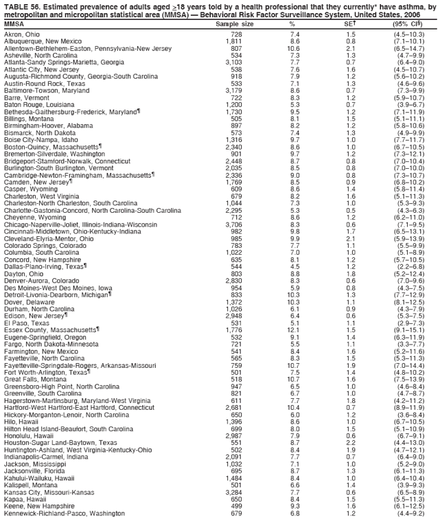 TABLE 56. Estimated prevalence of adults aged >18 years told by a health professional that they currently* have asthma, by
metropolitan and micropolitan statistical area (MMSA) ?Behavioral Risk Factor Surveillance System, United States, 2006
MMSA Sample size % SE?(95% CI?
Akron, Ohio 728 7.4 1.5 (4.5?0.3)
Albuquerque, New Mexico 1,811 8.6 0.8 (7.1?0.1)
Allentown-Bethlehem-Easton, Pennsylvania-New Jersey 807 10.6 2.1 (6.5?4.7)
Asheville, North Carolina 534 7.3 1.3 (4.7?.9)
Atlanta-Sandy Springs-Marietta, Georgia 3,103 7.7 0.7 (6.4?.0)
Atlantic City, New Jersey 538 7.6 1.6 (4.5?0.7)
Augusta-Richmond County, Georgia-South Carolina 918 7.9 1.2 (5.6?0.2)
Austin-Round Rock, Texas 533 7.1 1.3 (4.6?.6)
Baltimore-Towson, Maryland 3,179 8.6 0.7 (7.3?.9)
Barre, Vermont 722 8.3 1.2 (5.9?0.7)
Baton Rouge, Louisiana 1,200 5.3 0.7 (3.9?.7)
Bethesda-Gaithersburg-Frederick, Maryland?1,730 9.5 1.2 (7.1?1.9)
Billings, Montana 505 8.1 1.5 (5.1?1.1)
Birmingham-Hoover, Alabama 897 8.2 1.2 (5.8?0.6)
Bismarck, North Dakota 573 7.4 1.3 (4.9?.9)
Boise City-Nampa, Idaho 1,316 9.7 1.0 (7.7?1.7)
Boston-Quincy, Massachusetts?2,340 8.6 1.0 (6.7?0.5)
Bremerton-Silverdale, Washington 901 9.7 1.2 (7.3?2.1)
Bridgeport-Stamford-Norwalk, Connecticut 2,448 8.7 0.8 (7.0?0.4)
Burlington-South Burlington, Vermont 2,035 8.5 0.8 (7.0?0.0)
Cambridge-Newton-Framingham, Massachusetts?2,336 9.0 0.8 (7.3?0.7)
Camden, New Jersey?1,769 8.5 0.9 (6.8?0.2)
Casper, Wyoming 609 8.6 1.4 (5.8?1.4)
Charleston, West Virginia 679 8.2 1.6 (5.1?1.3)
Charleston-North Charleston, South Carolina 1,044 7.3 1.0 (5.3?.3)
Charlotte-Gastonia-Concord, North Carolina-South Carolina 2,295 5.3 0.5 (4.3?.3)
Cheyenne, Wyoming 712 8.6 1.2 (6.2?1.0)
Chicago-Naperville-Joliet, Illinois-Indiana-Wisconsin 3,706 8.3 0.6 (7.1?.5)
Cincinnati-Middletown, Ohio-Kentucky-Indiana 982 9.8 1.7 (6.5?3.1)
Cleveland-Elyria-Mentor, Ohio 985 9.9 2.1 (5.9?3.9)
Colorado Springs, Colorado 783 7.7 1.1 (5.5?.9)
Columbia, South Carolina 1,022 7.0 1.0 (5.1?.9)
Concord, New Hampshire 635 8.1 1.2 (5.7?0.5)
Dallas-Plano-Irving, Texas?544 4.5 1.2 (2.2?.8)
Dayton, Ohio 803 8.8 1.8 (5.2?2.4)
Denver-Aurora, Colorado 2,830 8.3 0.6 (7.0?.6)
Des Moines-West Des Moines, Iowa 954 5.9 0.8 (4.3?.5)
Detroit-Livonia-Dearborn, Michigan?833 10.3 1.3 (7.7?2.9)
Dover, Delaware 1,372 10.3 1.1 (8.1?2.5)
Durham, North Carolina 1,026 6.1 0.9 (4.3?.9)
Edison, New Jersey?2,948 6.4 0.6 (5.3?.5)
El Paso, Texas 531 5.1 1.1 (2.9?.3)
Essex County, Massachusetts?1,776 12.1 1.5 (9.1?5.1)
Eugene-Springfield, Oregon 532 9.1 1.4 (6.3?1.9)
Fargo, North Dakota-Minnesota 721 5.5 1.1 (3.3?.7)
Farmington, New Mexico 541 8.4 1.6 (5.2?1.6)
Fayetteville, North Carolina 565 8.3 1.5 (5.3?1.3)
Fayetteville-Springdale-Rogers, Arkansas-Missouri 759 10.7 1.9 (7.0?4.4)
Fort Worth-Arlington, Texas?501 7.5 1.4 (4.8?0.2)
Great Falls, Montana 518 10.7 1.6 (7.5?3.9)
Greensboro-High Point, North Carolina 947 6.5 1.0 (4.6?.4)
Greenville, South Carolina 821 6.7 1.0 (4.7?.7)
Hagerstown-Martinsburg, Maryland-West Virginia 611 7.7 1.8 (4.2?1.2)
Hartford-West Hartford-East Hartford, Connecticut 2,681 10.4 0.7 (8.9?1.9)
Hickory-Morganton-Lenoir, North Carolina 650 6.0 1.2 (3.6?.4)
Hilo, Hawaii 1,396 8.6 1.0 (6.7?0.5)
Hilton Head Island-Beaufort, South Carolina 699 8.0 1.5 (5.1?0.9)
Honolulu, Hawaii 2,987 7.9 0.6 (6.7?.1)
Houston-Sugar Land-Baytown, Texas 551 8.7 2.2 (4.4?3.0)
Huntington-Ashland, West Virginia-Kentucky-Ohio 502 8.4 1.9 (4.7?2.1)
Indianapolis-Carmel, Indiana 2,091 7.7 0.7 (6.4?.0)
Jackson, Mississippi 1,032 7.1 1.0 (5.2?.0)
Jacksonville, Florida 695 8.7 1.3 (6.1?1.3)
Kahului-Wailuku, Hawaii 1,484 8.4 1.0 (6.4?0.4)
Kalispell, Montana 501 6.6 1.4 (3.9?.3)
Kansas City, Missouri-Kansas 3,284 7.7 0.6 (6.5?.9)
Kapaa, Hawaii 650 8.4 1.5 (5.5?1.3)
Keene, New Hampshire 499 9.3 1.6 (6.1?2.5)
Kennewick-Richland-Pasco, Washington 679 6.8 1.2 (4.4?.2)