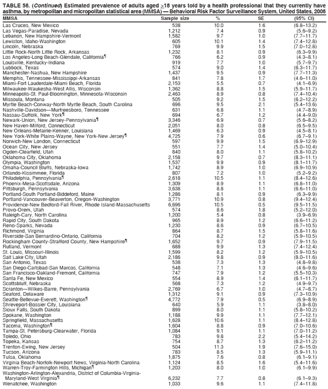 TABLE 56. (Continued) Estimated prevalence of adults aged >18 years told by a health professional that they currently have
asthma, by metropolitan and micropolitan statistical area (MMSA) ?Behavioral Risk Factor Surveillance System, United States, 2006
MMSA Sample size % SE (95% CI)
Las Cruces, New Mexico 538 10.0 1.6 (6.8?3.2)
Las Vegas-Paradise, Nevada 1,212 7.4 0.9 (5.6?.2)
Lebanon, New Hampshire-Vermont 1,582 9.7 1.0 (7.7?1.7)
Lewiston, Idaho-Washington 605 10.1 1.4 (7.4?2.8)
Lincoln, Nebraska 769 9.9 1.5 (7.0?2.8)
Little Rock-North Little Rock, Arkansas 1,232 8.1 0.9 (6.3?.9)
Los Angeles-Long Beach-Glendale, California?766 6.2 0.9 (4.3?.1)
Louisville, Kentucky-Indiana 919 7.7 1.0 (5.7?.7)
Lubbock, Texas 574 9.0 1.4 (6.3?1.7)
Manchester-Nashua, New Hampshire 1,437 9.5 0.9 (7.7?1.3)
Memphis, Tennessee-Mississippi-Arkansas 841 7.8 1.7 (4.6?1.0)
Miami-Fort Lauderdale-Miami Beach, Florida 2,153 5.5 0.7 (4.1?.9)
Milwaukee-Waukesha-West Allis, Wisconsin 1,362 8.8 1.5 (5.9?1.7)
Minneapolis-St. Paul-Bloomington, Minnesota-Wisconsin 2,463 8.9 0.8 (7.4?0.4)
Missoula, Montana 505 9.2 1.5 (6.2?2.2)
Myrtle Beach-Conway-North Myrtle Beach, South Carolina 696 9.5 2.1 (5.4?3.6)
Nashville-DavidsonMurfreesboro, Tennessee 631 6.8 1.1 (4.7?.9)
Nassau-Suffolk, New York?694 6.7 1.2 (4.4?.0)
Newark-Union, New Jersey-Pennsylvania?3,346 6.9 0.7 (5.6?.2)
New Haven-Milford, Connecticut 2,051 8.0 0.8 (6.5?.5)
New Orleans-Metairie-Kenner, Louisiana 1,469 6.3 0.9 (4.5?.1)
New York-White Plains-Wayne, New York-New Jersey?4,725 7.9 0.6 (6.7?.1)
Norwich-New London, Connecticut 597 9.9 1.5 (6.9?2.9)
Ocean City, New Jersey 551 7.7 1.4 (5.0?0.4)
Ogden-Clearfield, Utah 840 8.0 1.1 (5.8?0.2)
Oklahoma City, Oklahoma 2,158 9.7 0.7 (8.3?1.1)
Olympia, Washington 1,537 9.9 0.9 (8.1?1.7)
Omaha-Council Bluffs, Nebraska-Iowa 1,742 8.9 1.0 (6.9?0.9)
Orlando-Kissimmee, Florida 807 7.2 1.0 (5.2?.2)
Philadelphia, Pennsylvania?2,618 10.5 1.1 (8.4?2.6)
Phoenix-Mesa-Scottsdale, Arizona 1,309 8.9 1.1 (6.8?1.0)
Pittsburgh, Pennsylvania 3,638 8.8 1.1 (6.6?1.0)
Portland-South Portland-Biddeford, Maine 1,286 8.1 0.9 (6.3?.9)
Portland-Vancouver-Beaverton, Oregon-Washington 3,771 10.9 0.8 (9.4?2.4)
Providence-New Bedford-Fall River, Rhode Island-Massachusetts 6,696 10.5 0.5 (9.5?1.5)
Provo-Orem, Utah 574 8.6 1.8 (5.2?2.0)
Raleigh-Cary, North Carolina 1,200 5.4 0.8 (3.9?.9)
Rapid City, South Dakota 965 8.9 1.2 (6.6?1.2)
Reno-Sparks, Nevada 1,230 8.6 0.9 (6.7?0.5)
Richmond, Virginia 864 8.7 1.5 (5.8?1.6)
Riverside-San Bernardino-Ontario, California 704 8.2 1.2 (5.9?0.5)
Rockingham County-Strafford County, New Hampshire?1,652 9.7 0.9 (7.9?1.5)
Rutland, Vermont 688 9.9 1.3 (7.4?2.4)
St. Louis, Missouri-Illinois 1,599 8.2 1.2 (5.9?0.5)
Salt Lake City, Utah 2,186 9.8 0.9 (8.0?1.6)
San Antonio, Texas 538 7.3 1.3 (4.8?.8)
San Diego-Carlsbad-San Marcos, California 548 7.1 1.3 (4.6?.6)
San Francisco-Oakland-Fremont, California 747 7.9 1.2 (5.5?0.3)
Santa Fe, New Mexico 554 8.9 1.4 (6.1?1.7)
Scottsbluff, Nebraska 568 7.3 1.2 (4.9?.7)
ScrantonWilkes-Barre, Pennsylvania 2,769 6.7 1.0 (4.7?.7)
Seaford, Delaware 1,312 9.1 0.9 (7.3?0.9)
Seattle-Bellevue-Everett, Washington?4,772 7.9 0.5 (6.9?.9)
Shreveport-Bossier City, Louisiana 640 5.9 1.1 (3.8?.0)
Sioux Falls, South Dakota 899 8.0 1.1 (5.8?0.2)
Spokane, Washington 1,188 9.9 1.1 (7.7?2.1)
Springfield, Massachusetts 1,628 10.6 1.1 (8.4?2.8)
Tacoma, Washington?1,604 8.8 0.9 (7.0?0.6)
Tampa-St. Petersburg-Clearwater, Florida 1,084 9.1 1.1 (7.0?1.2)
Toledo, Ohio 783 9.8 2.2 (5.4?4.2)
Topeka, Kansas 754 8.7 1.3 (6.2?1.2)
Trenton-Ewing, New Jersey 504 11.3 1.9 (7.6?5.0)
Tucson, Arizona 783 8.5 1.3 (5.9?1.1)
Tulsa, Oklahoma 1,875 7.6 0.8 (6.1?.1)
Virginia Beach-Norfolk-Newport News, Virginia-North Carolina 1,124 8.5 1.6 (5.4?1.6)
Warren-Troy-Farmington Hills, Michigan?1,203 8.0 1.0 (6.1?.9)
Washington-Arlington-Alexandria, District of Columbia-Virginia-
Maryland-West Virginia?6,232 7.7 0.8 (6.1?.3)
Wenatchee, Washington 1,033 9.6 1.1 (7.4?1.8)