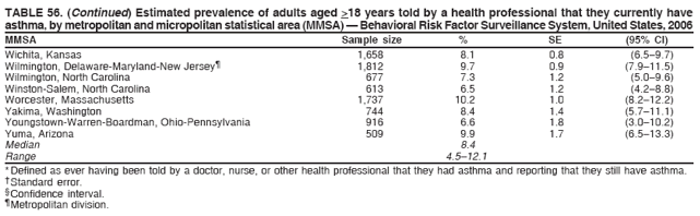 TABLE 56. (Continued) Estimated prevalence of adults aged >18 years told by a health professional that they currently have
asthma, by metropolitan and micropolitan statistical area (MMSA) ?Behavioral Risk Factor Surveillance System, United States, 2006
MMSA Sample size % SE (95% CI)
Wichita, Kansas 1,658 8.1 0.8 (6.5?.7)
Wilmington, Delaware-Maryland-New Jersey?1,812 9.7 0.9 (7.9?1.5)
Wilmington, North Carolina 677 7.3 1.2 (5.0?.6)
Winston-Salem, North Carolina 613 6.5 1.2 (4.2?.8)
Worcester, Massachusetts 1,737 10.2 1.0 (8.2?2.2)
Yakima, Washington 744 8.4 1.4 (5.7?1.1)
Youngstown-Warren-Boardman, Ohio-Pennsylvania 916 6.6 1.8 (3.0?0.2)
Yuma, Arizona 509 9.9 1.7 (6.5?3.3)
Median 8.4
Range 4.5?2.1
* Defined as ever having been told by a doctor, nurse, or other health professional that they had asthma and reporting that they still have asthma.
?Standard error.
?Confidence interval.
?Metropolitan division.