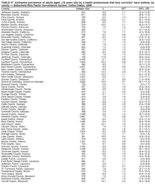 TABLE 57. Estimated prevalence of adults aged >18 years told by a health professional that they currently* have asthma, by
county ?Behavioral Risk Factor Surveillance System, United States, 2006
County Sample size % SE?(95% CI?
Jefferson County, Alabama 541 8.6 1.7 (5.4?1.8)
Maricopa County, Arizona 877 8.8 1.1 (6.6?1.0)
Pima County, Arizona 783 8.5 1.3 (5.9?1.1)
Pinal County, Arizona 432 10.8 2.1 (6.7?4.9)
Yuma County, Arizona 509 9.9 1.7 (6.5?3.3)
Benton County, Arkansas 379 10.5 2.1 (6.3?4.7)
Pulaski County, Arkansas 702 7.5 1.2 (5.2?.8)
Washington County, Arkansas 325 7.1 1.7 (3.7?0.5)
Alameda County, California 272 7.6 1.7 (4.3?0.9)
Los Angeles County, California 766 6.2 0.9 (4.3?.1)
Riverside County, California 357 8.2 1.6 (5.0?1.4)
San Bernardino County, California 347 7.9 1.6 (4.8?1.0)
San Diego County, California 548 7.1 1.3 (4.6?.6)
Adams County, Colorado 432 7.8 1.4 (5.0?0.6)
Arapahoe County, Colorado 634 7.3 1.3 (4.8?.8)
Denver County, Colorado 587 4.9 1.0 (3.0?.8)
Douglas County, Colorado 295 9.2 2.0 (5.3?3.1)
El Paso County, Colorado 753 7.9 1.2 (5.6?0.2)
Jefferson County, Colorado 726 11.5 1.5 (8.6?4.4)
Fairfield County, Connecticut 2,448 8.7 0.8 (7.0?0.4)
Hartford County, Connecticut 1,954 10.3 0.8 (8.7?1.9)
Middlesex County, Connecticut 363 8.0 1.7 (4.7?1.3)
New Haven County, Connecticut 2,051 8.0 0.8 (6.5?.5)
New London County, Connecticut 597 9.9 1.5 (6.9?2.9)
Tolland County, Connecticut 364 12.2 2.6 (7.1?7.3)
Kent County, Delaware 1,372 10.3 1.1 (8.1?2.5)
New Castle County, Delaware 1,307 9.6 1.1 (7.5?1.7)
Sussex County, Delaware 1,312 9.1 0.9 (7.3?0.9)
District of Columbia, District of Columbia 4,002 10.0 0.7 (8.7?1.3)
Broward County, Florida 728 5.6 1.1 (3.5?.7)
Duval County, Florida 297 9.5 1.9 (5.8?3.2)
Hillsborough County, Florida 480 9.9 1.6 (6.8?3.0)
Miami-Dade County, Florida 915 5.1 0.9 (3.4?.8)
Orange County, Florida 433 6.7 1.4 (3.9?.5)
Palm Beach County, Florida 510 5.9 1.6 (2.8?.0)
Pinellas County, Florida 344 5.5 1.4 (2.7?.3)
Clayton County, Georgia 381 8.8 1.8 (5.3?2.3)
Cobb County, Georgia 386 8.8 2.0 (5.0?2.6)
DeKalb County, Georgia 437 5.8 1.6 (2.7?.9)
Fulton County, Georgia 422 6.4 1.2 (4.0?.8)
Gwinnett County, Georgia 358 5.6 1.4 (2.8?.4)
Hawaii County, Hawaii 1,396 8.6 1.0 (6.7?0.5)
Honolulu County, Hawaii 2,987 7.9 0.6 (6.7?.1)
Kauai County, Hawaii 650 8.4 1.5 (5.5?1.3)
Maui County, Hawaii 1,484 8.4 1.0 (6.4?0.4)
Ada County, Idaho 651 10.1 1.6 (7.0?3.2)
Canyon County, Idaho 521 7.9 1.3 (5.3?0.5)
Nez Perce County, Idaho 257 9.4 1.9 (5.7?3.1)
Cook County, Illinois 1,674 8.5 0.9 (6.8?0.2)
DuPage County, Illinois 371 5.2 1.1 (3.0?.4)
Lake County, Illinois 261 10.5 2.4 (5.8?5.2)
Lake County, Indiana 519 6.8 1.3 (4.2?.4)
Marion County, Indiana 1,337 8.2 0.9 (6.5?.9)
Polk County, Iowa 723 6.1 0.9 (4.2?.0)
Johnson County, Kansas 1,443 8.6 0.9 (6.8?0.4)
Sedgwick County, Kansas 1,248 8.6 0.9 (6.7?0.5)
Shawnee County, Kansas 549 9.3 1.5 (6.4?2.2)
Wyandotte County, Kansas 342 8.6 1.9 (4.9?2.3)
Jefferson County, Kentucky 470 7.9 1.5 (4.9?0.9)
Caddo Parish, Louisiana 411 5.6 1.5 (2.6?.6)
East Baton Rouge Parish, Louisiana 684 6.1 1.1 (4.0?.2)
Jefferson Parish, Louisiana 639 5.8 1.1 (3.6?.0)
Orleans Parish, Louisiana 277 8.4 3.1 (2.3?4.5)
St. Tammany Parish, Louisiana 395 7.8 1.9 (4.1?1.5)
Cumberland County, Maine 670 7.9 1.2 (5.5?0.3)
York County, Maine 466 8.6 1.4 (5.8?1.4)
Anne Arundel County, Maryland 576 7.0 1.2 (4.6?.4)
Baltimore County, Maryland 946 10.7 1.5 (7.8?3.6)
Carroll County, Maryland 252 13.1 2.5 (8.2?8.0)