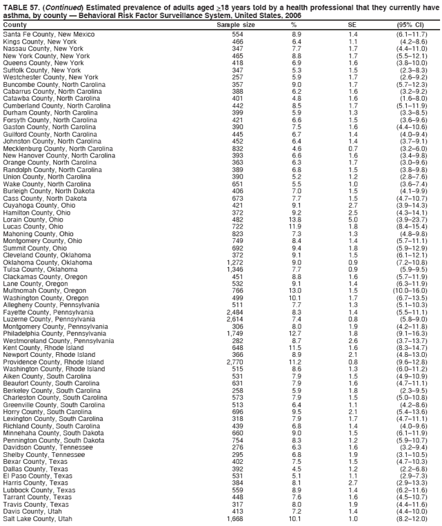 TABLE 57. (Continued) Estimated prevalence of adults aged >18 years told by a health professional that they currently have
asthma, by county ?Behavioral Risk Factor Surveillance System, United States, 2006
County Sample size % SE (95% CI)
Santa Fe County, New Mexico 554 8.9 1.4 (6.1?1.7)
Kings County, New York 466 6.4 1.1 (4.2?.6)
Nassau County, New York 347 7.7 1.7 (4.4?1.0)
New York County, New York 465 8.8 1.7 (5.5?2.1)
Queens County, New York 418 6.9 1.6 (3.8?0.0)
Suffolk County, New York 347 5.3 1.5 (2.3?.3)
Westchester County, New York 257 5.9 1.7 (2.6?.2)
Buncombe County, North Carolina 357 9.0 1.7 (5.7?2.3)
Cabarrus County, North Carolina 388 6.2 1.6 (3.2?.2)
Catawba County, North Carolina 401 4.8 1.6 (1.6?.0)
Cumberland County, North Carolina 442 8.5 1.7 (5.1?1.9)
Durham County, North Carolina 399 5.9 1.3 (3.3?.5)
Forsyth County, North Carolina 421 6.6 1.5 (3.6?.6)
Gaston County, North Carolina 390 7.5 1.6 (4.4?0.6)
Guilford County, North Carolina 445 6.7 1.4 (4.0?.4)
Johnston County, North Carolina 452 6.4 1.4 (3.7?.1)
Mecklenburg County, North Carolina 832 4.6 0.7 (3.2?.0)
New Hanover County, North Carolina 393 6.6 1.6 (3.4?.8)
Orange County, North Carolina 363 6.3 1.7 (3.0?.6)
Randolph County, North Carolina 389 6.8 1.5 (3.8?.8)
Union County, North Carolina 390 5.2 1.2 (2.8?.6)
Wake County, North Carolina 651 5.5 1.0 (3.6?.4)
Burleigh County, North Dakota 406 7.0 1.5 (4.1?.9)
Cass County, North Dakota 673 7.7 1.5 (4.7?0.7)
Cuyahoga County, Ohio 421 9.1 2.7 (3.9?4.3)
Hamilton County, Ohio 372 9.2 2.5 (4.3?4.1)
Lorain County, Ohio 482 13.8 5.0 (3.9?3.7)
Lucas County, Ohio 722 11.9 1.8 (8.4?5.4)
Mahoning County, Ohio 823 7.3 1.3 (4.8?.8)
Montgomery County, Ohio 749 8.4 1.4 (5.7?1.1)
Summit County, Ohio 692 9.4 1.8 (5.9?2.9)
Cleveland County, Oklahoma 372 9.1 1.5 (6.1?2.1)
Oklahoma County, Oklahoma 1,272 9.0 0.9 (7.2?0.8)
Tulsa County, Oklahoma 1,346 7.7 0.9 (5.9?.5)
Clackamas County, Oregon 451 8.8 1.6 (5.7?1.9)
Lane County, Oregon 532 9.1 1.4 (6.3?1.9)
Multnomah County, Oregon 766 13.0 1.5 (10.0?6.0)
Washington County, Oregon 499 10.1 1.7 (6.7?3.5)
Allegheny County, Pennsylvania 511 7.7 1.3 (5.1?0.3)
Fayette County, Pennsylvania 2,484 8.3 1.4 (5.5?1.1)
Luzerne County, Pennsylvania 2,614 7.4 0.8 (5.8?.0)
Montgomery County, Pennsylvania 306 8.0 1.9 (4.2?1.8)
Philadelphia County, Pennsylvania 1,749 12.7 1.8 (9.1?6.3)
Westmoreland County, Pennsylvania 282 8.7 2.6 (3.7?3.7)
Kent County, Rhode Island 648 11.5 1.6 (8.3?4.7)
Newport County, Rhode Island 366 8.9 2.1 (4.8?3.0)
Providence County, Rhode Island 2,770 11.2 0.8 (9.6?2.8)
Washington County, Rhode Island 515 8.6 1.3 (6.0?1.2)
Aiken County, South Carolina 531 7.9 1.5 (4.9?0.9)
Beaufort County, South Carolina 631 7.9 1.6 (4.7?1.1)
Berkeley County, South Carolina 258 5.9 1.8 (2.3?.5)
Charleston County, South Carolina 573 7.9 1.5 (5.0?0.8)
Greenville County, South Carolina 513 6.4 1.1 (4.2?.6)
Horry County, South Carolina 696 9.5 2.1 (5.4?3.6)
Lexington County, South Carolina 318 7.9 1.7 (4.7?1.1)
Richland County, South Carolina 439 6.8 1.4 (4.0?.6)
Minnehaha County, South Dakota 660 9.0 1.5 (6.1?1.9)
Pennington County, South Dakota 754 8.3 1.2 (5.9?0.7)
Davidson County, Tennessee 276 6.3 1.6 (3.2?.4)
Shelby County, Tennessee 295 6.8 1.9 (3.1?0.5)
Bexar County, Texas 402 7.5 1.5 (4.7?0.3)
Dallas County, Texas 392 4.5 1.2 (2.2?.8)
El Paso County, Texas 531 5.1 1.1 (2.9?.3)
Harris County, Texas 384 8.1 2.7 (2.9?3.3)
Lubbock County, Texas 559 8.9 1.4 (6.2?1.6)
Tarrant County, Texas 448 7.6 1.6 (4.5?0.7)
Travis County, Texas 317 8.0 1.9 (4.4?1.6)
Davis County, Utah 413 7.2 1.4 (4.4?0.0)
Salt Lake County, Utah 1,668 10.1 1.0 (8.2?2.0)