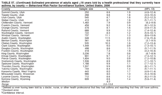 TABLE 57. (Continued) Estimated prevalence of adults aged >18 years told by a health professional that they currently have
asthma, by county ?Behavioral Risk Factor Surveillance System, United States, 2006
County Sample size % SE (95% CI)
Summit County, Utah 250 8.6 1.9 (4.8?2.4)
Tooele County, Utah 268 6.6 1.8 (3.0?0.2)
Utah County, Utah 545 8.7 1.8 (5.2?2.2)
Weber County, Utah 413 8.7 1.6 (5.7?1.7)
Chittenden County, Vermont 1,483 7.9 0.9 (6.2?.6)
Franklin County, Vermont 456 9.2 1.6 (6.1?2.3)
Orange County, Vermont 378 8.1 1.6 (4.9?1.3)
Rutland County, Vermont 688 9.9 1.3 (7.4?2.4)
Washington County, Vermont 722 8.3 1.2 (5.9?0.7)
Windsor County, Vermont 737 11.1 1.3 (8.6?3.6)
Asotin County, Washington 348 11.5 2.0 (7.6?5.4)
Benton County, Washington 361 6.6 1.5 (3.7?.5)
Chelan County, Washington 535 10.3 1.6 (7.2?3.4)
Clark County, Washington 1,549 9.0 0.9 (7.3?0.7)
Douglas County, Washington 498 8.6 1.5 (5.7?1.5)
Franklin County, Washington 318 7.3 1.6 (4.2?0.4)
King County, Washington 3,236 7.8 0.6 (6.7?.9)
Kitsap County, Washington 901 9.7 1.2 (7.3?2.1)
Pierce County, Washington 1,604 9.0 0.9 (7.2?0.8)
Snohomish County, Washington 1,536 8.9 0.9 (7.1?0.7)
Spokane County, Washington 1,188 9.9 1.1 (7.7?2.1)
Thurston County, Washington 1,537 9.9 0.9 (8.1?1.7)
Yakima County, Washington 744 8.4 1.4 (5.7?1.1)
Kanawha County, West Virginia 443 8.0 1.7 (4.6?1.4)
Milwaukee County, Wisconsin 986 8.0 1.3 (5.4?0.6)
Laramie County, Wyoming 712 8.6 1.2 (6.2?1.0)
Natrona County, Wyoming 609 8.6 1.4 (5.8?1.4)
Median 8.3
Range 3.0?3.8
* Defined as ever having been told by a doctor, nurse, or other health professional that they had asthma and reporting that they still have asthma.
?Standard error.
?Confidence interval.