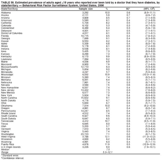 TABLE 58. Estimated prevalence of adults aged >18 years who reported ever been told by a doctor that they have diabetes, by
state/territory ?Behavioral Risk Factor Surveillance System, United States, 2006
State/Territory Sample size % SE* (95% CI?
Alabama 3,292 10.0 0.6 (8.9?1.1)
Alaska 2,111 5.9 0.7 (4.6?.2)
Arizona 4,809 8.5 0.7 (7.1?.9)
Arkansas 5,590 8.1 0.4 (7.3?.9)
California 5,704 8.2 0.5 (7.3?.1)
Colorado 6,102 5.3 0.3 (4.7?.9)
Connecticut 8,489 6.4 0.3 (5.8?.0)
Delaware 4,001 8.1 0.5 (7.1?.1)
District of Columbia 4,017 8.1 0.5 (7.1?.1)
Florida 10,715 8.5 0.4 (7.8?.2)
Georgia 7,699 9.1 0.4 (8.3?.9)
Hawaii 6,553 8.2 0.4 (7.3?.1)
Idaho 5,339 6.8 0.4 (6.0?.6)
Illinois 5,178 8.1 0.5 (7.2?.0)
Indiana 6,538 8.1 0.4 (7.4?.8)
Iowa 5,435 7.3 0.4 (6.6?.0)
Kansas 8,299 7.3 0.3 (6.7?.9)
Kentucky 6,170 9.9 0.5 (8.9?0.9)
Louisiana 7,064 9.2 0.4 (8.5?.9)
Maine 4,038 6.9 0.4 (6.1?.7)
Maryland 8,900 7.9 0.4 (7.2?.6)
Massachusetts 12,710 6.4 0.3 (5.9?.9)
Michigan 5,654 9.0 0.4 (8.2?.8)
Minnesota 4,247 5.7 0.4 (5.0?.4)
Mississippi 6,032 10.9 0.5 (10.0?1.8)
Missouri 5,390 7.4 0.5 (6.5?.3)
Montana 6,051 6.4 0.3 (5.7?.1)
Nebraska 7,961 7.4 0.3 (6.7?.1)
Nevada 3,584 7.5 0.6 (6.4?.6)
New Hampshire 6,037 7.4 0.4 (6.6?.2)
New Jersey 13,432 7.5 0.3 (7.0?.0)
New Mexico 6,577 7.3 0.4 (6.6?.0)
New York 5,924 7.6 0.4 (6.9?.3)
North Carolina 15,632 9.1 0.3 (8.6?.6)
North Dakota 4,776 6.7 0.4 (5.9?.5)
Ohio 5,830 6.7 0.5 (5.7?.7)
Oklahoma 7,014 10.0 0.4 (9.2?0.8)
Oregon 4,861 6.7 0.4 (6.0?.4)
Pennsylvania 13,247 8.5 0.4 (7.7?.3)
Rhode Island 4,512 7.4 0.4 (6.5?.3)
South Carolina 9,027 9.6 0.4 (8.9?0.3)
South Dakota 6,647 6.5 0.3 (5.9?.1)
Tennessee 4,412 10.7 0.6 (9.5?1.9)
Texas 6,845 8.0 0.5 (7.1?.9)
Utah 5,203 5.7 0.4 (5.0?.4)
Vermont 7,013 5.9 0.3 (5.3?.5)
Virginia 5,443 7.4 0.5 (6.3?.5)
Washington 23,723 7.1 0.2 (6.7?.5)
West Virginia 3,788 12.1 0.6 (11.0?3.2)
Wisconsin 4,830 6.2 0.4 (5.5?.9)
Wyoming 4,991 6.4 0.4 (5.7?.1)
Puerto Rico 4,678 11.9 0.5 (10.9?2.9)
U.S.Virgin Islands 3,226 9.0 0.6 (7.9?0.1)
Median 7.5
Range 5.3?2.1
* Standard error.
?Confidence interval.