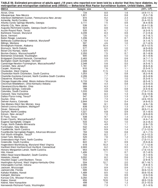 TABLE 59. Estimated prevalence of adults aged >18 years who reported ever been told by a doctor that they have diabetes, by
metropolitan and micropolitan statistical area (MMSA) ?Behavioral Risk Factor Surveillance System, United States, 2006
MMSA Sample size % SE* (95% CI?
Akron, Ohio 734 8.0 1.6 (4.9?1.1)
Albuquerque, New Mexico 1,821 6.4 0.6 (5.2?.6)
Allentown-Bethlehem-Easton, Pennsylvania-New Jersey 815 9.2 2.3 (4.8?3.6)
Asheville, North Carolina 536 7.8 1.2 (5.4?0.2)
Atlanta-Sandy Springs-Marietta, Georgia 3,111 7.5 0.6 (6.4?.6)
Atlantic City, New Jersey 538 9.1 1.4 (6.4?1.8)
Augusta-Richmond County, Georgia-South Carolina 924 8.8 1.0 (6.9?0.7)
Austin-Round Rock, Texas 535 6.7 1.2 (4.3?.1)
Baltimore-Towson, Maryland 3,209 8.3 0.6 (7.2?.4)
Barre, Vermont 725 6.7 1.0 (4.7?.7)
Baton Rouge, Louisiana 1,206 7.3 0.7 (5.9?.7)
Bethesda-Gaithersburg-Frederick, Maryland?1,739 5.4 0.6 (4.1?.7)
Billings, Montana 507 4.6 1.0 (2.7?.5)
Birmingham-Hoover, Alabama 898 10.4 1.1 (8.3?2.5)
Bismarck, North Dakota 577 6.0 1.0 (4.0?.0)
Boise City-Nampa, Idaho 1,323 6.5 0.7 (5.0?.0)
Boston-Quincy, Massachusetts?2,350 7.5 0.7 (6.1?.9)
Bremerton-Silverdale, Washington 905 8.0 1.0 (6.1?.9)
Bridgeport-Stamford-Norwalk, Connecticut 2,463 5.9 0.6 (4.7?.1)
Burlington-South Burlington, Vermont 2,048 4.5 0.4 (3.7?.3)
Cambridge-Newton-Framingham, Massachusetts?2,348 5.6 0.5 (4.5?.7)
Camden, New Jersey?1,781 8.0 0.7 (6.6?.4)
Casper, Wyoming 610 7.6 1.1 (5.5?.7)
Charleston, West Virginia 684 11.5 1.3 (9.0?4.0)
Charleston-North Charleston, South Carolina 1,053 7.8 0.8 (6.2?.4)
Charlotte-Gastonia-Concord, North Carolina-South Carolina 2,299 7.7 0.6 (6.5?.9)
Cheyenne, Wyoming 717 7.2 1.0 (5.3?.1)
Chicago-Naperville-Joliet, Illinois-Indiana-Wisconsin 3,733 7.6 0.6 (6.5?.7)
Cincinnati-Middletown, Ohio-Kentucky-Indiana 988 4.3 0.8 (2.6?.0)
Cleveland-Elyria-Mentor, Ohio 999 6.3 1.1 (4.2?.4)
Colorado Springs, Colorado 788 4.9 0.8 (3.4?.4)
Columbia, South Carolina 1,033 9.8 1.0 (7.8?1.8)
Concord, New Hampshire 640 8.3 1.3 (5.8?0.8)
Dallas-Plano-Irving, Texas?547 5.3 1.3 (2.8?.8)
Dayton, Ohio 810 7.3 1.4 (4.6?0.0)
Denver-Aurora, Colorado 2,844 5.4 0.4 (4.6?.2)
Des Moines-West Des Moines, Iowa 960 6.1 0.8 (4.6?.6)
Detroit-Livonia-Dearborn, Michigan?838 12.3 1.3 (9.7?4.9)
Dover, Delaware 1,376 9.7 0.9 (8.0?1.4)
Durham, North Carolina 1,027 6.8 0.9 (5.1?.5)
Edison, New Jersey?2,970 7.0 0.5 (6.0?.0)
El Paso, Texas 538 9.7 1.4 (7.0?2.4)
Essex County, Massachusetts?1,782 5.9 0.8 (4.4?.4)
Eugene-Springfield, Oregon 533 6.2 1.0 (4.2?.2)
Fargo, North Dakota-Minnesota 723 4.9 1.1 (2.8?.0)
Farmington, New Mexico 542 6.3 1.2 (3.9?.7)
Fayetteville, North Carolina 567 9.9 1.4 (7.2?2.6)
Fayetteville-Springdale-Rogers, Arkansas-Missouri 763 5.8 0.8 (4.1?.5)
Fort Worth-Arlington, Texas?504 8.2 2.1 (4.2?2.2)
Great Falls, Montana 520 7.6 1.2 (5.2?0.0)
Greensboro-High Point, North Carolina 951 9.1 1.1 (7.0?1.2)
Greenville, South Carolina 822 6.7 0.9 (5.0?.4)
Hagerstown-Martinsburg, Maryland-West Virginia 618 10.3 1.3 (7.7?2.9)
Hartford-West Hartford-East Hartford, Connecticut 2,693 6.2 0.5 (5.2?.2)
Hickory-Morganton-Lenoir, North Carolina 653 10.5 1.5 (7.6?3.4)
Hilo, Hawaii 1,406 7.1 0.7 (5.7?.5)
Hilton Head Island-Beaufort, South Carolina 704 7.6 1.0 (5.7?.5)
Honolulu, Hawaii 3,002 8.2 0.6 (7.1?.3)
Houston-Sugar Land-Baytown, Texas 553 5.8 1.5 (2.9?.7)
Huntington-Ashland, West Virginia-Kentucky-Ohio 504 12.7 2.0 (8.7?6.7)
Indianapolis-Carmel, Indiana 2,099 7.0 0.6 (5.9?.1)
Jackson, Mississippi 1,035 8.9 0.9 (7.1?0.7)
Jacksonville, Florida 699 9.4 1.4 (6.6?2.2)
Kahului-Wailuku, Hawaii 1,489 8.5 1.0 (6.6?0.4)
Kalispell, Montana 504 3.8 0.9 (2.0?.6)
Kansas City, Missouri-Kansas 3,292 6.5 0.5 (5.4?.6)
Kapaa, Hawaii 656 10.8 1.4 (8.0?3.6)
Keene, New Hampshire 499 7.6 1.2 (5.2?0.0)
Kennewick-Richland-Pasco, Washington 682 7.3 1.1 (5.1?.5)
