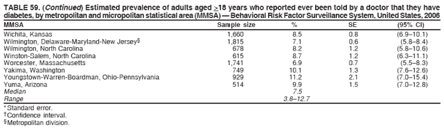 TABLE 59. (Continued) Estimated prevalence of adults aged >18 years who reported ever been told by a doctor that they have
diabetes, by metropolitan and micropolitan statistical area (MMSA) ?Behavioral Risk Factor Surveillance System, United States, 2006
MMSA Sample size % SE (95% CI)
Wichita, Kansas 1,660 8.5 0.8 (6.9?0.1)
Wilmington, Delaware-Maryland-New Jersey?1,815 7.1 0.6 (5.8?.4)
Wilmington, North Carolina 678 8.2 1.2 (5.8?0.6)
Winston-Salem, North Carolina 615 8.7 1.2 (6.3?1.1)
Worcester, Massachusetts 1,741 6.9 0.7 (5.5?.3)
Yakima, Washington 749 10.1 1.3 (7.6?2.6)
Youngstown-Warren-Boardman, Ohio-Pennsylvania 929 11.2 2.1 (7.0?5.4)
Yuma, Arizona 514 9.9 1.5 (7.0?2.8)
Median 7.5
Range 3.8?2.7
* Standard error.
?Confidence interval.
?Metropolitan division.