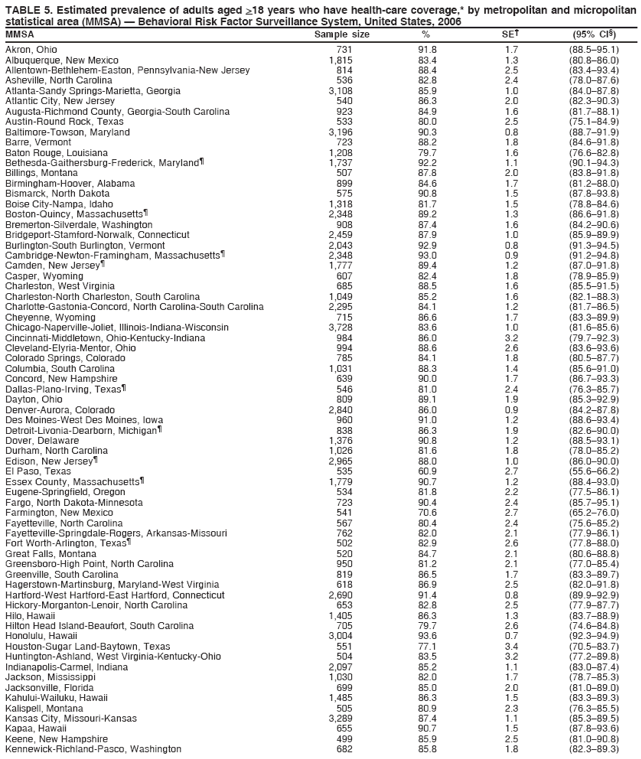 TABLE 5. Estimated prevalence of adults aged >18 years who have health-care coverage,* by metropolitan and micropolitan
statistical area (MMSA) ?Behavioral Risk Factor Surveillance System, United States, 2006
MMSA Sample size % SE?(95% CI?
Akron, Ohio 731 91.8 1.7 (88.5?5.1)
Albuquerque, New Mexico 1,815 83.4 1.3 (80.8?6.0)
Allentown-Bethlehem-Easton, Pennsylvania-New Jersey 814 88.4 2.5 (83.4?3.4)
Asheville, North Carolina 536 82.8 2.4 (78.0?7.6)
Atlanta-Sandy Springs-Marietta, Georgia 3,108 85.9 1.0 (84.0?7.8)
Atlantic City, New Jersey 540 86.3 2.0 (82.3?0.3)
Augusta-Richmond County, Georgia-South Carolina 923 84.9 1.6 (81.7?8.1)
Austin-Round Rock, Texas 533 80.0 2.5 (75.1?4.9)
Baltimore-Towson, Maryland 3,196 90.3 0.8 (88.7?1.9)
Barre, Vermont 723 88.2 1.8 (84.6?1.8)
Baton Rouge, Louisiana 1,208 79.7 1.6 (76.6?2.8)
Bethesda-Gaithersburg-Frederick, Maryland?1,737 92.2 1.1 (90.1?4.3)
Billings, Montana 507 87.8 2.0 (83.8?1.8)
Birmingham-Hoover, Alabama 899 84.6 1.7 (81.2?8.0)
Bismarck, North Dakota 575 90.8 1.5 (87.8?3.8)
Boise City-Nampa, Idaho 1,318 81.7 1.5 (78.8?4.6)
Boston-Quincy, Massachusetts?2,348 89.2 1.3 (86.6?1.8)
Bremerton-Silverdale, Washington 908 87.4 1.6 (84.2?0.6)
Bridgeport-Stamford-Norwalk, Connecticut 2,459 87.9 1.0 (85.9?9.9)
Burlington-South Burlington, Vermont 2,043 92.9 0.8 (91.3?4.5)
Cambridge-Newton-Framingham, Massachusetts?2,348 93.0 0.9 (91.2?4.8)
Camden, New Jersey?1,777 89.4 1.2 (87.0?1.8)
Casper, Wyoming 607 82.4 1.8 (78.9?5.9)
Charleston, West Virginia 685 88.5 1.6 (85.5?1.5)
Charleston-North Charleston, South Carolina 1,049 85.2 1.6 (82.1?8.3)
Charlotte-Gastonia-Concord, North Carolina-South Carolina 2,295 84.1 1.2 (81.7?6.5)
Cheyenne, Wyoming 715 86.6 1.7 (83.3?9.9)
Chicago-Naperville-Joliet, Illinois-Indiana-Wisconsin 3,728 83.6 1.0 (81.6?5.6)
Cincinnati-Middletown, Ohio-Kentucky-Indiana 984 86.0 3.2 (79.7?2.3)
Cleveland-Elyria-Mentor, Ohio 994 88.6 2.6 (83.6?3.6)
Colorado Springs, Colorado 785 84.1 1.8 (80.5?7.7)
Columbia, South Carolina 1,031 88.3 1.4 (85.6?1.0)
Concord, New Hampshire 639 90.0 1.7 (86.7?3.3)
Dallas-Plano-Irving, Texas?546 81.0 2.4 (76.3?5.7)
Dayton, Ohio 809 89.1 1.9 (85.3?2.9)
Denver-Aurora, Colorado 2,840 86.0 0.9 (84.2?7.8)
Des Moines-West Des Moines, Iowa 960 91.0 1.2 (88.6?3.4)
Detroit-Livonia-Dearborn, Michigan?838 86.3 1.9 (82.6?0.0)
Dover, Delaware 1,376 90.8 1.2 (88.5?3.1)
Durham, North Carolina 1,026 81.6 1.8 (78.0?5.2)
Edison, New Jersey?2,965 88.0 1.0 (86.0?0.0)
El Paso, Texas 535 60.9 2.7 (55.6?6.2)
Essex County, Massachusetts?1,779 90.7 1.2 (88.4?3.0)
Eugene-Springfield, Oregon 534 81.8 2.2 (77.5?6.1)
Fargo, North Dakota-Minnesota 723 90.4 2.4 (85.7?5.1)
Farmington, New Mexico 541 70.6 2.7 (65.2?6.0)
Fayetteville, North Carolina 567 80.4 2.4 (75.6?5.2)
Fayetteville-Springdale-Rogers, Arkansas-Missouri 762 82.0 2.1 (77.9?6.1)
Fort Worth-Arlington, Texas?502 82.9 2.6 (77.8?8.0)
Great Falls, Montana 520 84.7 2.1 (80.6?8.8)
Greensboro-High Point, North Carolina 950 81.2 2.1 (77.0?5.4)
Greenville, South Carolina 819 86.5 1.7 (83.3?9.7)
Hagerstown-Martinsburg, Maryland-West Virginia 618 86.9 2.5 (82.0?1.8)
Hartford-West Hartford-East Hartford, Connecticut 2,690 91.4 0.8 (89.9?2.9)
Hickory-Morganton-Lenoir, North Carolina 653 82.8 2.5 (77.9?7.7)
Hilo, Hawaii 1,405 86.3 1.3 (83.7?8.9)
Hilton Head Island-Beaufort, South Carolina 705 79.7 2.6 (74.6?4.8)
Honolulu, Hawaii 3,004 93.6 0.7 (92.3?4.9)
Houston-Sugar Land-Baytown, Texas 551 77.1 3.4 (70.5?3.7)
Huntington-Ashland, West Virginia-Kentucky-Ohio 504 83.5 3.2 (77.2?9.8)
Indianapolis-Carmel, Indiana 2,097 85.2 1.1 (83.0?7.4)
Jackson, Mississippi 1,030 82.0 1.7 (78.7?5.3)
Jacksonville, Florida 699 85.0 2.0 (81.0?9.0)
Kahului-Wailuku, Hawaii 1,485 86.3 1.5 (83.3?9.3)
Kalispell, Montana 505 80.9 2.3 (76.3?5.5)
Kansas City, Missouri-Kansas 3,289 87.4 1.1 (85.3?9.5)
Kapaa, Hawaii 655 90.7 1.5 (87.8?3.6)
Keene, New Hampshire 499 85.9 2.5 (81.0?0.8)
Kennewick-Richland-Pasco, Washington 682 85.8 1.8 (82.3?9.3)