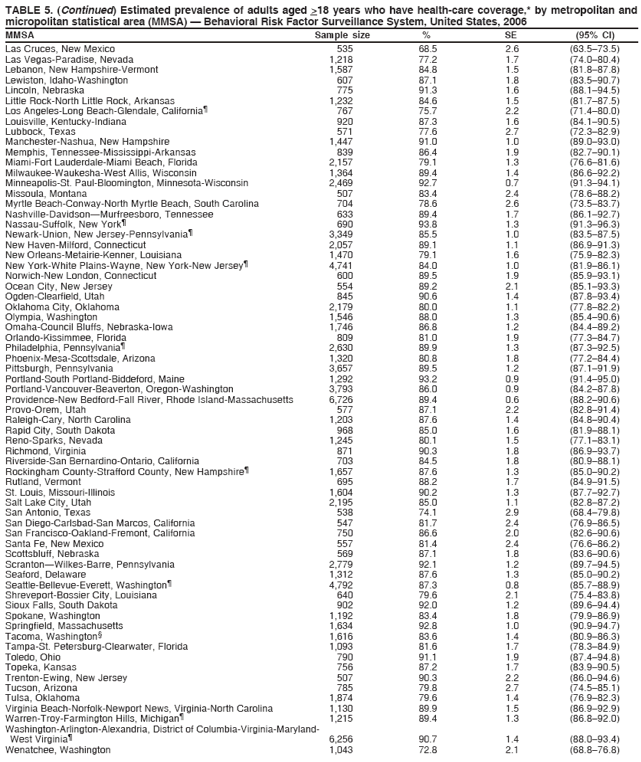 TABLE 5. (Continued) Estimated prevalence of adults aged >18 years who have health-care coverage,* by metropolitan and
micropolitan statistical area (MMSA) ?Behavioral Risk Factor Surveillance System, United States, 2006
MMSA Sample size % SE (95% CI)
Las Cruces, New Mexico 535 68.5 2.6 (63.5?3.5)
Las Vegas-Paradise, Nevada 1,218 77.2 1.7 (74.0?0.4)
Lebanon, New Hampshire-Vermont 1,587 84.8 1.5 (81.8?7.8)
Lewiston, Idaho-Washington 607 87.1 1.8 (83.5?0.7)
Lincoln, Nebraska 775 91.3 1.6 (88.1?4.5)
Little Rock-North Little Rock, Arkansas 1,232 84.6 1.5 (81.7?7.5)
Los Angeles-Long Beach-Glendale, California?767 75.7 2.2 (71.4?0.0)
Louisville, Kentucky-Indiana 920 87.3 1.6 (84.1?0.5)
Lubbock, Texas 571 77.6 2.7 (72.3?2.9)
Manchester-Nashua, New Hampshire 1,447 91.0 1.0 (89.0?3.0)
Memphis, Tennessee-Mississippi-Arkansas 839 86.4 1.9 (82.7?0.1)
Miami-Fort Lauderdale-Miami Beach, Florida 2,157 79.1 1.3 (76.6?1.6)
Milwaukee-Waukesha-West Allis, Wisconsin 1,364 89.4 1.4 (86.6?2.2)
Minneapolis-St. Paul-Bloomington, Minnesota-Wisconsin 2,469 92.7 0.7 (91.3?4.1)
Missoula, Montana 507 83.4 2.4 (78.6?8.2)
Myrtle Beach-Conway-North Myrtle Beach, South Carolina 704 78.6 2.6 (73.5?3.7)
Nashville-DavidsonMurfreesboro, Tennessee 633 89.4 1.7 (86.1?2.7)
Nassau-Suffolk, New York?690 93.8 1.3 (91.3?6.3)
Newark-Union, New Jersey-Pennsylvania?3,349 85.5 1.0 (83.5?7.5)
New Haven-Milford, Connecticut 2,057 89.1 1.1 (86.9?1.3)
New Orleans-Metairie-Kenner, Louisiana 1,470 79.1 1.6 (75.9?2.3)
New York-White Plains-Wayne, New York-New Jersey?4,741 84.0 1.0 (81.9?6.1)
Norwich-New London, Connecticut 600 89.5 1.9 (85.9?3.1)
Ocean City, New Jersey 554 89.2 2.1 (85.1?3.3)
Ogden-Clearfield, Utah 845 90.6 1.4 (87.8?3.4)
Oklahoma City, Oklahoma 2,179 80.0 1.1 (77.8?2.2)
Olympia, Washington 1,546 88.0 1.3 (85.4?0.6)
Omaha-Council Bluffs, Nebraska-Iowa 1,746 86.8 1.2 (84.4?9.2)
Orlando-Kissimmee, Florida 809 81.0 1.9 (77.3?4.7)
Philadelphia, Pennsylvania?2,630 89.9 1.3 (87.3?2.5)
Phoenix-Mesa-Scottsdale, Arizona 1,320 80.8 1.8 (77.2?4.4)
Pittsburgh, Pennsylvania 3,657 89.5 1.2 (87.1?1.9)
Portland-South Portland-Biddeford, Maine 1,292 93.2 0.9 (91.4?5.0)
Portland-Vancouver-Beaverton, Oregon-Washington 3,793 86.0 0.9 (84.2?7.8)
Providence-New Bedford-Fall River, Rhode Island-Massachusetts 6,726 89.4 0.6 (88.2?0.6)
Provo-Orem, Utah 577 87.1 2.2 (82.8?1.4)
Raleigh-Cary, North Carolina 1,203 87.6 1.4 (84.8?0.4)
Rapid City, South Dakota 968 85.0 1.6 (81.9?8.1)
Reno-Sparks, Nevada 1,245 80.1 1.5 (77.1?3.1)
Richmond, Virginia 871 90.3 1.8 (86.9?3.7)
Riverside-San Bernardino-Ontario, California 703 84.5 1.8 (80.9?8.1)
Rockingham County-Strafford County, New Hampshire?1,657 87.6 1.3 (85.0?0.2)
Rutland, Vermont 695 88.2 1.7 (84.9?1.5)
St. Louis, Missouri-Illinois 1,604 90.2 1.3 (87.7?2.7)
Salt Lake City, Utah 2,195 85.0 1.1 (82.8?7.2)
San Antonio, Texas 538 74.1 2.9 (68.4?9.8)
San Diego-Carlsbad-San Marcos, California 547 81.7 2.4 (76.9?6.5)
San Francisco-Oakland-Fremont, California 750 86.6 2.0 (82.6?0.6)
Santa Fe, New Mexico 557 81.4 2.4 (76.6?6.2)
Scottsbluff, Nebraska 569 87.1 1.8 (83.6?0.6)
ScrantonWilkes-Barre, Pennsylvania 2,779 92.1 1.2 (89.7?4.5)
Seaford, Delaware 1,312 87.6 1.3 (85.0?0.2)
Seattle-Bellevue-Everett, Washington?4,792 87.3 0.8 (85.7?8.9)
Shreveport-Bossier City, Louisiana 640 79.6 2.1 (75.4?3.8)
Sioux Falls, South Dakota 902 92.0 1.2 (89.6?4.4)
Spokane, Washington 1,192 83.4 1.8 (79.9?6.9)
Springfield, Massachusetts 1,634 92.8 1.0 (90.9?4.7)
Tacoma, Washington?1,616 83.6 1.4 (80.9?6.3)
Tampa-St. Petersburg-Clearwater, Florida 1,093 81.6 1.7 (78.3?4.9)
Toledo, Ohio 790 91.1 1.9 (87.4?4.8)
Topeka, Kansas 756 87.2 1.7 (83.9?0.5)
Trenton-Ewing, New Jersey 507 90.3 2.2 (86.0?4.6)
Tucson, Arizona 785 79.8 2.7 (74.5?5.1)
Tulsa, Oklahoma 1,874 79.6 1.4 (76.9?2.3)
Virginia Beach-Norfolk-Newport News, Virginia-North Carolina 1,130 89.9 1.5 (86.9?2.9)
Warren-Troy-Farmington Hills, Michigan?1,215 89.4 1.3 (86.8?2.0)
Washington-Arlington-Alexandria, District of Columbia-Virginia-Maryland-
West Virginia?6,256 90.7 1.4 (88.0?3.4)
Wenatchee, Washington 1,043 72.8 2.1 (68.8?6.8)