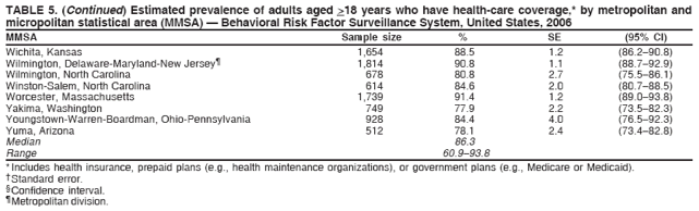 TABLE 5. (Continued) Estimated prevalence of adults aged >18 years who have health-care coverage,* by metropolitan and
micropolitan statistical area (MMSA) ?Behavioral Risk Factor Surveillance System, United States, 2006
MMSA Sample size % SE (95% CI)
Wichita, Kansas 1,654 88.5 1.2 (86.2?0.8)
Wilmington, Delaware-Maryland-New Jersey?1,814 90.8 1.1 (88.7?2.9)
Wilmington, North Carolina 678 80.8 2.7 (75.5?6.1)
Winston-Salem, North Carolina 614 84.6 2.0 (80.7?8.5)
Worcester, Massachusetts 1,739 91.4 1.2 (89.0?3.8)
Yakima, Washington 749 77.9 2.2 (73.5?2.3)
Youngstown-Warren-Boardman, Ohio-Pennsylvania 928 84.4 4.0 (76.5?2.3)
Yuma, Arizona 512 78.1 2.4 (73.4?2.8)
Median 86.3
Range 60.9?3.8
* Includes health insurance, prepaid plans (e.g., health maintenance organizations), or government plans (e.g., Medicare or Medicaid).
?Standard error.
?Confidence interval.
?Metropolitan division.