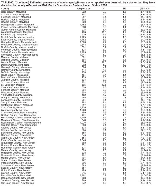 TABLE 60. (Continued) Estimated prevalence of adults aged >18 years who reported ever been told by a doctor that they have
diabetes, by county Behavioral Risk Factor Surveillance System, United States, 2006
County Sample size % SE (95% CI)
Cecil County, Maryland 322 7.8 1.6 (4.7?0.9)
Charles County, Maryland 307 7.0 1.6 (3.9?0.1)
Frederick County, Maryland 587 6.1 1.1 (4.0?.2)
Harford County, Maryland 292 7.7 1.6 (4.5?0.9)
Howard County, Maryland 323 6.3 1.6 (3.1?.5)
Montgomery County, Maryland 1,152 5.2 0.8 (3.7?.7)
Prince Georges County, Maryland 660 9.9 1.4 (7.2?2.6)
Queen Annes County, Maryland 275 6.4 1.6 (3.3?.5)
Washington County, Maryland 406 11.0 1.7 (7.6?4.4)
Baltimore city, Maryland 529 9.7 1.4 (6.9?2.5)
Bristol County, Massachusetts 2,225 7.4 1.0 (5.5?.3)
Essex County, Massachusetts 1,782 5.3 0.7 (4.0?.6)
Hampden County, Massachusetts 1,328 7.7 1.0 (5.8?.6)
Middlesex County, Massachusetts 2,348 5.5 0.5 (4.5?.5)
Norfolk County, Massachusetts 631 5.2 0.9 (3.5?.9)
Plymouth County, Massachusetts 524 8.2 1.4 (5.4?1.0)
Suffolk County, Massachusetts 1,195 7.7 0.8 (6.1?.3)
Worcester County, Massachusetts 1,741 6.9 0.7 (5.5?.3)
Macomb County, Michigan 381 6.8 1.3 (4.2?.4)
Oakland County, Michigan 594 6.9 1.1 (4.7?.1)
Wayne County, Michigan 838 12.3 1.3 (9.7?4.9)
Dakota County, Minnesota 292 5.0 1.2 (2.7?.3)
Hennepin County, Minnesota 886 4.9 0.8 (3.3?.5)
Ramsey County, Minnesota 414 4.5 0.9 (2.7?.3)
DeSoto County, Mississippi 258 10.6 2.3 (6.0?5.2)
Hinds County, Mississippi 461 9.4 1.4 (6.6?2.2)
Rankin County, Mississippi 273 6.5 1.4 (3.7?.3)
Jackson County, Missouri 524 8.7 1.4 (6.0?1.4)
St. Louis County, Missouri 351 5.9 1.7 (2.5?.3)
St. Louis city, Missouri 605 10.5 2.3 (5.9?5.1)
Cascade County, Montana 520 7.6 1.2 (5.2?0.0)
Flathead County, Montana 504 3.8 0.9 (2.0?.6)
Missoula County, Montana 508 4.7 0.8 (3.1?.3)
Yellowstone County, Montana 462 4.7 1.0 (2.7?.7)
Douglas County, Nebraska 985 7.6 0.8 (6.0?.2)
Lancaster County, Nebraska 721 6.1 0.9 (4.3?.9)
Sarpy County, Nebraska 292 9.4 1.7 (6.0?2.8)
Scotts Bluff County, Nebraska 557 9.3 1.3 (6.7?1.9)
Clark County, Nevada 1,226 7.7 0.8 (6.2?.2)
Washoe County, Nevada 1,228 7.6 0.9 (5.9?.3)
Cheshire County, New Hampshire 499 7.6 1.2 (5.2?0.0)
Grafton County, New Hampshire 471 7.3 1.3 (4.7?.9)
Hillsborough County, New Hampshire 1,449 6.7 0.7 (5.3?.1)
Merrimack County, New Hampshire 640 8.3 1.3 (5.8?0.8)
Rockingham County, New Hampshire 1,026 7.1 1.0 (5.2?.0)
Strafford County, New Hampshire 633 7.1 1.0 (5.2?.0)
Atlantic County, New Jersey 538 9.1 1.4 (6.4?1.8)
Bergen County, New Jersey 964 6.1 0.8 (4.5?.7)
Burlington County, New Jersey 553 8.3 1.2 (6.0?0.6)
Camden County, New Jersey 645 7.7 1.1 (5.5?.9)
Cape May County, New Jersey 554 9.4 1.2 (7.0?1.8)
Essex County, New Jersey 1,043 7.8 0.9 (6.0?.6)
Gloucester County, New Jersey 583 8.6 1.4 (5.9?1.3)
Hudson County, New Jersey 851 9.1 1.3 (6.5?1.7)
Hunterdon County, New Jersey 521 5.8 1.1 (3.7?.9)
Mercer County, New Jersey 509 7.0 1.2 (4.7?.3)
Middlesex County, New Jersey 828 7.9 1.1 (5.7?0.1)
Monmouth County, New Jersey 762 4.9 0.8 (3.4?.4)
Morris County, New Jersey 707 6.4 1.0 (4.4?.4)
Ocean County, New Jersey 797 9.7 1.2 (7.4?2.0)
Passaic County, New Jersey 896 8.2 1.3 (5.7?0.7)
Somerset County, New Jersey 583 3.7 0.8 (2.2?.2)
Sussex County, New Jersey 557 7.2 1.2 (4.9?.5)
Union County, New Jersey 493 7.7 1.2 (5.3?0.1)
Warren County, New Jersey 515 8.2 1.4 (5.4?1.0)
Bernalillo County, New Mexico 1,161 5.9 0.7 (4.5?.3)
Dona Ana County, New Mexico 538 7.2 1.1 (5.0?.4)
Sandoval County, New Mexico 369 8.8 2.0 (4.8?2.8)
San Juan County, New Mexico 542 6.3 1.2 (3.9?.7)
