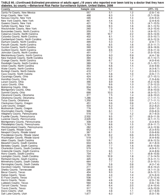 TABLE 60. (Continued) Estimated prevalence of adults aged >18 years who reported ever been told by a doctor that they have
diabetes, by county Behavioral Risk Factor Surveillance System, United States, 2006
County Sample size % SE (95% CI)
Santa Fe County, New Mexico 557 5.1 1.2 (2.8?.4)
Kings County, New York 468 8.3 1.3 (5.7?0.9)
Nassau County, New York 346 6.4 1.4 (3.6?.2)
New York County, New York 467 4.4 1.0 (2.4?.4)
Queens County, New York 421 7.6 1.5 (4.7?0.5)
Suffolk County, New York 348 9.3 1.6 (6.1?2.5)
Westchester County, New York 260 7.3 1.6 (4.2?0.4)
Buncombe County, North Carolina 359 7.8 1.5 (4.9?0.7)
Cabarrus County, North Carolina 385 10.7 2.2 (6.5?4.9)
Catawba County, North Carolina 402 8.1 1.3 (5.5?0.7)
Cumberland County, North Carolina 444 9.3 1.5 (6.3?2.3)
Durham County, North Carolina 399 5.3 1.2 (2.9?.7)
Forsyth County, North Carolina 422 8.5 1.6 (5.3?1.7)
Gaston County, North Carolina 390 12.9 2.0 (8.9?6.9)
Guilford County, North Carolina 449 8.6 1.4 (5.9?1.3)
Johnston County, North Carolina 451 7.7 1.4 (5.0?0.4)
Mecklenburg County, North Carolina 834 6.0 0.8 (4.4?.6)
New Hanover County, North Carolina 394 9.2 1.8 (5.7?2.7)
Orange County, North Carolina 365 6.7 1.4 (4.0?.4)
Randolph County, North Carolina 389 7.9 1.4 (5.1?0.7)
Union County, North Carolina 392 6.8 1.5 (3.8?.8)
Wake County, North Carolina 653 6.5 1.1 (4.3?.7)
Burleigh County, North Dakota 410 5.7 1.2 (3.3?.1)
Cass County, North Dakota 675 5.8 1.0 (3.9?.7)
Cuyahoga County, Ohio 424 6.9 1.7 (3.7?0.1)
Hamilton County, Ohio 378 3.8 1.4 (1.0?.6)
Lorain County, Ohio 490 8.9 1.9 (5.2?2.6)
Lucas County, Ohio 732 9.6 1.3 (7.0?2.2)
Mahoning County, Ohio 834 10.6 1.3 (8.1?3.1)
Montgomery County, Ohio 756 7.9 1.1 (5.8?0.0)
Summit County, Ohio 698 10.0 1.9 (6.3?3.7)
Cleveland County, Oklahoma 377 7.5 1.4 (4.8?0.2)
Oklahoma County, Oklahoma 1,286 9.4 0.9 (7.7?1.1)
Tulsa County, Oklahoma 1,350 9.4 0.9 (7.7?1.1)
Clackamas County, Oregon 451 3.6 0.8 (2.1?.1)
Lane County, Oregon 533 6.2 1.0 (4.2?.2)
Multnomah County, Oregon 776 5.5 0.8 (3.8?.2)
Washington County, Oregon 506 6.1 1.1 (3.9?.3)
Allegheny County, Pennsylvania 516 7.0 1.2 (4.7?.3)
Fayette County, Pennsylvania 2,502 9.5 0.7 (8.0?1.0)
Luzerne County, Pennsylvania 2,629 8.9 1.1 (6.7?1.1)
Montgomery County, Pennsylvania 308 5.9 1.3 (3.3?.5)
Philadelphia County, Pennsylvania 1,763 8.8 1.5 (5.9?1.7)
Westmoreland County, Pennsylvania 282 8.5 2.2 (4.2?2.8)
Kent County, Rhode Island 652 7.4 1.1 (5.3?.5)
Newport County, Rhode Island 367 6.1 1.3 (3.6?.6)
Providence County, Rhode Island 2,781 8.2 0.6 (6.9?.5)
Washington County, Rhode Island 519 7.0 1.3 (4.4?.6)
Aiken County, South Carolina 535 9.7 1.4 (6.9?2.5)
Beaufort County, South Carolina 634 6.5 0.9 (4.7?.3)
Berkeley County, South Carolina 260 7.7 1.6 (4.6?0.8)
Charleston County, South Carolina 579 7.0 1.0 (4.9?.1)
Greenville County, South Carolina 514 6.5 1.1 (4.4?.6)
Horry County, South Carolina 704 8.7 1.1 (6.6?0.8)
Lexington County, South Carolina 322 10.9 1.8 (7.3?4.5)
Richland County, South Carolina 445 8.2 1.5 (5.3?1.1)
Minnehaha County, South Dakota 664 7.7 1.2 (5.3?0.1)
Pennington County, South Dakota 758 5.8 0.8 (4.2?.4)
Davidson County, Tennessee 277 10.3 2.0 (6.4?4.2)
Shelby County, Tennessee 295 8.0 1.7 (4.7?1.3)
Bexar County, Texas 404 9.3 1.4 (6.5?2.1)
Dallas County, Texas 394 4.4 1.0 (2.5?.3)
El Paso County, Texas 538 9.7 1.4 (7.0?2.4)
Harris County, Texas 386 4.8 1.4 (2.0?.6)
Lubbock County, Texas 560 5.8 1.0 (3.8?.8)
Tarrant County, Texas 451 6.4 2.0 (2.4?0.4)
Travis County, Texas 317 7.0 1.5 (4.0?0.0)
Davis County, Utah 416 4.8 1.1 (2.7?.9)
Salt Lake County, Utah 1,677 6.3 0.7 (5.0?.6)