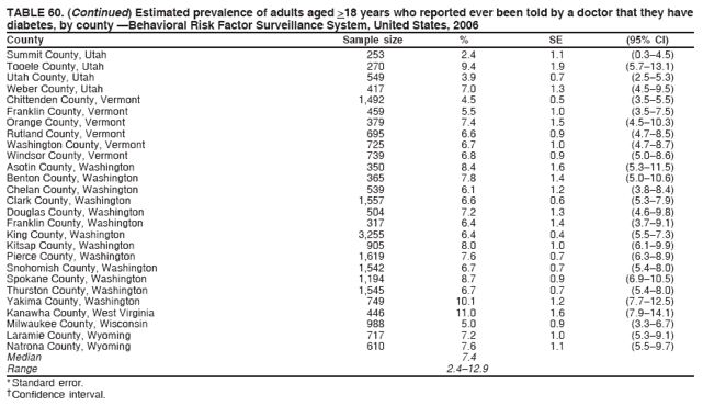 TABLE 60. (Continued) Estimated prevalence of adults aged >18 years who reported ever been told by a doctor that they have
diabetes, by county Behavioral Risk Factor Surveillance System, United States, 2006
County Sample size % SE (95% CI)
Summit County, Utah 253 2.4 1.1 (0.3?.5)
Tooele County, Utah 270 9.4 1.9 (5.7?3.1)
Utah County, Utah 549 3.9 0.7 (2.5?.3)
Weber County, Utah 417 7.0 1.3 (4.5?.5)
Chittenden County, Vermont 1,492 4.5 0.5 (3.5?.5)
Franklin County, Vermont 459 5.5 1.0 (3.5?.5)
Orange County, Vermont 379 7.4 1.5 (4.5?0.3)
Rutland County, Vermont 695 6.6 0.9 (4.7?.5)
Washington County, Vermont 725 6.7 1.0 (4.7?.7)
Windsor County, Vermont 739 6.8 0.9 (5.0?.6)
Asotin County, Washington 350 8.4 1.6 (5.3?1.5)
Benton County, Washington 365 7.8 1.4 (5.0?0.6)
Chelan County, Washington 539 6.1 1.2 (3.8?.4)
Clark County, Washington 1,557 6.6 0.6 (5.3?.9)
Douglas County, Washington 504 7.2 1.3 (4.6?.8)
Franklin County, Washington 317 6.4 1.4 (3.7?.1)
King County, Washington 3,255 6.4 0.4 (5.5?.3)
Kitsap County, Washington 905 8.0 1.0 (6.1?.9)
Pierce County, Washington 1,619 7.6 0.7 (6.3?.9)
Snohomish County, Washington 1,542 6.7 0.7 (5.4?.0)
Spokane County, Washington 1,194 8.7 0.9 (6.9?0.5)
Thurston County, Washington 1,545 6.7 0.7 (5.4?.0)
Yakima County, Washington 749 10.1 1.2 (7.7?2.5)
Kanawha County, West Virginia 446 11.0 1.6 (7.9?4.1)
Milwaukee County, Wisconsin 988 5.0 0.9 (3.3?.7)
Laramie County, Wyoming 717 7.2 1.0 (5.3?.1)
Natrona County, Wyoming 610 7.6 1.1 (5.5?.7)
Median 7.4
Range 2.4?2.9
* Standard error.
?Confidence interval.