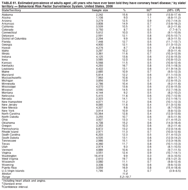 TABLE 61. Estimated prevalence of adults aged >45 years who have ever been told they have coronary heart disease,* by state/
territory ?Behavioral Risk Factor Surveillance System, United States, 2006
State/Territory Sample size % SE?(95% CI?
Alabama 2,242 15.6 0.9 (13.8?7.4)
Alaska 1,138 9.0 1.1 (6.8?1.2)
Arizona 3,279 12.5 0.9 (10.7?4.3)
Arkansas 3,808 14.9 0.7 (13.6?6.2)
California 3,539 10.5 0.7 (9.2?1.8)
Colorado 3,750 8.7 0.5 (7.7?.7)
Connecticut 5,612 10.0 0.5 (9.1?0.9)
Delaware 2,591 12.1 0.8 (10.5?3.7)
District of Columbia 2,294 9.9 0.8 (8.3?1.5)
Florida 7,448 12.7 0.5 (11.7?3.7)
Georgia 4,900 12.1 0.6 (11.0?3.2)
Hawaii 4,276 8.7 0.5 (7.6?.8)
Idaho 3,297 10.2 0.6 (9.0?1.4)
Illinois 3,361 11.6 0.7 (10.3?2.9)
Indiana 4,125 13.8 0.6 (12.6?5.0)
Iowa 3,585 12.0 0.6 (10.8?3.2)
Kansas 5,568 11.5 0.5 (10.6?2.4)
Kentucky 4,293 16.7 0.8 (15.1?8.3)
Louisiana 4,422 13.1 0.6 (11.9?4.3)
Maine 2,685 10.9 0.7 (9.5?2.3)
Maryland 5,814 12.2 0.6 (11.1?3.3)
Massachusetts 7,963 10.8 0.5 (9.9?1.7)
Michigan 3,856 13.9 0.7 (12.6?5.2)
Minnesota 2,786 10.4 0.6 (9.2?1.6)
Mississippi 4,070 13.8 0.6 (12.6?5.0)
Missouri 3,590 14.5 0.9 (12.7?6.3)
Montana 4,144 9.2 0.5 (8.2?0.2)
Nebraska 5,415 11.8 0.6 (10.7?2.9)
Nevada 2,323 14.1 1.0 (12.1?6.1)
New Hampshire 4,071 11.2 0.6 (10.1?2.3)
New Jersey 9,065 11.8 0.4 (11.0?2.6)
New Mexico 4,327 9.8 0.5 (8.7?0.9)
New York 3,914 10.9 0.6 (9.8?2.0)
North Carolina 10,364 12.8 0.4 (12.0?3.6)
North Dakota 3,255 10.7 0.6 (9.5?1.9)
Ohio 3,927 13.3 1.0 (11.4?5.2)
Oklahoma 4,708 15.2 0.6 (14.0?6.4)
Oregon 3,353 10.3 0.6 (9.2?1.4)
Pennsylvania 8,872 13.2 0.6 (12.0?4.4)
Rhode Island 2,971 11.3 0.7 (10.0?2.6)
South Carolina 6,203 12.3 0.5 (11.4?3.2)
South Dakota 4,535 13.1 0.6 (12.0?4.2)
Tennessee 2,986 15.1 0.9 (13.3?6.9)
Texas 4,360 11.7 0.8 (10.1?3.3)
Utah 2,974 9.3 0.6 (8.1?0.5)
Vermont 4,889 10.6 0.5 (9.7?1.5)
Virginia 3,551 12.4 0.9 (10.7?4.1)
Washington 16,419 9.9 0.3 (9.3?0.5)
West Virginia 2,610 19.7 0.8 (18.1?1.3)
Wisconsin 3,080 11.1 0.7 (9.8?2.4)
Wyoming 3,338 10.8 0.6 (9.6?2.0)
Puerto Rico 3,059 16.9 0.8 (15.4?8.4)
U.S.Virgin Islands 1,795 5.2 0.7 (3.9?.5)
Median 11.8
Range 5.2?9.7
* Including heart attack and angina.
?Standard error.
?Confidence interval.